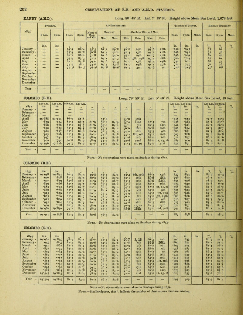 I KANDY (A.M.D.). Long. 80° 48' E. Lat. 7° 18' N. Height above Mean Sea Level, 1,678 feet. Pressure. Air Temperature. Tension of Vapour. Relative Humidity. 187s. Mean of Means of Absolute Min. and Max. 9 a.m. 8 p.m. 9 a.m. 3 p.m. Max. 9 a.m. 3 p.m. Mean. 9 a.m. 3 p.m. Mean. and Min. Min. Max. Min. Date. Max. Date. ins. ins. 0 0 in. in. in. 7o °l lo 7o January - — — 74'4 8o’4 7S'S 6i*2 89-8 56-8 24th 9S’6 27 th •630 •64s 73 62 February - — — 75'4 82-8 76-8 61-4 92*2 56-4 13 th 95'2 I ith - 646 •652 73 58 1 March — — 80 • 3 86‘ 2 77-8 61 -6 94-0 S9’o 29th 100-7 27th - 696 -609 66 48 1 April — — 79'9 83‘3 in 63-1 92-3 60-o 5th, 29th 994 28 th • 700 •704 67 61 1 May — — 82’0 83-8 79-0 63-6 94'3 60-0 13 th 98-4 19th -742 •681 68 55 1 June — — 77'S 78' I 74-6 65’4 83-8 62-0 19th 91-1 25 th -722 •73s 76 76 July — — 1V3’ 80-37 76-37 65-37 86-67 62-0 31st 90-6 ist -7137 •7147 is’ 687 August - • September October - November December Year - — — — — — — — — — — — — — — — COLOMBO (R.E.). Long. 79° 50' E. Lat. 6° 56' N. Height above Mean Sea Level, 18 feet. 9.30 a.m. 3.30 p.m. 9.30 a.m. 3.30 p.m. 9.30 a.m. 3.30 p.m. 9.30 a.m. 3.3^.m. 1852. ins. ins. 0 0 0 in. in. in. lo °L 7 January - — ~ — — — — — — — — — — February - . — — — — — — — — — — — — — — — ' April 29-888 29-771 86-0 87-8 — 75-8 73'8 30th — — '955 •955 irs 73-3 May •859 ’114 83'3 83-7 8i*8 78-6 84-9 75*0 22nd 87-5 7 th •958 •915 8S-I 83-7 June -868 -788 83-1 83*7 81-6 79-0 84-2 73’i 7th 86*5 21st •940 •921 84-0 8o- 2 July -850 ’IIS 82-5 83-5 81-8 79‘3 84-2 76-6 16th 86-8 26th •906 •894 8i-S 78-7 August - ’902 •817 82-1 82-8 80-9 78-3 83’4 74-0 28th 85‘5 9th •888 •871 8i-S 78-4 September •913 -816 81-S 82-3 8o-2 77-6 82-8 75*2 8th, 9th 84-2 26 th ■909 •888 83-8 8o-8 October - ■947 -842 81-2 82-3 78-9 74’9 82-8 71-6 iith 86-0 6th '912 •897 86-2 8i-6 November ■900 ■791 8o-8 82-9 78-9 74-0 83-8 72-6 22nd 86-0 II, 14,16 •885 •909 84-4 8i-8 December 29-936 29-826 79’S 81-9 in 72-9 82*4 77-5 IS. 29 85-0 31st •854 •891 85-0 82-1 Year - — — — — — — — — — — — — — — — Note.—No observations were taken on Sundays during 1852. COLOMBO (R.E.). 1853- ins. ins. 0 0 in. in. in. 7n °l lo lo January - 29•948 29-834 80-5 83'3 79-8 IS’S 84-1 73'4 8th, 10th 86-2 13th •837 •874 80-9 11’3 February - •930 •808 8i*i 84-5 8o-o 14’1 85-2 72*1 loth 89-0 5th •796 •832 76-1 7I-I March •937 •819 83-6 86-1 81-9 11’° 86-7 13’S loth 89-0 25th '891 •906 78-0 73-1 April •879 •766 83'7 85’7 8i-8 11’3 86-2 73*1 12th 88-5 26th •924 •940 8o-8 11’° May •883 •79s 83-6 84-7 82-1 78-9 85-2 74'7 23rd 87-0 20, 21, 22 •968 •968 84-6 81-5 June •860 •782 82-7 83-6 81-9 8o-1 83-7 74'9 4th 84-8 9th •927 •915 83-5 80 ■ 2 July •913 '839 81 • I 82-2 8o- 2 in 82-7 74'9 nth 84-0 ist, 2nd •903 •918 8s’4 82-1 August - •863 •780 81-9 82- 7 80-9 78-9 82-9 76*0 8th 84-0 5 th, 14th •888 •888 82-6 80-0 September •912 •809 82-5 83-2 80-9 78-1 83-7 75’4 20th 85-0 9th •918 •897 83-5 19’S October - •932 •824 81-9 82-7 80 • I 76-8 83’4 13’(> 28th 86-5 18 th •927 •912 8S‘4 82-0 November •909 •788 80-5 82-5 78-9 74'5 83-2 70-9 21, 22 87'S 23rd ■874 •897 85-0 8i-s December 29-966 29-850 79-1 83-1 78-4 13’3 83-5 68-9 15th 85-0 2nd, 30th ’193 •834 80 • I 74-6 Year 29-911 29-808 81-9 83*7 8o-6 76-9 84-2 — — — — 00 1 00 •898 82-2 78-3 N Note.—No observations were taken on Sundays during 1853. COLOMBO (R.E.). 1854. January - February - March April May June July August - September October - November December ins. 29-962 •945 •951 •877 •859 869 •853 •877 •886 •895 •927 29-943 ins. 29'83S •823 •862 '775 •764 ’191 ’111 •792 •791 •790 •824 29-825 78-9 81- 3 82- 2 84-3 82-7 82-4 8i-i 81-3 8i-7 81 • 2 80-4 8o-1 0 83- 5 84- 2 85- 2 86- 1 84- 0 82-9 81- 8 81 -9 82- 5 8i • 7 81- 8 82- 4 78° 7 79- 6 80- 6 82-6 8o- 7 81 -0 79- 8 80- 6 80-6 19’S 78-9 78-9 0 13’i 74-6 75'9 78-8 11’° 18’S 11’S 78-6 78-4 76-1 74'7 74-2 0 84-2 84-6 85'3 86-4 84-4 83'4 82-1 82-6 82-8 82- 8 83- 0 83'S 70-7 71 -8 72-9 14’1 74-1 74-8 72- 7 73- 4 75*5 74- 0 72-5 72-0 3,16 9th 4th sth 15 th 16th 14th 19th 8th 27th 4th 2 ist 8^3 89-5 87- 2 88- 0 87-2 84-8 84'5 85'4 84'3 84- 7 86-0 85- 0 20 th 36th 19th 9th ist 16 th 30th ist, 2nd 19th 14th 21st 12, 15, 16 in. ’19° •860 •897 •958 •961 *930 '912 •902 *900 *926 •879 •829 in. •843 •871 •91S •987 •961 ’931 •917 •908 •889 •918 •903 •853 in. ^ 0 80- 7 81- 2 82- 4 82- 5 86-4 84-4 87-8 87-1 87- 1 88- 7 87-2' 83- 0 10 74-5 75'3 76-5 19’1 83- 0 82-4 86-1 84- 9 82-5 87-0 85- 6 78-8 7o Year - 29-904 29-805 8i-5 83-2 80 • 2 76'5 83-8 — — — •89s ■909 84-9 81-4 Note.—No observations were taken on Sundays during 1854.
