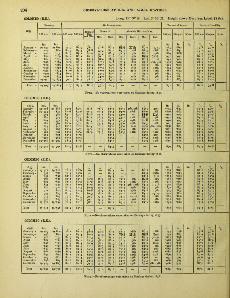 COLOMBO (R.E.). Long. 79° 50' E, Lat. 6° 56' N. Height above Mean Sea Level, 18 feet. Pressure. Air Temperature. Tension of Vapour. Relative Humidity. i8SS- 9.30 a.m. 3.30 p.m. 9.30 a.m. 3.30 p.m. Mean of Max. and Min. Means of Absolute Min. and Max. 9.80 a.m. 3.30 p.m. Mean. 9.30 a.m. 3.30 p.m. Mean. 1 Min. Max. Min. Date. Max. Date. January - February - March April May June July August - September October - November December ins. 29-939 •979 •912 •874 •884 •848 •880 •896 •928 •929 •956 29-951 ins. 29-829 •860 •79s •769 -792 -779 -806 -810 -825 •833 -833 29-834 79‘3 80- 9 82-7 84-4 84-2 82-9 82-4 81- 4 81 - 6 80-7 80-6 . 79‘4 0 82-9 83’3 85- i 86- 1 85-1 83’4 83'3 82-6 82-1 81- 4 82- 8 81-S 0 78-1 78-8 81-0 81- 7 82- S 8i-i 81-4 80-2 80-1 78-8 78-7 78-0 0 72-8 73’3 75‘3 76- 1 78-4 77‘3 78-7 77*2 77- 0 7S’S 74-0 72-7 83‘4 84- 2 86- 7 87- 2 86-5 84-8 84-1 83-1 83-2 82- 1 83*4 83- 2 68- 4: 69 - 0 72’3 73‘o 70- 0 73'S 77-2 74-8 73’S 72-2 71- 0 69- 0 27th 2nd 19th 13th 15 th 18th 2ISt 15 th 27 th ist 29 th 24th 85- 0 88-5 88-0 895 88-5 87-0 86- 0 85-5 Sc'o 84*0 85-5 85-0 17, 24 28 th 29th 12th I St 4th, 5th 6th i8th 13 th 4th 7th ist in. •785 •821 •869 •937 •956 •938 -900 •874 -887 -885 •852 •821 in. • 817 •841 -888 -941 -962 -919 -892 -871 •873 •891 •882 •863 in. 7o 79-8 79-2 79-9 81-6 83-7 8s-3 83-2 83- 2 84- 2 86-1 83'3 83-7 7o 7S’o 7S’7 7S'S 77-6 82-0 82-2 80-1 80-0 82-0 85-0 80-4 82-2 7o Year - 29-915 29-814 8i-7 83*3 80-0 75-7 84'3 — — — — •877 •887 82-8 79-8 Note.—No observations -were taken on Sundays during 1855. COLOMBO (R.E.). 1856. ins. ins. 0 0 0 0 0 7th, 9th 0 in. in. in. °/ V /o' 7o 7o January - 30-016 29-886 79-9 83-5 77-8 71-6 83'9 68-5 8S-S 31st •794 •834 79'3 74-7 February - 29-975 •833 81-6 84-0 79‘4 73-4 8S’4 69-0 18 th 88-0 8th -850 -862 80-6 7S'8 March -919 •78s 83-1 8s-i 80-6 7S'2 8s'9 73'o 1st 88-6 31st •912 •9»S 82-5 77'7 April -887 •773 83-2 84'3 8i-i 76-3 8S'9 73-2 12th 88-5 9th •932 •933 84-1 81-5 May -849 •751 83-1 83-8 80-7 76*5 84-8 72'3 19 th 87-8 17th -940 -927 85-3 82-1 June -862 - 761 82-6 83'4 81-0 77’7 84'3 74-0 loth 86-5 6th -917 -914 84-1 82-0 July •825 -740 81-7 82-2 80-5 78-0 83-0 7S'o 21 St 84-0 4th, 14th -898 -882 85-0 82-6 August - •857 -767 80-4 80- 7 79'4 76-7 82-1 73'° 7 th 83-5 ist -867 -862 8S-3 84-1 September -908 -801 82-0 82-4 80-9 77’9 83’9 7S'S 12 th 86-2 30 th -872 -868 81-6 80-8 October - •913 -805 80-3 81-0 — 82-3 — 84-0 31st -872 -879 86-5 8s‘3 November -918 -787 80-2 82-5 — — 83*4 — — 87-4 12th -877 -886 86-9 81-8 December 29-958 29-799 78-4 81-2 — — 84-1 — — 8S'9 13th -817 -879 8s-8 80-6 Year - 29-907 29-791 81-4 82-8 — — 84*3 — — — — -879 1 00 1 00 83’9 80-8 Note.—No observations were taken on Sundays during 1856. COLOMBO (R.E.). i8s7- ins. ins. 0 0 0 7 th in. in. in. °i / 0 °lo 7o January  2Q-g72 29-818 78-7 82-6 84'3 — 86-3 •774 -822 80-6 73-4 February - •93s -788 79‘4 83-6 — — 84'3 0 — 83'4 24th •788 -813 80-0 72-4 March •93s -790 82-1 84* s — — 83-3 — — 87-2 31st •873 -863 8i‘3 74‘9 April -869 •75° 82-2 84-1 82-0 78-5 83‘4 72-0 6th 87-8 1st •901 -918 84-7 80-4 May -882 -787 81-5 81-8 81-0 78-3 83-3 73-2 16th 85-0 12th ■931 •922 88-6 87‘3 June •854 •7S5 81-1 82-0 81 - 2 79'4 82-9 77-2 9th, 15 th 84'3 1,3.6 •901 -899 86-9 84’3 July -870 -771 80-7 81-4 80-9 79-1 82-6 73'3 24th 84'3 7 th -872 -877 83-3 83’9 August - •921 -810 80-9 81 -4 80-8 78-7 82-9 74-0 29th 84-6 19th •9°3 •893 87-4 85’4 September •943 -823 80-5 8I-I 80-3 78-1 82-4 7s’° 22nd 84-1 25, 29 •900 -884 88-5 85-2 October - •91S -803 79‘9 80-5 79-7 77’3 81 -9 74-3 20, 22 85-1 12th -867 -860 86-9 84’3 November -936 -823 79’S 80-5 79-1 73-9 82-2 72-0 23rd 85-1 7 th -832 -831 84-4 82-1 December 29-970 29-854 78-4 8I-I 78-1 73'9 82-2 69-7 2 ist 84‘3 nth •732 -800 790 77-0 Year 29-917 29-798 00 0 82-1 — — 83'4 — — — — -858 -865 84-3 81 • I Note.—No observations were taken on Sundays during 1857. COLOMBO (R.E.). 1858. ins. ins. 0 0 in. in. in. °i lo “/o 7o January - 29-917 29-809 78-1 81 - 7 78-2 73'3 83-1 7i'3 28th 85-3 18 th •734 -778 79-8 73'6 February- •938 -824 79-1 83-4 80- 2 73’3 85-1 70-5 11th 88-9 2nd •799 -827 81 -9 74-8 March -918 ’793 81-7 84-1 81-3 77-1 83-3 73‘i ist 87-9 30,31 -885 -858 83'7 73‘2 April -881 -772 82-9 84- 2 82-3 78-4 86-1 76-3 7 th 88-8 3rd -928 •903 84-3 78-9 May -846 •732 81-5 82-4 80-9 78-1 83'7 74-0 4th 85-0 22nd •903 -897 86-2 83-0 June -849 •777 81-6 81 -9 81-1 78-7 83‘3 76-0 15 th 85-0 7 th •902 -877 833 82-8 .Tuly •834 -788 81-1 81-4 80-4 78-3 82-4 76*3 5 th 84-9 2nd -888 -871 83-3 83-1 August - -865 -789 81-7 82-1 81-3 78-8 83-7 76'3 6th 83-3 20th -882 -858 83-6 80-3 September •893 -812 81 * I 81-4 80-8 78-4 83-2 76*0 25th 84-6 15th -879 -874 85-0 83'9 October - -907 - 802 80-2 80-4 79'7 77-1 82-2 73‘2 15th 84-6 ist •974 -964 96-6 93‘i November -896 -815 80-8 8i -4 79‘3 73‘9 83-0 74-0 19th 83-3 8 th -966 -963 94-2 92-3 December 29-919 29-817 80-8 81-8 79'4 73'i 83-6 73-8 13th 85-0 4th, 15 th -906 •933 88-3 88-0 Year - 29-892 29-796 80-9 82-2 80-4 77-0 83-8 — — -- — -889 -884 86-2 826
