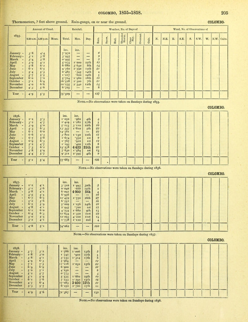 Thermometers, ? feet above ground. Rain-gauge, on or near the ground. COLOMBO* 1855- Amount of Cloud. Rainfall. Weather, No. of Days of Wind, No. of Observations of 9.30 a.m. 3.30 p.m. Mean. Total. Max. Day. Rain. Snow. Hail. Thunder Storm. Clear I Sky. 1 Overcast. Gale. N. N.E. E. S.E. S. s.w. w. N.W. Calm. ins. ins. January - 3-8 4‘4 7-970 — — S’ February - 3'i 3-8 3’9SS — — 9 March 3'4 3-8 o’99S — — 3 April 3-9 4-2 S’07S I 'OOO 25 th 13 May 5-8 6*2 6-880 3’65o 8th U June 6* I 6-S 9-760 2-590 15th HI July S'4 S'3 0-485 ’345 14th 4 August - S'7 S’S , I - 217 -600 24th S September 6*0 7-0 S’704 1-980 i8th 15 October - 7-1 69 16-528 2-500 7 th 21 November 4'o 6-6 JO’235 2-540 12 th u December 4'3 5-6 6-705 — — 8 Year - 4'9 S’S 7S’S°9 — — 137 Note.—No observations were taken on Sundays during 1855. COLOMBO. 1856. January - February - March April May June July August - September October - November December 2-2 3.3 3’9 S’3 6-1 6-6 6-7 6-9 S’2 7’3 3-8 4’4 3’3 4’7 S’o 6-3 6-0 S’3 S’8 6-3 4’7 6-2 S’9 S’7 ins. I -050 2- 419 S’123 I3’3S7 14-781 3- 802 1-674 1-767 I-193 iS’S78 7-630 9-311 ins. •980 I - 282 3- 110 I ‘810 1-150 •550 -920 •400 4- 423 I’584 2’S9S 4th 27 th loth Sth loth ist 1st 12th 25th I St 4th 4 5 10 23 22 15 9 12 8 23 U 9 Year S’l S’4 77’68s — — 156 > Note.—No observations were taken on Sundays during 1856. COLOMBO. 1857* January - February - March ' - April May June July August - September October - November December 2- 2 3’i 3’8 4’S 6-7 S’2 6-2 4-8 6-1 6-4 S’o 3’2 4’i 3-6 4’i S’S 6-5 S’6 S’9 4 1 6-0 6-3 S’S 4’I ins. 3*310 0*040 6*0Q2 6-956 12-459 6’552 5-009 2'945 4’234 12-634 I 2 * 093 t*738 ins. I’493 ■030 4-900 2’7So 1-256 • 700 1*680 2*350 4*200 1* 120 30th 15 th 5th 26th 24th 1st 9th 2ISt 2 1st 2nd 5 2 4 15 27 16 IS 13 U 23 U 4 Year - 4-8 S’l 74*062 — — 160 Note.—No observations were taken on Sundays during 1857. COLOMBO. 1858. January - February - March April May June July August - September October - November December 3’7 2- 8 3- 8 4’9 7-1 6-9 S’O S’2 S’l 6-1 4’7 3’3 3’2 3*0 4’i 6-3 7’3 6- 9 S’l S’7 S’9 7- 6 6-4 5’7 ins. 1-786 I-742 3’733 S’964 ii*ii8 6-900 4-250 0-773 S’S3S 7’233 17-083 6-250 ins. I -006 •920 i’3i4 2- 050 1-660 1 - 290 3- 400 2 - 700 13th 27 th 17th 15 th 25 th 15 th 12th 17th 3 s 8 12 22 15 8 4 10 16 21 11 Year 4’9 S’6 72-367 — — 140