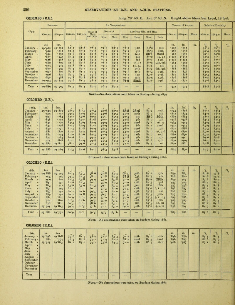 COLOMBO (RE.)- Long. 79° 50'E. Lat. 6° 56'N. Height above Mean Sea Level, 18 feet. Pressure. Air Temperature. Tension of Vapour. Relative Humidity. 1859. Mean of Means of Absolute Min. and Max. 9.S0 a.m. 3.30 p.m 9.30 a.m. 3.30 p.m. Max. 9.30 a.m. 3.30 p.m. Mean. 9.30 a.m. 3.30 p.m. Mean. and Min. Min. Max. Min. Date. Max. Date. ins. ins. 0 0 0 0 0 0 0 in. in. in. 7o 7 7. J anuary - 2q'qo2 29-799 80-1 81-8 78-9 74-8 82*9 73'o 31st 85-0 31st -928 -917 92-3 86-7 February - •920 -812 82-0 83'7 79-8 75-6 84-0 74-0 5tb 86-5 18 th -961 -978 90-4 86-8 March •912 ■797 82-6 84-4 80-8 76-4 8S-I 73-1 24th 881 23rd •983 •973 90* I 84-8 April •867 '745 83-4 84-2 81-1 76-6 85-6 7S'S 9th 87-0 14, 27 1-027 1-037 92*0 91-1 May •856 -788' 83'9 84-8 82-5 79-2 8S'7 75'2 3rd 87-1 13th 1*021 I *020 90* I 87-7 .June •860 -809 81 -6 82-8 81-2 78-3 84-0 77-0 13. IS 87-0 4th, 6th -984 -992 93-2 91-1 July •835 ■774 8o-8 81 • 2 80-1 77-6 82-6 76-0 13. 14 83-8 ist •915 -897 88-9 86-7 August - •857 -799 80-4 80-5 79-9 77'S 82-2 7S'S iSth 83-2 6th, 9th -888 -866 87-5 85-0 September •907 -803 8o-8 81 - 2 79-9 77-0 82-8 72'3 27 th 87-4 19 th -877 -846 83-0 81-2 October - •936 -823 80-9 81 -9 79-6 76-6 82-6 73‘3 31st 84-7 27th -871 -858 84-4 80-4 N ovember •897 -788 79-8 80-8 78-2 74'3 82-1 73'3 15 th 83'9 14 th -876 -868 87-8 84'3 December 29-924 29-824 79-6 8i-3 78-2 74-0 82-4 710 22nd 84-7 29th ■847 -832 85-6 84-1 Year - 29-889 29-797 8i-3 82-4 80-0 76-5 83*5 — — — -932 -924 88-8 85-8 Note.—No observations were taken on Sundays during 1859. COLOMBO (R.E.). i860. January - February - March April May June July August - September October - November December ins. 29-943 -919 '9°3 -898 -841 -832 -850 ■884 •884 •873 •91S 29-889 ins. 29-829 •797 •784 -792 -740 •756 -771 -800 •794 -784 -818 29-801 78° 5 79'S 82-7 83'7 84'3 82-4 81 -4 81-7 81 -0 80- 6 81- 1 78-2 0 81 -4 82-9 84-6 84-7 84-9 82-9 81- 8 82- 2 81- 6 81 -1 82- 9 79-6 0 77'4 78- 5 80- 2 81- 8 82- 9 81 - 7 80-9 80-6 80-5 79- 2 79-8 77‘4 0 72- 6 73- 6 7S'i 77'7 79'9 78-9 78-4 77'S 77'9 7S'i 7S'3 73'S 0 82- 2 83'4 8S'3 8S'8 8S'9 84'S 83'4 83'7 83- 1 83- 2 84- 3 81 - 2 68-8 71- 0 70'S 72- 8 73'o 76-0 76-0 74-0 7i'S 71 -8 7i'S 72-0 23rd 29 th ist 7 th 23rd 8th 23rd 23rd I ith 5 th 12 th 28th 84- 7 86-2 890 88-0 87'S 8S'S 85- 2 8c*o 85*0 85- 2 86- 8 84'5 30th 8th 30th 4th 16, 17 22nd 4th 1st, 3rd loth 4th 27th ist in. •773 -832 -862 '938 -963 -932 -892 -899 -880 -916 -890 -830 in'. -808 -844 -864 •948 '9S4 -924 -888 -890 -870 -911 -919 -861 in* 7o 80-7 84- 0 78-7 83'S 83'9 8S'9 8S'3 85- 0 85- 2 89-6 86- 4 87- 8 7o 77-2 76-7 74'S 81-5 81- 6 84-2 83-S 82- 9 83- 0 87-8 84- 2 87-2 7o Year - 29-886 29-789 8i-3 82-6 80-1 76'3 83-8 — — — — -884 -890 84-7 82-0 Note.—No observations were taken on Sundays during i860. COLOMBO (R.E.). 1861. January - February - March April May June July August - September October - November December ins. 29-888 •90s -909 ‘841 -823 -891 •857 -869 •881 -914 ■878 29-905 ins. 29-799 ■795 -802 '75° -742 -799 -792 -796 •801 -810 -801 29-815 0 80- 4 79‘S 82- 3 81- 6 83- 6 81-2 80- 2 80-2 80- 9 81- 3 80-3 79‘4 83°-3 82- 3 83- 8 82-3 83'9 8t-i 80-6 80-8 81 -2 82-6 8i -2 8i'S 0 78-6 78-1 79'9 80-1 82 - 3 80-1 79'S 79'4 79'9 79‘7 78-6 77-6 0 72-8 71 -8 73'9 7S'9 79-1 77'3 77-0 76- 7 77- 0 7S'9 74-1 72-1 84- 4 84'3 85- 8 84'3 8S'S 82-9 82-0 82-1 82- 7 83'S 83'! 83- 0 68°-S 67-5 72-0 72-0 74-8 74'S 73'2 72'S 74-0 72-7 7>'S 69-0 30th 1st Kth nth 31st 12 th 15th 20th 3rd 26th 8th 30th 0 87- 1 86-5 88- 5 87'S 88-0 84- 0 83'S 83'3 83'S 83 ’ S 84'S 85- 0 17th 4th 28th 3rd 16th 6, II, 22 ist 30th 7, ii> 13 loth 22, 28 4, 6, II in. •839 -808 -899 •933 •937 -898 -878 -877 -899 •903 •893 -836 in. -863 -810 '905 -929 '938 -897 -871 -870 -886 -909 -894 •865 in. 7o 82- 6 81 -6 83- 8 88-4 83'S 86- 4 87- 0 86- 9 87- 0 86-4 88- 2 84- 9 7o 77-8 7S'S 80-2 86-2 82-8 8s'4 85-2 84'S 85-1 83'S 85-8 82-2 7o Year - 29-880 29-792 80-9 82-1 79'S 7S'3 83-6 — — — — -883 -886 8s-6 82-9 Note.—No observations were taken on Sundays during 1861. COLOMBO (R.E.). 1 1862. January - February- March April May June July August - September October - November December ins. 29-896 -880 29'9iS ins. 29-818 •794 29-823 79° 6 78-5 81 -2 0 81 - 7 80-8 83-0 0 78- 0 77-1 79- 1 0 72-7 71-9 73'6 0 83-3 82-2 84'S 0 70-2 68-2 72-0 20 th 22nd loth 85- 8 84'3 86- 3 20 th 22nd 26 th in. -846 -846 -906 in. -870 ■863 -907 in. 7o 8S'S 88-6 87-1 7 10 82-5 83'9 82-3 7o Year — ■ — — — — — — — — — — — — — —