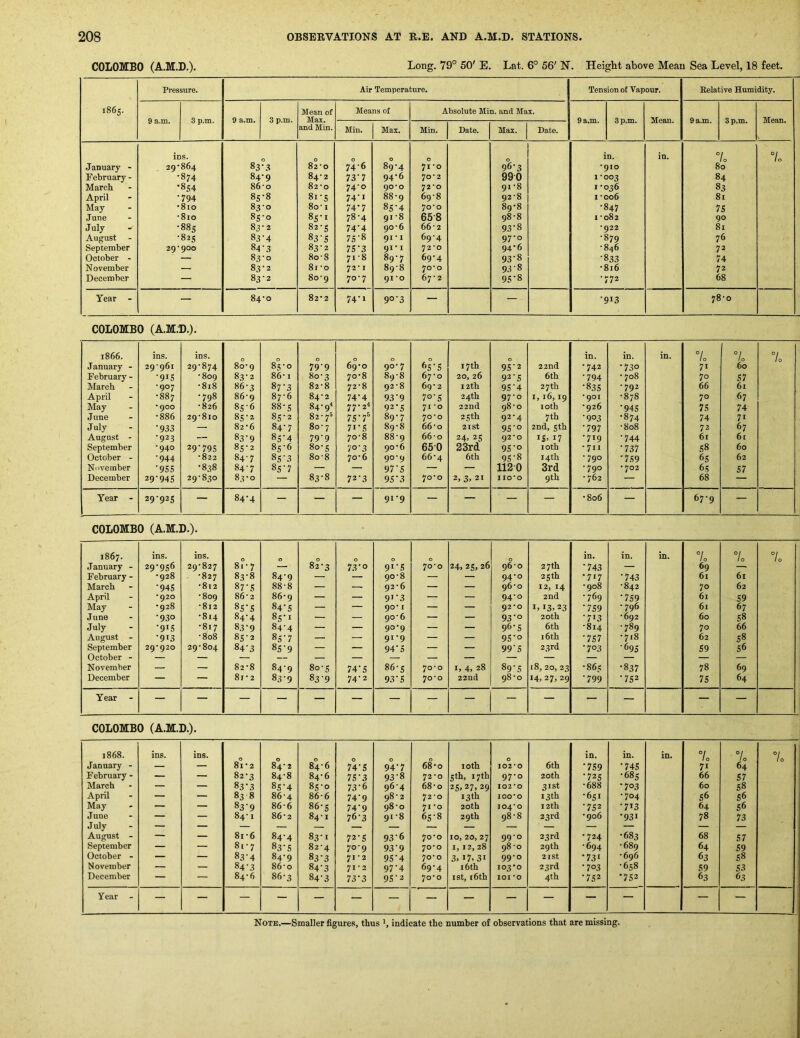 COLOMBO (A.M.D.), Long. 79° 50' E. Lat. 6° 56' N. Height above Mean Sea Level, 18 feet. Pressure. Air Temperature. Tension of Vapour. Relative Humidity. 1865. Mean of Means of Absolute Min. and Max. 9 a.m. 3 p.m. 9 a.m. 3 p.m. Max. 9 a.m. 3 p.m. Mean. 9 a.m. 3 p.m. Mean. and Min. Min. Max. Min. Date. Max. Date. ins. 0 0 0 0 0 0 in. in. C /o °L January - 29* 864 83-.4 82’0 74'6 89-4 71 'O 96'3 ■910 80 February - • 874 84-9 84*2 73'7 94-6 70’2 990 1-003 84 March • 854 86 *o 82*0 74'o 90*0 72'0 91'8 I -036 83 April 794 85-8 8i-S 74-1 88-9 69-8 928 I -oo6 81 May • 810 83 *0 8o' I 74*7 85-4 70'O 89-8 •847 75 June 8io 85 'O 85’i 78-4 91'8 65-8 98-8 1-082 90 July 885 83 ‘ 2 82-5 74'4 90-6 66'2 93’8 *922 81 August 82s 83'4 83-5 7S’8 91-1 69-4 97-0 -879 76 September 29- 900 84 ■3 83-2 7S'3 91-1 72'0 94’6 -846 72 October - — 83 *0 8o-8 71-8 89-7 69-4 93‘8 •833 74 November — 83 •2 81 ‘0 72' I 89-8 70*0 93-8 •816 72 December — 83 *2 80-9 70-7 91 *0 67’2 95'8 -72 68 Year - — 84*0 82*2 74-1 9°'3 — — •913 78-0 COLOMBO (A.M.D.). 1866. ins. ins. 0 0 0 0 0 0 0 in. in. in. 7o lo 7o January - 29-961 29-874 80-9 85-0 79‘9 69-0 90-7 f>5'B 17th 95'2 22nd •742 •730 71 60 February - •915 -809 83-2 86-1 80-3 70-8 89-8 67-0 20,26 92’5 6th •794 • 708 70 57 March -907 -818 86-3 87-3 82-8 72-8 92-8 69-2 12th 95'4 27 th •835 -792 66 61 April •887 -798 86-9 87-6 84-2 74-4 93’9 7°’5 24th 97-0 I, 16,19 •901 -878 70 67 May •900 -826 85-6 88-5 84-9' 77-2< 92-5 71-0 22nd 98-0 loth -926 •945 75 74 June -886 29-810 85-2 85-2 82-75 75'7^ 89-7 70-0 25 th 92-4 7 th ■903 •874 74 71 July •933 — 82-6 84-7 80- 7 7i'5 89-8 66-0 21 St 95'o 2nd, sth •797 -808 72 67 August - -923 — 83‘9 8S'4 79‘9 70-8 88-9 66-0 24.25 92*0 15. 17 •719 •744 61 61 September -940 29'795 85-2 85-6 80-5 70-3 90-6 650 23rd 95'o 10th •711 •737 58 60 October - •944 -822 84-7 85-3 80-8 70-6 90-9 66-4 6th 95‘8 14 th -790 •759 65 62 Niivember •955 •838 84-7 85-7 — — 97'5 — — 1120 3rd •790 •702 65 57 December 29’945 29-830 83-0 — 83-8 72-3 95'3 0 b 2, 3> 21 II0‘0 9th - 762 — 68 Year - 29-925 — 84-4 — — — 91-9 — — — — •806 — 67-9 — COLOMBO (A.M.D.). 1867. ins. ins. 0 0 0 0 0 0 24, 25, 26 0 27th in. in. in. 7o 7o 7o January - 29-956 29-827 8.-7 — 82-3 73-0 91’.5 70-0 96-0 •743 — 69 — February - •928 -827 83-8 84-9 — — 90-8 — — 94-0 25th •717 •743 61 61 March •945 •8i2 87-5 88-8 — — 92-6 — — 96-0 12, 14 -908 -842 70 62 April •920 -809 86-2 86-9 — — 9i’3 — — 94-0 2nd -769 •759 61 59 May •928 -812 85-5 84'5 — — 90* I — — 92*0 I, 13.23 ■759 •796 61 67 June -930 -814 84-4 85'i — — 90-6 — — 93-0 20 th •713 -692 60 58 July •915 •817 83-9 84-4 — — 90-9 — — 96-5 6th -814 -789 70 66 August - •913 -808 85-2 85-7 — — 91-9 — — 95‘o 16th •757 -718 62 58 September 29*920 29-804 84'3 85'9 — — 94’5 — — 995 23rd •7°3 ■69s 59 56 November — — 82-8 84-9 80-5 74-5 86-5 70-0 I, 4, 28 89‘5 18, 20, 23 •865 •837 78 69 December — — 8i-2 83'9 83-9 74-2 93'5 70-0 22nd 98-0 14,27, 29 •799 •752 75 64 Year — — — — — — — — — — — — — — — COLOMBO (A.M.D.). 1868. ins. ins. in. in. in. 7o 7o °L January - — — 8i*2 84-2 84-6 74-5 94*7 68-0 loth 102*0 6th •759 •745 71 64 February - — — 82-3 84-8 84-6 75'3 93'8 72-0 5 th, 17 th 97-0 20 th •725 -68s 66 57 March — — 83-3 85'4 85-0 73-6 96-4 68-0 25,27, 29 102*0 31st -688 •703 60 58 April — — 83 8 86-4 86-6 74'9 98-2 72-0 13th 100*0 13 th -651 -704 56 56 May — — 83'9 86-6 86-5 74-9 98-0 71 -0 20th 104*0 12th •752 ■7»3 64 56 June — — 84-1 86-2 84-1 76-3 91-8 65-8 29 th 98-8 23rd -906 •931 78 73 August - — — 8i-6 84-4 83-1 72-5 93-6 70-0 10, 20,27 99-0 23rd •724 •683 68 57 September — — 8.-7 83-5 82-4 70-9 93'9 70*0 1, 12, 28 98-0 29th -694 -689 64 59 October - — — 83-4 84-9 83-3 71*2 95’4 70-0 3. 17.31 99-0 2ISt *73« -696 63 58 November — — 84'3 86-0 84’3 71*2 97'4 69-4 16th 103*0 23rd •703 -658 59 53 December — — 84-6 86-3 84-3 73-3 95'2 70-0 ist, 16th lOI *o 4th •752 •752 63 63 Year - — — — — — — — — — — — — — — —