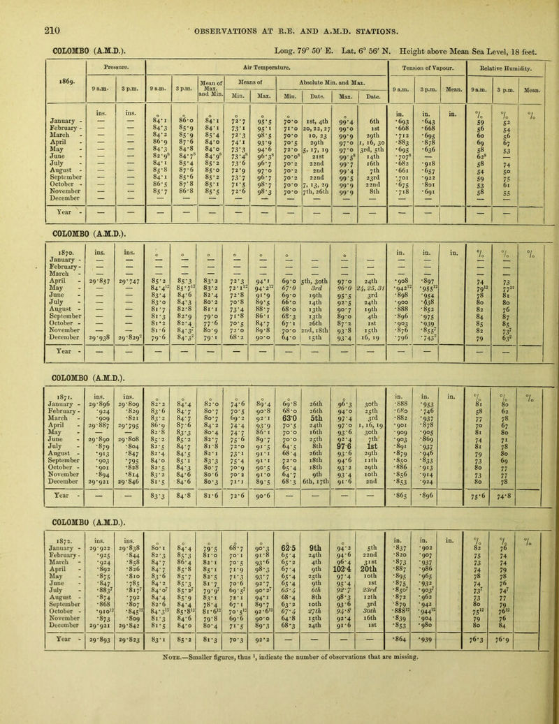COLOMBO (A.M.D.). Long. 79° 50' E. Lat. 6° 56' N. Height above Mean Sea Level, 18 feet. Pressure. Air Temperature. Tension of Vapour. Relative Humidity. 1869. Mean of Means of Absolute Min. and Max. 9 a.m. 3 p.m. 9 a.m. 3 p.m. Max. 9 a.m. 3 p.m. Mean. 9 a.m. 3 p.m. Mean. and Min. Min. Max. Min. Date. Max. Date. ins. ins. 0 0 0 0 in. in. in. 7 7c 7o January - — — 84 I 86'o 84' I 72-7 9S’S 70-0 I St, 4th 99-4 6th -693 •643 59 52 February - — — 84’3 85-9 84' I 73’i 9S‘i 71-0 20, 22,27 99-0 1st ■668 ■668 56 54 March — — 84'2 8S’9 8S'4 72‘3 98-5 70-0 10, 23 99-9 29th ■ 712 •69s 60 56 April — — 86'9 8'j‘6 84*0 74’I 93'9 7°’S 29th 97-0 I, 16, 30 •883 ■878 69 67 May — — 84'3 84'8 84*0 73'3 94-6 72-0 s. I7> 19 97-0 3rd, 5th •69s ■636 58 53 June — — 82 ’9® 84-7® 84-9^ 73-4® 96-38 70-08 2ISt 99'S® 14th •7078 — 628 July — — 84' I 8S‘4 85-2 73'6 96-7 70- 2 22nd 99 7 16th ■682 ■918 58 74 August — — 85-8 87'6 85-0 72-9 97-0 70-2 2nd 99‘4 7 th ■661 •657 54 50 September — — 84' I 85-6 85-2 73’7 96-7 70-2 22nd 99’S 23rd *^701 •922 59 75 October - — — 86-5 87*8 8S-I 7i'S 98-7 70-0 7. 13. 29 99-9 22nd •67s ■801 53 61 November — — 85-7 86-8 8S'S 72-6 98-3 70-0 7th, 26th 99-9 8th ■718 ■ 691 58 December — — — — — — — — — — — — Year - — — — — — — — — — — — — — — — COLOMBO (A.M.D.). 1870. ins. ins. 0 0 0 0 0 in. in. in. 7 7o °l 10 January ' February - — _ — — — — — — March April 29-857 29-747 85-2 *5’3 83-2 72-3 69-0 5th, 30th 97-0 24th •908 ■897 74 73 May — — 84-4’^ 85-712 83-2 72-112 94-212 67-0 3rd 96-0 24,25,31 ■94212 •955*^ 7912 7711 June — — 83'4 84-6 82-4 72-8 91-9 69-0 19 th 95‘5 3rd ■898 •954 78 81 July — — 83-0 84-3 8o-2 70-8 89*5 66-0 14th 92-5 24th ■900 •^38 80 80 August - — — 81-7 82-8 8i-i 73'4 88-7 68-0 13 th 90-7 19th ■888 ■852 82 76 September — — 8i-3 82*9 79-0 71-8 86-1 68-3 13 th 89-0 4th ■896 ■975 84 87 October - — — 8i*2 82-4 77-6 70-5 84-7 67-1 26th 87-2 ist ■903 •939 85 85 November — — 81-6 84 •3' 80-9 72-0 89-8 70-0 2nd, i8th 93’8 15th ■876 •855' 82 73' December 29-938 29-829’ 79-6 84-32 79-1 68-2 90*0 64-0 15 th 93'4 16, 19 ■796 •743^ 79 632 Year - — — — — — — — — — — — — — — — COLOMBO (A.M.D.). 1871. ins. ins. 0 0 0 0 0 0 0 30 th in. in. in. °/ % 7o January - 2q-8g6 29-809 82-2 84-4 82-0 74-6 89-4 69-8 26th 96-3 -888 •953 81 80 February - ■924 ■829 83-6 84-7 80- 7 7°'5 90-8 68-0 26 th 94-0 25th -680 ■746 58 62 March ■909 ■821 83-2 84-7 80-7 69-2 92 ■ I 630 5th 97'4 31-d ■882 •937 77 78 April 29-887 29*795 86-9 87-6 84-2 74’4 93‘9 70*5 24th 97-0 I, 16,19 ■ 901 -878 70 67 May — — 82-8 83‘3 80-4 74'7 86-1 70-0 i6tb 93-6 30th •909 •905 81 80 June 29-890 29-808 85-2 85-2 82-7 75'6 89-7 70*0 25th 92-4 7 th •903 ■869 74 71 July ■879 ■804 82-5 84-7 81-8 72-0 9i'5 64‘5 8th 976 1st -891 •937 81 78 August - •913 ■847 82-4 84‘5 82 -1 73-1 91-1 68-4 26 th 93-6 29th ■879 ■946 79 80 September •903 •795 84-0 85-1 83’3 75'4 91-1 72*0 18 th 94-6 nth ■850 •833 73 69 October - •901 ■828 82-5 84‘3 80-7 70-9 9°’5 65‘4 i8tb 932 29th -886 •913 80 77 November ■894 •814 83-2 84-6 80-6 70- 2 91 *0 64-7 9th 93’4 10th •856 -914 73 77 December 29-921 29 - 846 8i-5 84-6 80-3 71-1 89'5 68-3 6tb, 17th 91 -6 2nd •853 -924 80 78 Year - — — 83’3 84-8 8i-6 72-6 90-6 — — — — •86s ■896 75*6 74-8 COLOMBO (A.M.D.). 1872. ins. ins. 0 0 0 0 0 9th 0 5 th in. in. in. 7 10 7o 7o January - 2Q*Q22 29-838 8o-1 84-4 79'5 68-7 9°‘3 62-5 94-2 •837 •902 82 76 February - •925 -844 82-3 85-3 81 -o 70-1 91-8 65'4 24th 94-6 22nd -820 ■907 75 74 March ■924 -858 84-7 86-4 82-1 70'5 93-6 65-2 4th 96-4 31st •873 ■937 73 74 April ■892 ■826 84-7 85-8 85-1 71-9 98-3 67-4 9th 102-4 20th -887 ■986 74 79 May •875 ■810 83-6 85-7 82-5 7i'3 93‘7 65’4 25th 97’4 loth •895 •965 78 78 June -847 •785 84-2 85-3 81 ■ 7 70-6 92-7 65'4 9th 95‘4 1st •875 •932 74 76 July ■8837 •8if 84-0” 85-2? 79 •9' 69-57 90- 2' 63-4 6 th 92-7 23rd ■850' ■9037 73^ 74' August - ■874 -792 84-4 85'9 83-I 72-1 94-1 68-4 8 th 98‘3 12th -872 ■962 73 77 September ■868 -807 82-6 84-4 78-4 67 ■ i 89-7 63-2 loth 93-6 3rd -879 ■942 80 79 October - ■91012 ■845'^ 84-3'= 85-812 81-612 70-512 92-612 67-4 27th 94'S 30th ■88812 ■94412 75'^ 7612 November •873 -809 8i-3 84-6 79-8 69-6 90*0 64-8 15 th 92-4 16th •839 ■904 79 76 December 29-921 29-842 8i-5 84-0 80-4 7i'5 89’3 68-3 24th 91-6 1st •853 ■980 80 84 Year - 29-893 29-823 83-1 85-2 81-3 70-3 92*2 — — — — ■864 ■939 76-3 76-9