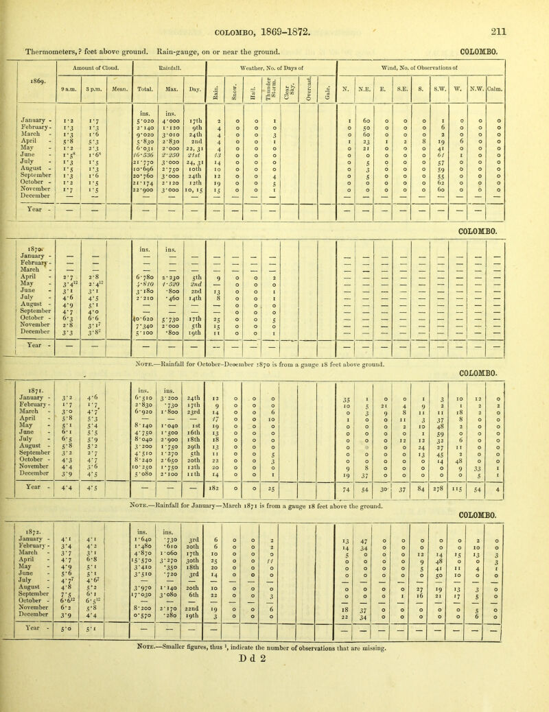 Thermometers, ? feet above ground. Rain-gauge, on or near the ground. COLOMBO. 1869. Amount of Cloud. Rainfall. ■Weather, No. of Days of ■Wind, No. of Observations of 9 a.m. 3 p.m. Mean. Total. Max. Day. Rain. Snow. Hail. Thunder Storm. Clear Sky. Overcast. Gale. N. N.E. E. S.E. s. S.'W. w. N.W. Calm. ius. ins. .January - I 2 17 5-020 4*000 I 7th 2 0 0 I I 60 0 0 0 I 0 0 0 February- i’3 I'3 2* 140 I • 120 9th 4 0 0 0 0 SO 0 0 0 6 0 0 0 March I *6 9*020 3-010 24th 4 0 0 3 0 60 0 0 0 2 0 0 0 April 5-8 S‘3 5 830 2-830 2nd 4 0 0 I I 23 I 2 8 19 6 0 0 May I 2 2’3 6-031 2*000 22, 31 4 0 0 0 0 21 0 0 0 41 0 0 0 June T . .8 I • 6® 16-536 2-250 21st 13 0 0 0 0 0 0 0 0 61 I 0 0 July i’3 I’S 21-770 3-000 24, 31 14 0 0 0 0 s 0 0 0 57 0 0 0 August - I'S i'3 10-696 2'750 loth 10 0 0 0 0 3 6 0 0 59 0 0 0 September i'3 1*6 20-760 3 - 000 24th 12 0 0 4 0 s 0 0 0 55 0 0 0 October - I * 2 I’S 21-174 2*120 12th 19 0 0 0 0 0 0 0 62 0 0 0 November 1-7 I'S 22*900 3-000 10, IS 15 0 0 1 0 0 0 0 0 60 0 0 0 December — — — — Year - j — — — — — — — — COLOMBO. 6 00 ins. ins. January - — — — — — February - — — — — — — — March — — — April 2-7 2-8 6-780 2-230 Sth 9 0 0 2 May 3.412 2-412 4-S10 1-520 2nd 0 0 0 — — — — — — — — — June 3’i 3‘i 3-180 -800 2nd 13 0 0 I — — — — — — July 4-6 4'S 2 *210 -460 14th 8 0 0 1 August - 4'9 S'l — — 0 0 0 September 4*7 4-0 — — — 0 0 0 October - 6-3 6-6 40-620 S'730 17th 2S 0 0 s November 2-8 3.1? 7‘340 2*000 Sth 15 0 0 0 December 3’3 3-82 S-ioo •800 19th I 1 0 0 I — — — — — — — — — Year - — — — — — — — — — Note.—Rainfall for October-Deoember 1870 is from a gauge 18 feet above ground. COLOMBO. 1871. ins. ins. January - 3'2 4-6 6-510 3'200 24 th 12 0 0 0 35 1 0 0 I 3 10 12 0 February - 1-7 1-7^ 2-830 '730 17th 9 0 0 0 10 5 2 [ 4 9 2 I 2 2 March 3-0 4'7 6-920 1-800 23rd 14 0 0 6 0 9 8 1 1 11 18 2 0 April S'8 S'3 — — — 17 0 0 10 1 0 0 I I 3 37 8 0 0 May S'l S'4 8 -140 I ' 040 ist 19 0 0 0 0 0 0 2 10 48 2 0 0 June 6-1 5’5 4'7SO 1-500 16th 13 0 0 0 0 0 0 0 I 59 0 0 0 July 6'S S'9 8-040 2*900 18th 18 0 0 0 0 0 0 12 12 32 6 0 0 August - S'8 S'2 3-200 i'7S° 29th 13 0 0 0 0 0 0 24 27 I I 0 0 September 3'3 2-7 4'Sio I * 270 5 th 11 0 0 5 0 0 0 0 13 2 0 0 October - 4'3 4'7 8-240 2-650 20th 22 0 0 3^ 0 0 0 0 0 14 48 0 0 November 4'4 3'6 10*250 i'7S° 12th 20 0 0 0 9 8 0 0 0 0 9 33 1 December 3'9 4'S 5-080 2*100 nth 14 0 0 1 19 37 0 0 0 0 0 s I Year - 4'4 4'S — — — 182 0 0 2S 74 54 30 37 84 278 IIS S4 4 Note.—Rainfall for January—March 1871 is from a gauge 18 feet above the ground. COLOMBO. 1 « 1 1872. ins. ins. January - 4'I 4'i I -640 '73° 3rd 6 0 0 2 13 47 0 0 0 0 0 2 0 February - 3'4 4-2 1-480 - 610 20 th 6 0 0 2 14 34 0 0 0 0 0 10 0 March 3'7 3'i 4-870 I -060 17th 10 0 0 0 s 0 0 0 12 14 15 13 3 April 4'7 6*8 iS'S7° 3-270 30th 25 0 0 11 0 0 0 0 9 48 0 0 3 May 4'9 S' I 3'4io •350 18 th 20 0 0 0 0 0 0 0 s 41 11 4 1 June S'6 S'l 3'Sio * 720 3rd 14 0 0 0 0 0 0 0 0 5° 10 0 0 July 4'7^ 4-6^ — — — — — August - 4-8 S’2 3'97° I * 140 20th 10 0 0 0 0 0 0 0 27 19 13 3 0 September 6* I 17-030 3-080 6th 22 0 0 3 0 0 0 1 16 21 17 5 0 October - 6-6‘2 6-5'- — — — November 6*2 S-8 8-200 2-170 22nd 19 0 0 6 18 37 0 0 0 0 0 5 0 December 3'9 4'4 0-570 - 280 19th 3 0 0 0 22 34 0 0 0 0 0 6 0 Year - 5*0 5* I Note. Smaller figures, thus indicate the number of observations that are missing. D d 2