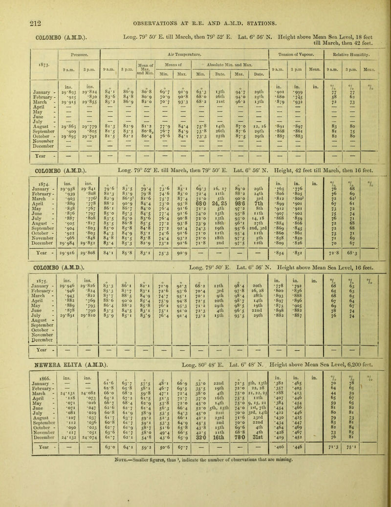 COLOMBO (A.M.D.)- Long. 79'’ 50' E. till March, then 79° 52' E. Lat. 6° 56' N. Height above Mean Sea Level, 18 feet till March, then 42 feet. Pressure. Ail- Temperature. Tension of Vapour. Relative Humidity. 1873- Mean of Means of Absolute Min. and Max. 9 a.m. 3 p.m. 9 a.m. 3 p.m. Max. 9 a.m. 3 p.m Mean. 9 a.m. 3 p.m. Mean. and Min. Min. Max. Min. Date. Max. Date. t 1 ins. ins. 0 0 0 0 0 0 13 th 0 in. in. in. 1 0 Vo 7o - January - 29-893 29-824 84-1 86-9 80-8 69-7 91-9 6s’3 94-7 29 th *901 •999 77 77 February - •925 ■830 83-6 84-8 80-9 70-9 90-8 68-0 26th 94-0 25 th • 680 •74s S8 62 , March 29'9'S 29’8sS 85-2 86-9 82-0 70-7 93‘3 68-2 21st 96-2 13 th •879 •932 72 73 i April May June July August - — — — — — — — — — — — — — — — i i 20-863 29-779 8i-3 82-9 8i - 2 77-9 84-4 75-8 14th 87-0 12, 16 •891 ■897 83 80 ! September -909 •80s 81-S 83-5 80-8j, 76-7 84-9 73-8 26th 87-6 29th •868 •86i 81 7S 1 October - November December 29-895 29-792 81-S 82-2 8o'4 76-6 84-1 73'3 25th 87-5 29th •887 •883 82 80 ! — — — — — — — — — — — — — — — 1 Year — — — — — — — — — — — — — — — ■ 1 COLOMBO (A.M.D,). Long. 79° 52' E. till March, then 79° 50' E. Lat. 6° 56' N. Height, 42 feet till March, then 16 feet. 1874. ins. ins. 0 0 0 0 ^ 0 0 0 in. in. in. 7o 7 / 0 Vo i January - 29-958 29-841 79-6 83-5 79'4 73‘6 85-1 69-3 16, 17 89-0 29 th •763 •776 76 68 1 February - •939 •808 8i-3 83-9 79-8 74-6 85-0 72-4 nth 88-2 24th -806 •805 76 69 March •9°3 •776* 82-9 86-5! 8i-6 75'7 87-4 71*0 5 th 90*0 3rd •812 •800' 72 62^ April •889 -778 88-2 90-9 84-4 73'° 9S‘8 680 24, 25 986 7th -899 *901 67 61 May •858 •767 86-1 86-7 84-0 76-4 91-6 71-2 Sth 97'2 8th *912 '921 73 72 June •876 •797 85-0 85-3 84'S 77'4 91 -6 74-0 15th 9S’8 I ith •907 •902 7S 74 July •887 •808 83-5 85-0 83-6 76-4 90-8 72-0 13th 93‘o 14, i8 •868 •859 76 71 August - •9°S •817 8S-S 86-8 85-5 77-2 93'8 73‘9 18 th 96 I 27 th •884 •866 72 68 September •904 •803 85-0 85-8 84-8 77-2 92-4 74'3 19 th 9S‘6 2nd, 3rd • 869 •84s 72 68 October - *922 -803 84’3 84-9 83-1 74-6 91-6 71-0 I ith 9S'4 I Ith •860 •861 73 71 November •966 •848 84-8 85-5 83-8 74'4 93'2 72-0 18 th 97-5 5 th -858 •850 71 69 December 29-984 29-852 83'4 85-3 82-9 73-2 92-6 71-8 2nd 97'S 12th •809 •826 70 67 Year - 29-916 29-808 84-1 85-8 83-1 7S'3 90-9 — — — — •854 •85* 72-8 68-3 COLOMBO (A.M.D.). • Long. 79° 50' E. Lat. 6° 56' N. Height above Mean Sea Level, 16 feet. 1875- January - February - March April May June July August - September October - November December ins. 29-946 •946 •943 •882 •889 •878 29-891 ins. 29-826 •824 •822 •769 •793 •790 29-810 83’3 85- 3 87- 7 88- 6 86- 4 83‘S 83'9 86-1 87- 7 88- 5 90-0 88-2 84‘S 85’I 0 82- 1 83- 1 84- 9 8S’4 85- 8 83-1 83*9 0 71- 9 72- 6 ■ 74-7 7S’9 76- 2 76-4 0 92'3 93- 6 95 94- 8 95‘3 910 91-4 68-2 70-4 70-1 72-5 71 • 2 72'3 73‘2 12 th 3rd 9 th 20th 29 th 4th 15th 98-4 97- 8 98- 4 98-7 98-5 96-5 95'5 20th 26, 28 28 th 14th 19th 22nd 29 th in, •778 •800 •893 •897 ■875 •898 •882 in. •792 •836 •888 •896 •90s •882 •887 in. V 10 68 65 68 67 69 78 76 7o 63 63 65 64 67 74 74 7o Year - 1 — — — — — — — — — — — — — — — NEWERA ELIYA (A.M.D.). Long, 80° 48'E. Lat. 6° 48'N. Height .above Mean Sea Level, 6,200 feet. 1866. ins. ins. 0 0 5 th, 13th in. in. in. / 0 Vo 1 0/ lo January - — — 61 -6 (>3'7 STS 48-1 66-9 33 •o 22 nd 72-5 •382 •465 70 78 February - — — 62-8 65-8 S8-I 46-7 69^5 35 • S 19 th 72*0 22, 28 •357 •403 64 f'S March 24-131 24-082 66-0 68-2 59^8 47^1 72-4 38-0 4th 7S‘o 21, 22, 25 • 288 •413 44 59 April * 118 •073 65-2 67-2 61-5 Si^3 71-7 37'° 16 th 7S' S I Ith -407 -446 65 67 May •071 •016 66- 7 68-4 62-9 53-8 72*0 4S'° 14th 7S'° 9. 21 •384 •454 59 65 June •071 •047 62 - 6 62 - 7 61 -4 56-3 66-4 52-0 5th, 15th 74-0 I St, 7 th •454 -466 81 82 July •081 ■029 60-8 61-9 58-9 S3'5 (>4'3 45^o 21 St 70*0 3rd, 14th •422 -446 80 81 August - • 107 •037 61 - 7 63’7 59'2 52-3 66-1 42*2 23rd 71-6 23rd •430 '4^5 79 73 September • 112 •036 60-8 61 - 7 S9^i 53-3 64-9 45 •s 2nd 70*0 22nd •434 •447 83 81 October - *090 *023 62-7 61-9 58-7 51-6 65-8 43^8 15 th 69-6 4th •464 •469 82 84 November •117 •051 63-6 61 - 7 58-0 49^4 66-5 42-5 I ith 68-8 4 th -428 •467 73 85 December 24-132 24-074 61-7 62-1 54-8 43’6 65 9 32-0 16th 780 31st •419 •452 76 81 Year - — — 63-0 64-1 S9'2 50-6 67-7 — — — — •406 -446 7f3 75 • I 1