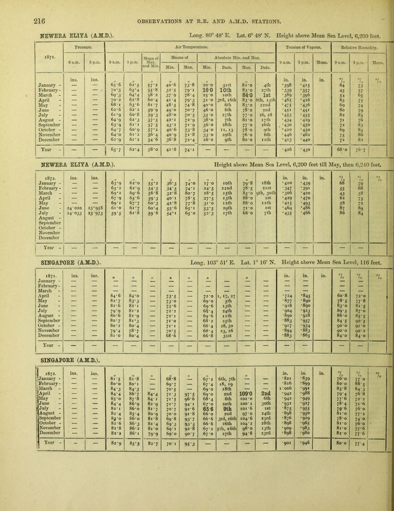 NEWERA ELIYA (A.M.D.)- Long. 80° 48' E. Lat. 6° 48' N. Height above Mean Sea Level, 6,200 feet. Pressure. Air Temperature. Tension of Vapour. Relative Humiditj’. 1871. Mean of Means of Absolute Min. and Max. 9 a.m. 3 p.m. 9 a.m. 3 p.m. Max. 9 a.m. 3 p.m. Mean. 9 a.m. 3 p.m. Min. Max. Min. Date. Max. Date. and Min. ins. ins. 0 0 0 0 0 0 in. in. in. 7c °l 7o January - — — 65-6 62-5 S7’2 40'6 73'8 20*0 31st 8i’o 4th *398 •415 64 73 February - — — 70-3 6s'4 SS-8 32-5 79-1 160 10th 83-0 27 th •339 *357 45 57 March — — 69-3 64’4 58-2 37’9 78-4 25-0 loth 840 1st •389 •396 54 65 April — — 70-2 62-8 6o‘4 41-4 79*3 31-0 3rd, 16th 83-0 6th, 15th •465 •426 63 75 May — — 68' I 63-6 61 ‘7 48 'S 74*8 40’O 6th 83*0 22nd *475 •436 69 74 June — — 62'6 62'2 S9’9 49-0 70-7 46'O 6th 7S'o 2nd •451 *441 80 79 July — — 61 ‘9 6o-8 S9‘3 48*0 7°‘S 3S'o 27 th 77-0 26, 28 *453 *455 82 85 August - — — 64-9 62-3 57 ‘ S 42’ I 72-9 38'o 7 th 81 -o 17 th •434 •429 71 76 September — — 63-9 61 ■ I S7-S 43'I 71-9 36-0 28th 77-0 26 th , *430 •450 72 83 October - — — 64-7 60'9 57*2 40‘6 73*8 34'o II, 13 78'o 9th •420 •450 69 85 November — —. 64’0 6i • 2 56-4 40-9 71 ’8 33'o 29th 76'O 6th •446 •462 75 86 December — — 63 ‘9 61 • 2 S4’6 36-8 72*4 26'0 9th 80'0 I Ith *413 *440 72 82 Year — — 6S’7 62’4 oi ! 00 0* 41 ‘8 74*1 — — — — •426 •430 1 68'0 76-7 NEWERA ELIYA (A.M.D.). Height above Mean Sea I.evel, 6,200 feet till May, then 6,2-tO feet. 1872. ins. ins. 0 0 0 0 0 0 i8th in. in. in. °l 1 0 7 1 0 7o January - — — 63-9 62’0 55*2 36-3 74-0 i7'o loth 79*8 •410 *439 68 79 February - — — 65-2 62 • 9 54*3 34*5 74*1 24*5 22nd 78-5 2ISt •347 •391 55 68 Mai’ch — — 69*2 69'6 56-8 32*8 8o' 7 i8*s 15th 85-0 qth, 30th *306 •420 43 58 April — — 67-9 63-6 59*3 40*1 78-5 27*5 13 th 88-0 I St *429 *470 62 75 May — — 69' I 67-7 60-3 42 8 77*8 31-0 12 th 88-0 I ith *415 •493 58 72 June 24*020 23'958 6i‘o 61 • 7 6o’4 55*6 6s*i 53*5 29 th 71 'O I St •464 ’486 87 89 July August - September October - November 24'033 23‘973 S9’S 6i-8 596 54*1 65-0 52*3 17th 68-0 7 th *435 •466 86 84 December Year - -- -- - — — — — — — — — — — — SINGAPORE (A.M.D.). Long. 103 °51' E. Lat. 1 ° 16' N. Height above Mean Sea Level, 116 feet. 1871. ins. ins. 0 0 0 • 0 in. in. in. 7c 7o 7o. January - — — — — — — — — — — — — February- — — — — — — — — — — — — — — — April — — 84-6 84*0 73*5 72-0 1,17, 27 — •724 *845 60-8 72*0 May — — 82’ 7 83'3 — 73-0 — 69'O Sth — — •877 •890 78-5 77-8 June — — 82 • 6 82 • I — 73-6 — 69'6 13 th — — •9(8 •890 83-0 8i-S July — — 79'9 8i-2 — 72‘2 — 68'4 24th — — •904 •923 89-5 87-0 August - — — 8o-6 81'9 — 72’ I — 69 6 1 ith — — •890 •928 86’o 85*5 September — — 8o- 7 8i*3 — 71*0 — 68 2 25th — — •883 *957 84'5 9°'5 October - — — 80-2 80'4 — 7I-I — 68-4 28, 30 — — •917 •934 90*0 91*0 November — — 79'4 78-7 — 7°*S — 68-4 23, 26 — — •894 ■883 90*0 90' 2 December — — 81 'O 80‘4 — 68-6 — 66-8 31st — — *883 •865 84'O 84-0 Year - — — — — — — — — — — — — — — SINGAPORE (A.M.D.). 1 § ins. ins. 0 8i-S 8i-8 0 68-8 0 0 6’J'2 6th, 7th 0 in. •821 in. •839 in. 7c 76-0 7 / 0 770 7c February- — — 8o'o 8o I — 69-7 — 67-4 18, 19 — — •816 *899 80-o 88-s 1 March — — 84-3 84’3 — 7°*S — 69'O 18th — — I ’006 •991 8s-8 843 April — — 84-4 86-7 84*4 7i'3 97*5 69'O 2nd 1090 2nd *942 •988 79’4 768 May — — 85-0 87-8 84 -1 71*5 96’6 68-4 6th 102*0 6th •942 •949 77-6 72*2 June — — 84-4 86-9 82'9 71-7 94'I 67'o 20th lOO* 2 30th •932 •927 78*4 71'6 July — — 82-1 86-0 8i-7 70-7 92‘6 65-6 9th loi -6 ISt ■875 *955 79-6 76‘o August - — — 82'4 85-4 8o’9 70*0 91-8 66’o 2nd 97-0 24th •898 •950 81 ‘O 77*2 September — — 83'o 86'o 8i-8 69‘8 93*7 66-6 3rd, 26 th 104' 6 23rd •876 •929 78-0 74-0 October - — — 82 6 86-3 81 ’4 69-3 93*5 66-6 26th 104*2 28th •898 •96s 81 -0 76*0 November — — 82-8 86 • 2 81 ’O 69-1 92‘8 67*2 Sth, 26th 98'O 13 th •909 *983 81 ‘0 77*6 December — — 82-3 86-1 79*9 69‘O 90-7 67*0 27 th 94*8 23rd •898 •980 82-0 77-6 Year - — — 82'9 8s-3 00 1 70' I 95*3 — — — — •901 •946 8o'o 77*4
