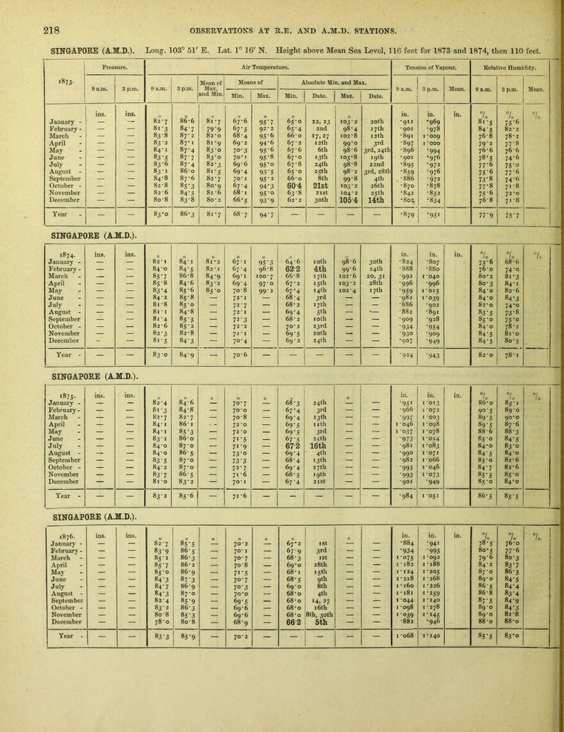 SINGAPORE (A.M.D.). Long. 103° 51' E. Lat. 1° 16' N. Height above Mean Sea Level, 116 feet for 1873 and 1874, then 110 feet. Pressure. Air Temperature. Tension of Vapour. Relative Humidity. 1873- Mean of Means of Absolute Min. and Max. 9 a.m. 3 p.m. 9 a.m. 3 p.m. Max. 9 a.m. 3 p.m. Mean. 9 a.m. 3 p.m. Mean. and Min. Min. Max. Min. Date. Max. Date. 1 ins. ins. 0 0 0 0 0 0 0 in. in. in. 7o 7o 7o January - — — 82'7 86-6 81 -7 67-6 9S‘7 65-0 22, 23 103-2 20 th •911 •969 8i-5 75-6 February - — — 81-3 84-7 799 67‘5 92*2 65-4 2nd. 98-4 17th *901 •978 84-5 82-2 March — — 83-8 87 • 2 82-0 68-4 9S'6 66-o 17,27 102-8 12th •891 I *009 76-8 78-2 April — — 83-2 87-1 81-9 69-2 94-6 67-2 12th 99-0 3rd -897 I *ooo 79-2 77-8 May — — 84' I 87-4 83-0 70-3 9S'6 67-6 6th 98-6 3rd,24th -896 •994 76-6 76-6 June — — 83-.<; 87-7 83-0 70* I 9S‘8 67-0 13th 103-8 19th '901 •976 78*5 74-6 July — — 83-6 87-4 82-3 69-6 9S’o 67-8 24th 98-8 22nd •895 •972 77-6 75o August - — — 83-1 86'o 8i-s 69-4 93’S 65-0 25th 98-2 3rd, 28th •859 •976 75-6 77-6 September — — 84-8 87'6 82-7 70-1 95‘2 66-0 8th 99-8 4th , -886 • 972 73-8 74-6 October - — — 82-8 8S'3 80-9 67-4 94-3 60-4 21st 103-2 26th •870 •878 77-8 71-8 November — — 82'6 84 ■.S 81 -6 68-1 9S'o 63-8 2 1st 104*2 25th •842 •852 75-6 72-0 December — — 8o-8 83-8 8o- 2 66's 93'9 62-2 30 th 105-4 14th •8o?, •834 76-8 71-8 Year — — 0 ■ ^ 1 86-3 81 • 7 68-7 94'7 — — — — •879 •951 77-9 75-7 SINGAPORE (A.M.D.). 1874. ins. ins. 0 0 0 c 0 in. in. in. 7o 7o January - — — 82 1 84' I 81 -2 67-1 95‘3 64-6 loth 98-6 30th - 824 -807 75-6 68-6 February - — — 84’o 84’S 82 • I 67-4 96-8 62-2 4th 99-6 24 th -888 -880 76-0 74-0 March — — 8S-7 86-8 84-9 69-1 100* 7 66-8 17th 102-6 20, 31 -992 I *040 80 *2 8i-3 April — — 8s-8 84-6 83-2 69-4 97-0 67 • 2 15 th 103-2 28th -996 -996 80-3 84-1 May — — 83*4 8s-6 85-0 70-8 99'2 67-4 14th 102*4 17th •959 i-ois 84-0 82-6 June — — 84-2 85-8 — 72-1 — 68-4 3rd — — -982 1-039 84-0 84'3 July — — 8i-8 85-0 — 72-7 — 68- 2 17th — — -886 *902 82-0 74*0 August - — — 8i-i 84-8 — 72-1 — 69-4 5th — ‘ -882 -891 83-5 73-8 September — — 81 '4 85'S — 72-3 — 68-2 loth — — -909 -928 85-0 75'o October - — — 82-6 85-2 — 72 • 2 — 70-2 23 rd — — •934 •954 84-0 78-2 November — — 82-3 82-8 — 71-1 — 69’5 20th — — •930 -909 84-5 81 -o December - — 8i'S 84'3 — 70-4 — 69- 2 24th — — •907 ■949 84-5 80-s Year - — — 0 00 84-9 — 70-6 “ 1 “ — — — -924 ■943 82-0 78-1 SINGAPORE (A.M.D.). 1875- ins. ins. 0 0 0 0 0 in. in. in. 0 7o 7o January - — — 82’4 84 • 6 — 70-7 68-3 24 th — — ■951 1-013 86-0 85-1 February - — — 8i-3 84-8 — 70-0 — 67-4 3rd — — -966 1*072 90-S 89-0 March — — 82’7 82 7 — 70-8 — 69-4 13 th — — ■997 I -003 89-5 90*0 April — — 84-1 86' I 72-0 — 69‘5 I ith — I -046 I -098 89-5 87-6 May — — 84' I 85-3 — 72-0 — 69’5 3rd — — 1-037 I -078 88-6 88-3 June — — 831 86-0 — 71-5 — 67'5 2i;th — — -973 1-OS4 85-0 84-5 July — — 84-0 87 'O — 71-9 — 67-2 16th — — -981 1-083 84-0 83-0 August - — — 84'0 86-s — 73-0 — 69-4 4 th — — •990 I -071 84-5 84-0 September — — 83-5 87'o — 73'3 — 68-4 13 th — — -982 I -066 85-0 82-6 October - — — 84’ 2 87'o — 72-7 — 69-4 27th — — ■993 I • 046 84-7 82-6 November — — 83‘7 86-s — 71 -6 — 68'S 19th — — •993 1-073 85-5 85-0 December — — 8t -o 83-2 — 70-1 — 67-4 2ISt — — *901 ■949 85 -0 84*0 Year - — — 83-2 85-6 — 71 -6 ■— — — — — -984 1-051 86-S 85-5 SINGAPORE (A.M.D.). 1876. ins. ins. 0 0 0 0 in. in. in. fo 7o 7o January - — — 82 - 7 8s-5 70-2 67-2 I St — — * 884 •941 78-5 76-0 February - — — 83-9 86-s — 70-1 — 67-9 3rd — — •934 •995 80-5 77-6 March — — 8s-i 86-3 — 70-7 — 68-3 I St — — 1-075 I *092 79-6 80-3 April — '— 85-7 86-2 — 70-8 — 69-0 28th — — 1-182 I -188 84-2 83-7 May — — 85-0 86-9 — 71-5 — 68-1 15th — — 1*124 I-20s 87-0 86-s June — — 84A 87-3 — 70-7 — 68-s 9th — — 1-218 I - 268 89-0 84-5 July — — 84-7 86-9 — 70-3 — 69-0 8th — — I • 160 1 - 226 86-s 84-4 August - — — 84-3 87-0 — 70-0 — 68-0 4th — — I • i8i I-2S9 86-8 83-4 September — — 82-4 85-9 — 69-5 — 68-0 14, 27 — — 1-044 I * 140 / 87-5 84-9 October - — — 83-2 86-3 — 69-6 — 68-0 16th — — I -098 I - 278 89-0 84-3 November — — 80-8 8s-3 — 69-6 — 68-o 8th, 30th — — 1-039 I-I4S 89-0 82-8 December — — 78-0 80-8 — 68-9 — 662 5th — — -882 •946 88-0 88-0 70-2