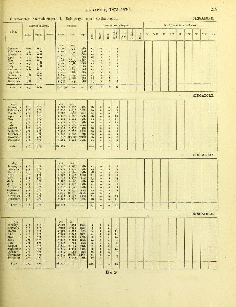 Thermometers, ? feet above ground. Rain-gauge, on or near the ground. SINGAPORE. l 1873. Amount of Cloud. Rainfall. Weather, No. of Days of Wind, No. of Observations of 9 a.m. 3 p.m. Mean. Total. Max. Day. .2 Snow. Hail. Tlnmder Storm. Clear Sky. Overcast. 0 0 N. N.E. E. S.E. S. S.W. W. N.W. Calm. ins. ins. .January - 6-9 6-7 8 360 2-740 251b IS 0 0 3 February - 7'S 7‘9 11-390 2-250 3rd 17 0 0 S March 6*0 6-8 lO* 710 2' no 26 th 16 0 0 7 April 7‘2 6-9 10* 740 ^ • 020 19th 18 0 0 2 May 6*0 6-3 8 ■ 180 5100 21st 9 0 0 2 June 6-3 S-8 7-360 1-380 26 th 13 0 0 I July 6-5 S-8 7-890 1-730 20th 1 I 0 0 s August - 6-6 6-7 8-900 2-640 23rd 13 0 0 4 September S'7 S-3 2*210 •680 i6th 9 0 0 3 October - S-8 6-4 6- 660 1 * 140 20th 19 0 0 8 November 7-2 7-0 16-640 3-280 19th 17 0 0 6 i December 5-8 7-1 S-7SO -940 4th 19 0 0 S Year - 6'5 6-6 104’790 — — 176 0 0 SI SINGAPORE. ft s • • 1874. January - February - March April May June July August - September October - November December 6-8 6-0 S-4 4- 3 5- 6 S-7 5- 4 6- 0 s-i S-4 s-i 4-9 6-6 7-0 7-8 6-9 6-4 6-2 4-6 4-9 4-7 4- S 5- S S-I ins. 4* 200 3*220 2*160 5‘33c 4*010 6- 510 S-*SO 10-910 7- 420 8 - 240 18-630 7-480 ins. I * 100 I ■ 270 •500 I * 260 I * 100 I *830 1*030 2* 2;o 2*280 1 *900 3230 2*400 Sth 12 th 2ISt 14th 14th 14th 22nd ,Sth 23rd 10th 29th 24th 18 10 14 16 13 14 21 18 19 20 26 23 0 0 0 0 0 0 0 0 0 0 0 0 0 0 0 0 0 0 0 0 0 0 0 0 0 2 7 18 11 12 5 6 S 9 S 3 Year S-S s-9 83 - 260 — — 212 0 0 83 SINGAPORE. 187s- ins. ins. January - S-2 6*1 2-540 1-180 14th 12 0 0 3 February - S-I s-6 s-430 3-750 14th 14 0 0 S March 4-8 6-S 18-690 2-960 7th 28 0 0 19 April 4-8 S‘i 6-990 1-430 22nd 21 0 0 8 May S-I S-3 4-650 1*170 31st 23 0 0 14 June 4-9 4-6 7-380 1-490 28th 19 0 0 13 July S-3 4-4 3-900 1-250 I sth 1 ( 0 0 8 August - 4-2 4-0 7-030 I '900 14th 13 0 0 8 September S-I 3-8 8 - 030 2-030 21 St 13 0 0 9 October - 4-S 3’S 8-850 3050 27th ‘9 0 0 7 November 4-7 4-2 9*420 I-3SO 23 rd 22 0 0 10 December S-6 4-6 7*000 2*030 16th 18 0 0 1 1 Year - 4-9 4-8 90*110 — — 213 0 0 IIS - SINGAPORE. 1876. ins. ins. January - 4-S 3-3 4-180 -9SO 12th 12 0 0 3 February - 3-8 2*8 I • 900 1-320 29 th s 0 0 3 March 4-0 3-7 4-300 1-250 3rd 14 0 0 13 April 3-9 3-7 7 - 620 1-050 28 th 24 0 0 11 K May 4-2 3-7 S-OSO 1 -o8o 27th 16 0 0 14 June 4*7 3-3 7-410 I * 100 22nd 24 0 0 9 July 4-2 2*8 1-940 -300 2nd 12 0 0 8 August - 4-2 3-S 6-840 i'3SO 30th 13 0 0 8 September 4-9 3-6 9-840 1*110 15 th 16 0 0 14 October - 4-6 3-7 9-430 *960 21st 22 0 0 7 November 4‘4 3-6 10-130 2430 14th 21 0 0 8 December 4-9 4-4 9*680 I-4SO Sth 27 0 0 6 i Year 4-4 3-S 78-320 — — 206 0 0 104 E e 2