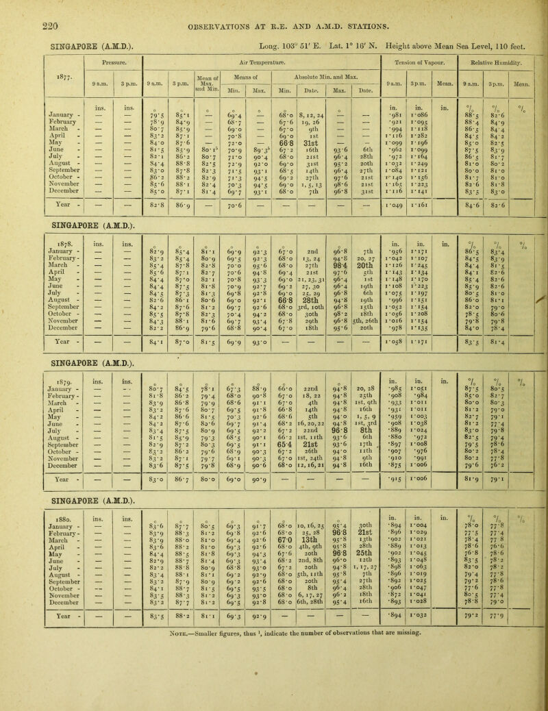 SINGAPORE (A.M.D.). Long. 103“ 51' E. Lat. 1° 16' N. Height above Mean Sea Level, 110 feet. Pressure. Air Temperature. Tension of Vapour. Relative Humiditj-. 1877. Mean of Means of Absolute Min. and Max. 9 a.m. 3 p.m. 9 a.m. 3 p.m. Max. 9 a.m. 3 p.m. Mean. 9 a.m. 3p.m. Mean. Mill. Max. Min. Date. Max. Date. and Min. January - ins. ins. 19'5 0 85*1 0 69-4 0 68-0 8, 12, 24 in. *981 in. 1*086 in. 7o 88-5 °l 1 0 82-6 °l '0 Eebruary •— — 78-9 84-9 68-7 — 67 • 6 19, 26 — — *921 1-095 88-4 84-9 March — — 80 • 7 8S'9 — 69’O — 6‘j'o 9th — • •994 I -118 86-5 84-4 April — — 83-2 87-1 — 70-8 — 69’O 1st — — I • 116 1 - 282 84-5 84-2 May — — 84 O 87-6 — 72*0 — 66-8 31st — — 1-099 I -196 85-0 82-5 June — — 8i-s 85‘9 8o-i5 70-9 89-3^ 67 • 2 16th 93-a 6th •962 1-099 87-5 83'9 J uly — — 82 • 1 86'2 80-7 7i'o 90-4 68'o 2ISt 96-4 28th •972 1-164 86-5 81-7 August - — — 84-4 88-8 82-5 72-9 92*0 6g'o 31st 9S'2 20 th 1-032 1-249 81-0 80-2 September — — 83-0 87-8 82-3 7i'S 93 68-5 14th 96-4 27 th 1-084 1*121 80-0 81 -0 October - — — 86-2 88-2 82‘9 /i'3 94’S 69-2 27 th 97-6 21 St r* 140 1-156 81-7 81 -0 JNovember — — 85-6 88-1 82-4 70-3 94‘S 69'O s. 13 98'6 21st 1-165 I • 223 82-6 81-8 December — — 85-0 87-1 81'4 69-7 93‘i 68 ■ 0 7 th 96’8 31st I -116 I * 141 83'S 83-0 Year - — — 82-8 86’ 9 — 70-6 — — — — — 1 -049 1 -161 84-6 82-6 SINGAPORE (A.M.D.). 1878. ins. ins. 0 0 in. in. in. °i 7c °i January - — — 82 -9 8s‘4 8I-I 69-9 92-3 67-0 2nd 96-8 7 th •956 I -171 86-5 83’4 February - — — 83-2 85'4 80-9 69'S 92’3 68-0 13. 24 94-8 20, 27 1 -042 1 * 107 84*5 83‘9 March — — 8S'4 87-8 82-8 70-0 9S’6 68-0 27 th 98-4 20th 1-126 I’245 84-4 81-5 April — — 85-6 87-1 82-7 70-6 948 69-4 21 St 97-6 5th I-143 I'134 84-1 82-6 May — — 84-4 87 -0 82 -1 70-8 93'3 69-0 21,23,31 96-4 ist 1 -148 1*170 8S'4 82-6 June — — 84-4 87-5 81-8 70-9 92-7 69- 2 27, 30 96-4 19 th I -108 1-223 8S'9 82-6 July — — 84‘S 87-3 81-3 69-8 92-8 69-0 25, 29 96-8 6th 1-075 1-197 80-5 81 -0 August - — — 82-6 86-1 80-6 69-0 92 * I 66-8 28th 94-8 19 th -996 1-151 86-0 81-1 September — — 84-2 87-6 8i-2 69-7 92-6 68-0 3rd, 10th 96-8 15th 1-052 I’154 82-0 79-0 October - — — 8S'S 87-8 82-3 70-4 94-2 68-0 30 th 98-2 18 th 1-056 1-208 78-5 80-6 November — — 84'3 88-1 81-6 69-7 93'4 67-8 29th 96-8 5 th, 26th 1-016 i'i54 79-8 79-8 December — — 82-2 86-9 79-6 68-8 90-4 67-0 18th 9S'6 20 th -978 i’i35 84-0 78-4 Year - — — 84-1 0 00 81-5 69-9 1 0 ON — — — — 1 1 00 0 I -171 83-5 81-4 SINGAPORE CA.M.D,). 1879. ins. ins. 0 0 0 0 0 0 in. in. in. 7 10 7o 7 January - — 80- 7 84'S 78-1 67'3 88-9 66-0 22nd 94-8 20, 28 •985 1-051 87-5 80-5 February - — — 81-8 86-2 79'4 68-0 90-8 67-0 18, 22 94-8 25th -908 -984 85-0 82-7 March — — 83‘9 86-8 79-9 68-6 91-1 67-0 4th 94-8 ist, 9th •933 I *011 80-0 80-3 April — — 83-2 87-6 80-7 69'S 91 -8 66-8 14th 94-8 16 th •931 I *011 81 - 2 79-0 May — — 84-2 86-6 81-5 70'3 92-6 68-6 5th 940 I, S, 9 •959 I • 003 82-7 79-1 June — 84- 2 87-6 80-6 69-7 91-4 68* 2 16,20,22 94-8 1st, 3rd -908 1-038 81 - 2 77'4 July — _ 83’4 87'S 80-9 69'S 92*2 67- 2 22nd 96-8 8th -889 I *024 83-0 79-8 August - — — 81-5 85'9 79'3 68-5 90* I 66-2 I St, iith 93-6 6th -880 -972 82-5 79'4 September — — 82-9 87-2 80-3 69'S 91-1 65-4 21st 93-6 17 th •897 1-008 79'S 78-6 October - — — 83-2 86-2 79-6 68-9 9°'3 67-2 26th 94-0 I ith -907 -976 80-2 78-4 November — — 83-2 87 -1 79'7 69-1 90-3 67-0 ist, 24th 94-8 9th •910 -991 80- 2 77-8 December — — 836 87-5 79-8 68-9 90-6 68-0 12, 16, 21 94-8 16th •87.S 1 -006 79-6 76-2 Year — — 83-0 86-7 80-0 69-0 90-9 — — — — •915 I -006 81-9 79-1 SINGAPORE (A.M.D.). 1880. ins. ins. in. in. in. °l 1 0 7o “/ lo January - — — 83-6 8Y7 80-5 69-3 91-7 68-0 10, 16, 25 95'4 30th -894 I *004 78-0 77-8 February - — — 83'9 88-3 81-2 69-8 92-6 68-0 25, 28 96-8 21st -896 I *029 77'5 77'4 March — — 83’9 88-0 81 -0 69-4 92-6 67-0 13th 95'8 13th •902 1*021 78-4 77 8 April — — 83-6 88-2 81 -0 69'3 92-6 68-0 4th, 9th 9.S'8 28th -889 1*013 78-6 76-6 May — — 84-4 88-5 81-8 69-3 94'3 67-6 20 th 96-8 25 th *902 I'04.5 76-8 78-6 June — — 82-9 88-7 81-4 69-3 93'4 68-2 2nd, 8th 96-0 12th •893 I -048 83'S 78- 2 July — — 82-2 88-8 80-9 68-8 93'0 67 - 2 20th 94-8 1,17,27 -898 1-063 82-0 78 - 2 August - — — 83’4 88-1 81-1 69-2 92-9 68-0 5th, 1ith 9S'8 7th -896 1*019 79‘4 77-8 September — — 83-2 87-9 80-9 69-2 92-6 68-0 20th 95'4 27 th -892 1-025 79-2 78-6 October - — — 84-1 88-7 81-5 69'S 93'S 68-0 8th 96-4 28th -906 1-047 77-6 77-8 November — — 83-5 88-3 81-2 69-3 93-0 68-0 6, 17, 27 96-2 18 th -872 1*041 80- 5 77'4 December — — 83-2 87-7 81-2 69'S 92-8 68-0 6th, 28th 9S'4 16 th •893 I -028 78-8 79-0 Year — — 83'S do 00 81-1 69-3 92-9 — — — — •894 1-032 79-2 77'9