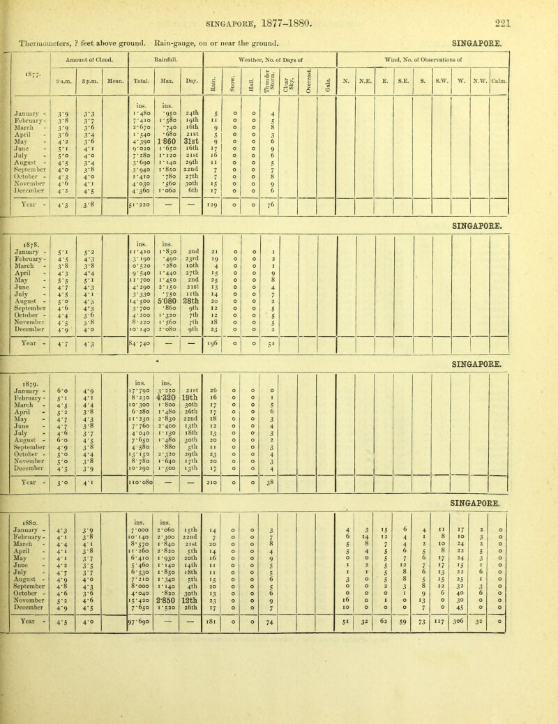 Thermometers, ? feet above ground. Eain-gauge, on or near the ground. SINGAPORE. 1877. Amount of Cloud. Rainfall. Weather, No. of Days of | Wind, No. of Observations of 9 a.m. 3 p.m. Mean. Total. Max. Day. Rain. Snow. flail. Thunder Storm. Clear Sky. Overcast. Gale. N. N.E. E. S.E. S. S.W. w. N.W. Calm. ins- ins. .Januar}' - 3‘9 3’3 1 ‘480 •950 24 th 5 0 0 4 February - 3-8 3-7 7-410 1-580 19 th II 0 0 .S March 3'9 3-6 2-670 •740 16th 9 0 0 8 April 36 3'4 I’540 •680 21 St 5 0 0 3 May 4'2 3-6 4-390 I860 31st 9 0 0 6 June s-i 4'i 9*020 1-650 16th 17 0 0 9 July S’o 4-0 7-280 1*120 21 St 16 0 0 6 August - 4‘S 3'4 3-690 I * 140 29 th 11 0 0 S September 4-0 3-8 3 • 940 I -850 22nd 7 0 0 7 October - 4-3 4-0 1 *410 - 780 27 th 7 0 0 8 November 4-6 4’i 4-030 •560 30th IS 0 0 9 l,)ecember 4*2 4‘S 4-360 I -060 6th 17 0 0 6 Year - 4’3 3-8 51-220 — — 129 0 0 1 'S. 1 SINGAPORE. 1878. January - s-i 5-2 ins. 11 *410 ins. 1*830 2nd 21 0 0 I February- 4-5 4-3 3-190 •490 23rd 19 0 0 2 March 3-8 3-8 0-520 - 280 loth 4 0 0 I April 4-3 4*4 9-540 1-440 27 th '5 0 0 9 May S'S S'l 11•700 1-450 2nd 25 0 0 8 June 4-7 4-3 4* 290 2-150 21st 13 0 0 4 July 4’S 4-1 3 - 330 -750 I ith 14 0 0 7 August - S'o 4'3 14-500 5-080 28th 20 0 0 2 September 4-6 4’3 3'7^0 -860 9th 12 0 0 s October - 4'4 3-6 4 * 200 1'320 7th 12 0 0 ■ 5 November 4-5 3-8 8- 220 I - 560 7th 18 0 0 5 December 4-9 4-0 10*140 2-080 9th 23 0 0 2 Year - 4-7 4-3 84-740 — — 196 0 0 SI SINGAPORE. 1879. January - 6*0 4-9 ins. 17*790 ins. 3'2.=;o 21 St 26 0 0 0 February - S-I 4-1 8-230 4320 19th 16 0 0 I March 4-5 4-4 10*300 1 - 800 30th 17 0 0 5 April 5-2 3-8 6-280 1-480 26th 17 0 0 6 May 4-7 4-3 11* 230 2-830 22nd 18 0 0 3 June 4-7 3-8 7-760 2*400 13 th 12 0 0 4 July 4-6 3-7 4-040 I-130 18th 13 0 0 3 August - 6*0 4-5 7-650 1 -480 30th 20 0 0 2 September 4-9 3-8 4-580 -880 5th 11 0 0 3 October - 5-0 4-4 13-150 2*320 29th 23 0 0 4 November S'o 3-8 8- 780 I -640 17th 20 0 0 3 December 4-5 3-9 10*290 1-500 13th 17 0 0 4 Year - S'O 4-1 110-080 — — 210 0 0 38 SINGAPORE. 1880. ins. ins. January - 4-3 3-9 7*000 2-060 15 th 14 0 0 3 4 3 15 6 4 II 17 2 0 February - 4-1 3-8 10*140 2-300 22nd 7 0 0 7 6 14 12 4 I 8 10 3 0 March 4'4 4-1 8-570 1-840 21 St 20 0 0 8 s 8 7 4 2 10 24 2 0 April 4-1 3-8 11-260 2-820 5 th 14 0 0 4 5 4 5 6 5 8 22 5 0 May 4-1 3-7 6-410 1-930 20tb 16 0 0 9 0 0 5 7 6 17 24 3 0 June 4-2 3-5 5-460 I * 140 14th 11 0 0 5 1 2 5 12 7 17 IS I 0 July 4-7 3'7 6-530 1-850 18th 11 0 0 5 I I 5 8 6 13 22 6 0 August - 4-9 4-0 7*210 1-340 5th 15 0 0 6 3 0 5 8 5 IS 25 I 0 September 4-8 4-3 8-000 I * 140 4th 20 0 0 5 0 0 2 3 8 12 32 3 0 October - 4-6 3-6 4*040 -820 30th 13 0 0 6 0 0 0 I 9 6 40 6 0 November S2 4-6 15-420 2-850 12th 23 0 0 9 16 0 I 0 13 0 30 0 0 December 4-9 4-5 7-650 1-520 26th 17 0 0 7 10 0 0 0 7 0 45 0 0 4-5 4-0 74 51 32