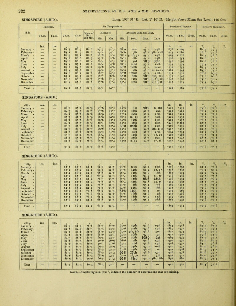 SINGAPORE (A.M.D.). Long. 103° 51' E. Lat. 1° 16' N. Height above Mean Sea Level, 110 feet. Pressure. Air Temperatui-e. Tension of Vapour. Kelative Humidity. i88i. Mean of Means of Absolute Min. and Max. 9 a.m. 3 p.m. 9 a.m. 3 p.m. Max. 9 a.m. 3 p.m. Mean. 9 a.m. 3 p.m. Mean. and Min. Min. Max. Min. Date. Max. Date. ins. ins. O 0 0 0 0 0 0 in. in. in. °l 7o 7o J anuary - — — 8i-3 86-7 8o-8 69-3 92 68-0 21st 95'2 24th •878 I *009 82-5 in February- • — — 84-1 88-9 8i-8 69-4 94-1 66-6 9th 96-2 4th, 12th •923 I -062 78-6 73'8 March — 82 ’9 87'2 80'6 68-8 92-4 68 ■ 2 S. 26, 31 95’4 14th •903 I -oi8 8i'5 78-6 April — — 84'O 86 • 6 8o'9^ 69-21 92-6! 66-2 6th 95'2 24 th •928 •955 81 -o 75'2 May — — 84-6 86-8 82'4 70-4 94*3 68-3 3rd 98-6 30th •950 •993 81 -o 78-8 June — — 84-4 87-1 82-6 70-4 94-8 68-2 22nd 97'2 16th •93s •934 79‘4 74-2 July — — 83-0 8s’9 82 ■ 2 69-8 94-6 65-2 12th 97-2 22nd ■930 •953 83-5 1T9 1 August - — — 83‘4 87-5 82-3 69-2 95’3 66-o 4th 96-8 11, 20,26 •961 •945 84-0 74-2 September — — 84-8 88-1 81'6 68-7 94'S 65-2 22nd 97-2 17th •932 •916 78-0 69-9 October - — — 85-1 89‘S 82-7 68-7 96-6 65 2 8th 986 28, 30 •933 •947 77-6 68-6 November — — 86-6 88-3 82’7 67-8 97‘S 66-0 nth 98-6 8,13,23 •942 *922 75'6 70-1 December — — 86-4 87-8 82'6 67-8 97'4 65‘4 28th 98-6 2,18, 23 ■913 ■914 74'4 69-8 Year - — — 84' 2 87-5 81'9 69-1 94-7 — — — — •927 •964 79-8 74-1 SINGAPORE (A.M:.D.), 1882. ins. ins. 0 0 0 0 0 0 in. in. in. 7o 7o 7o .January - — — 86-3 87-6 82-9 67 • 6 98-2 65-6 I St 99'3 6, 20 • 922 •933 74-8 70-6 February - — — 84-7 85'7 8i-7 67 -6 95-7 65-0 27th 98-6 2nd •903 •903 76*2 71-2 March — — 84- 2 87-8 82-0 68 • 9 95 ’I 67-2 24th 96-2 27 th •903 *912 77-2 70-2 April — — 85-5 86-6 81 -9 68-9 94-8 66- 2 20, 23 96-6 30th •926 •933 76-0 72-4 May — — 8S-I 87-8 8i-i 68-8 93'3 64-6 14th 96-6 15 th •925 •957 76-0 73'O June — — 84-1 87-7 8i'5 70-1 92-8 6i;-o 30th 96-8 18 th •941 1-003 8o-s 76-6 July — — 83-8 88-7 818 71-2 92-4 630 25th 96-6 13 th •916 •956 8o-o 70- 6 August - — — 82-9 859 8o'S 69-6 91-4 63-2 8th 94-8 6th, nth •917 •952 82-5 76-9 September — — 8i-8 8s-6 80-6 69’5 91 -6 65-0 2nd 98-8 27 th •874 •892 81 -o 72-6 October - — — 83'3 86-1 79-8 68-4 91 * 2 64-2 loth 95'2 18, 20 •900 •908 79-8 7i‘5 November — — 80-5 85-0 79‘5 67-6 9t’4 6s-i 25th 98'5 19 th • 902 •947 88-s 79-0 December -- — 82-0 84-2 78-9 67-4 90-4 65-0 II, 19 94-6 17, 28 •897 •942 83-0 80-2 Year - — 83*7 86-6 81 ’0 68-8 93-2 — — — — •911 ■937 79-6 73* 7 SINGAPORE (A.M.D.). 1883. ins. ins. 0 0 0 0 1 0 in. in. in. 7 1 0 X 7 January - — — 82-2 85-3 8o-2 67 • 6 92-7 65-6 22nd 96'2 loth •876 •891 81 -O 73‘8 February - — — 81 -0 85-4 80 • 2 67-7 92-7 65-6 14th 97'4 22, 27 •818 •837 79-0 69-4 March — — 82-4 86-2 8o- 7 68-8 92-6 66-4 12 th 97-6 8th ■883 •924 80-4 74‘4 A pril — — 82-9 85-8 8o'9 69-4 923 67-4 12th 96-0 11, 20 •916 •936 82-3 75-8 May — — 83-7 86-3 82-4 7i'3 93'5 67 • 2 12 th 98-6 15th •926 •954 8o'S 76-4 June — — 83'4 87-2 8i‘4 70-5 92-3 66'4 30th 94-8 23> 2S •929 •937 81 -o 73'4 July — — 84-2 87-4 81 -4 7o’5 92-3 65-0 7 th 95'4 3rd •909 •927 76-2 72 • 2 August - — — 84-1 88-0 82-2 70-7 93-6 64-6 23rd 96-4 8th '921 •957 ir(> 70-6 September — — 83-0 86-7 79-8 68-0 91-5 63-6 nth 95’2 I St •910 •967 81 -O 76-0 October - — — 82-9 86-0 79-6 67 • 2 92*0 65-6 16th 94-6 5th •9‘5 •926 81-5 74-0 November — — 83-0 88-0 79'9 67-7 92* I 66-0 18 th 95‘2 12th •919 * 900 81 -o 68-0 December — — 82-6 84-7 80-2 68-8 9i’5 65-0 19th 95’2 26th •860 ■937 77-6 79-2 Year - — — 83-0 86-4 80 ■ 7 o^ 0 92-4 — — — — •899 •924 79-9 73-6 SINGAPORE (A.M.D.). 1884. ins. ins. 0 0 0 0 in. in. in. 0 7o 7o January - — — 80-6 81-9 76-8 66-5 87-0 65-0 29th 94-6 19th ■854 •918 83-0 ^5 ’ 5 February - — — 82-8 84-9 80 • 3 (>7'3 93‘2 65-6 25th 97-6 24th •88s ■931 79-0 11-4 March — — 82-7 8A0 80-6 68-0 93-2 65-0 4th, 8th 96-8 31st •897 •934 80-5 75'° Apri. — — 84-1 85-0 8o'6 68-0 93’I 65-2 26 th 97-0 Slh •927 ■900 79-6 74-0 May — — 84‘3 86-6 81-5 69-2 93‘7 62-0 20 th 1050 ist •969 •933 82-5 73'2 June — — 82-8 83-5 8o'S 70-0 90-9 66-6 13th 95‘6 15th •950 •930 85-0 80-5 July — — 82-0 85-3 8o'9 70-1 91-6 64- 2 2nd 94-6 14th •916 •932 84-0 768 August - — — 83-5 85-5 8i-i 69-2 929 62-2 24th 97-0 loth •921 •932 80-0 76-0 September — — 82 • 7 85-2 80 • 2 68-2 92 • 2 6i-8 24th 96-0 ist *902 •908 80-5 74-2 October - — — 82-1 84-2 80-3 68-2 92'3 60-8 25th 98-6 23rd •906 •938 80-6 79-2 November — — 836 83-6 8t-3 68-9 93'7 67-0 26, 30 lOI • 2 5 th ■946 •921 81 -o 79-6 December — — 8o'9 81 -4 79-0 66- 7 9i'3 608 21st 990 4th, 18th •856 •860 8i-S 79'4 Year - — — 82-7 84-4 CO 0 Cm 68-4 92 * I — — — — •911 •920 81 - 4' 7J-6