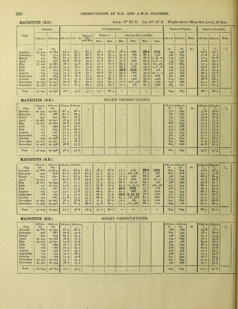 MAURITIUS (R.E.)- Long. 57° 29' E. Lat. 20° 10' S. ITeiglit above Mean Sea Level, 20 feet. Pressure. Air Temperature. Tension of Vapour. Relative Humidity. 1854. 9.30 a.m. 3.30 p.m. 9.30 a.m. 3.30 m. Mean of Max. and Min. Means of Absolute Min. and Max. 9.30 a.m. 3.30 p.m. Mean. 9.30 a.m. 3.30 p.m. Mean. Min. Max. Min. Date. Max. Date. .January - February - March April May June July August - September October - November December ins. 29-944 •830 •95 s 29- 995 30- 050 -144 •141 • 192 •138 -092 30-030 29-976 ins. 29-884 -774 ■893 -932 29- 981 30- 072 ■075 -114 -063 30-025 29-974 29-921 0 84-0 82-9 82-3 80-8 78-7 74- 9 72- 9 73- 4 75- 0 77-4 80-6 82-0 0 85-3 83-3 83-3 82-0 79-6 76-3 74-1 74-8 76- 0 77- 9 81-2 82 -9 0 82 - 7 81-7 80-6 794 76-9 73-9 71- 4 72- 1 73’7 75-8 79- 0 80- 3 78-3 78-0 76-4 75-6 72-7 70- 0 67- 3 68- 0 69- 4 71- 3 74’S 75-9 87-0 85-3 84-7 83-2 81-0 in 75- 5 76- 1 77- 9 80-2 83- 4 84- 7 0 76-0 75-0 71- 5 72- S 69-5 66-5 620 64-5 66- 5 67- 5 72-0 72-5 28 th 8 th iith 24th 17. 30 loth 19th 18 th I ith 14th 2ml, 3rd Sth 89-5 88-5 86-5 85- 5 84-0 79-5 78- 0 79- 0 82- 0 83- 0 86- 5 87- 5 17th 25 th 5,18,20 2, 6, 12 1st, 4th I, 8, 26 9th 10, II, 12 28th 24th 15 th 29th in. •744 -796 •759 •739 -678 -594 -546 -556 .-562 - 614 •656 -665 in. •758 ’191 •751 -741 -685 ’515 •539 -560 -568 - 621 -686 -671 in. °/o 65-6 72-8 70-4 72-6 70-4 69-8 68-5 68-5 65- 4 66- 6 64-4 62-2 °l '0 64- 2 l'i’3 67-8 69-7 69-3 64-2 64- 9 65- 8 64-1 66- 5 66-2 61 -4 7. Year - 30-041 29-976 78-7 79-7 77-3 73-1 81-4 — ~ — — -659 - 663 68-1 66-4 MAURITIUS (R.E.). NIGHT OBSERVATIONS. 1854. January - February - March April May June July August - September October - November December 9.30 p.m. ins. 29-947 -824 •952 29- 987 30- 031 -125 • 127 •17.J -129 •094 30'037 29-978 3.30 a.m. ins. 29-907 -788 -917 29- 951 30- 000 -099 -09s • 142 •09s 30 - 048 29-991 29-938 9.30 p.m. 0 81-4 81-I 80-2 78-9 76- 8 73- 6 71- 0 7'-S 72- 5 74- 1 77- 5 78- 8 3.30 a.m. 0 80-1 80-3 78-7 77-8 74-8 72- 2 69- 2 70- S 71- 3 73- 3 76-2 in 0 0 0 0 3.30 p.m. in. •771 -784 •747 ’131 -666 '515 •534 ' 557 •563 -634 -674 -684 3.30 a.m. in. •764 •789 -741 •725 •653 -568 •538 *547 •556 -620 -669 - 676 in. 9.30 p.m, fo 73- 6 75- 6 74- 0 1(>’3 13’5 70- 5 71- 2 73-2 71- 2 76- 2 72- 8 70-8 3.30 a.m. °l 1 0 76-0 78-0 76- 9 11’5 77- 0 13'2 15’1 13’9 73-1 76-7 75o 72-5 7o - Year - 30’034 29-998 76-5 75'2 — — — -661 •654 13”^ 75 ‘5 MAURITIUS (R.E.). . 1855- January - February - March April May June July August - September October - November December 9.30 a.m. ins. 29- 868 •930 •905 29'97S 30- 071 •141 - 229 •205 •186 -141 30-063 29-989 3.30 p.m. ins. 29-814 -878 -841 -911 29- 999 30- 075 -161 -132 -109 -067 30 - 003 29-930 9.30 a.m. 84-0 82-8 82-7 80- 6 76-7 73-6 72- 2 73- 1 72-4 74- 6 78-3 81- 7 3.30 p.m. 0 85-0 83-6 83-5 81- 8 in 74- 5 73 3 73-8 73-0 75- 2 78-8 82- 4 0 82 - 7 81-4 81-2 79'4 75*3 72- 2 71- 1 72- 3 71-3 73- 4 77-1 80-6 0 78-5 77-3 77-2 7S‘6 71- 3 67- 8 66-5 68- 4 66-9 68-9 72- 5 75-8 86-8 85 - 5 85-2 83-1 79-3 76-5 75- 6 76- 2 75-6 77- 8 81-6 85-3 0 7S’S 73-5 73-0 69- 0 68-0 65-0 64-0 64-5 64- 0 65- 5 70- 0 13’5 30th Sth, 7th 29th 29 th 29. 30 12, 15,27 27th 28th 2,12,14 7th, 20th 6th 7 th, lotb 890 87- 5 88- 5 86-0 84-0 81 *5 77- 5 78’ S 78- 5 8i-s 84-0 88-5 13th 2nd 9th 10, 11 Sth 4th, 5th I Ith 25th 22nd 26 th 20th 2ISt 9.30 a.m. in. -803 -807 -748 -719 •586 -542 •518 •545 •527 ’610 - 641 -694 3.30 p.m. in. -809 -816 •749 - 706 •590 •543 •5'I • 545 •530 -617 -661 -716 in. 9.30 a.m. °l 0 70-8 13‘1 68-4 70-5 64-6 66- 2 66- 4 68-5 67- 0 72-2 67-6 f>5’1 3.30 p.m. 7o 69 s 72-8 66-Q 66-6 62- 7 64-0 63- 3 66-5 66-1 71'S 68-6 66-4 7o Year - 30•059 29-993 77-7 78-6 76-5 72-2 80- 7 — — — — •645 -649 68-5 67-1 MAURITIUS (R.E.). NIGHT OBSERVATIONS. 1855- January - February - March April May June July August - September October - November December 9.30 p.m. ins. 29-867 -926 -901 29- 974 30- 057 -133 - 220 •191 - 177 -144 30-072 39-991 3.30 a.m. ins. 29-833 -881 -859 29- 928 30- 021 -089 -182 -156 -137 -100 30-023 29-953 9.30 p.m. 0 82-0 80-8 80-5 78-9 74- 8 72-1 70-S 70-6 70- 0 71- 9 75- 1 78-S 3.30 a.m. 80-6 79-8 79-5 77-9 73- 6 70-6 69-5 69- 5 68-5 70- 6 74- 0 77-2 0 0 0 0 0 9.30 p.m. in. -798 -802 •748 •70s -590 •5.34 •518 •536 -528 ■6i2 -641 - 708 3.30 a.m. in. •789 •795 •734 •695 •578 •529 ■505 •5.38 •517 •590 -644 -696 in. 74° 8 781 73- 4 72-7 69-0 68- 4 69- 9 72 - 2 72-4 78-1 74- 5 74-2 3.30 a.m. 0 77-2 80-o 74-4 74- 0 70-2 70-9 70-6 75- I 74- 6 19’5 77-8 75- 9 10 30-054 30-014 75-5 74-3 73-1 75-0