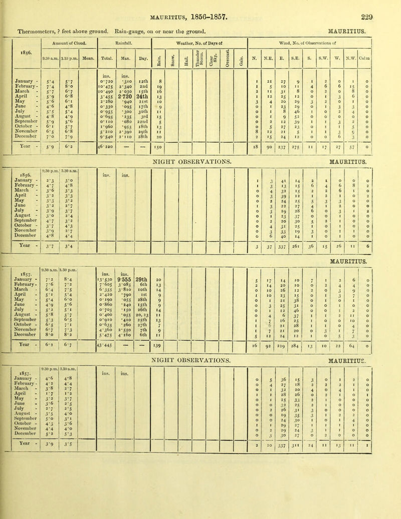 Thermometers, ? feet above ground. Rain-gauge, on or near the ground. MAURITIUS. i8.i;6. Amount of Cloud. Rainfall. Weather, No. of Days of Wind, No. of Observations of 9.30 a.m. 3.30 p.m. Mean. Total. Max. Day. Bain. ! Snow* Hail. j Thunder Storm. Clear Shy. Overcast. Gale. N. N.E. E. S.E. S. S.AV. w. N.W. Calm ins. ins. January - S‘4 5-7 o o •310 12th 8 I 21 27 9 1 2 0 1 0 February - 7’4 8-0 '0-47S 2-340 2nd >9 I 5 10 1 1 4 6 6 15 0 Marcb S'7 6-7 10*490 2*030 15 th 16 2 T I 3' 8 0 2 0 8 0 April 5 9 6-8 3’455 2-720 24th 13 1 12 25 12 0 I 3 6 0 May S-6 6' I 2-280 •940 2 I St 10 3 4 20 29 3 2 0 I 0 June 4-6 4-8 0-330 •095 17th 9 0 I 23 29 0 1 3 3 0 July 5 ‘ 5 5'4 0-955 -300 30th 1 [ 0 I 8 46 I 0 2 4 0 August - 4'8 4'9 0-695 -235 3rd 15 0 1 9 52 0 0 0 0 0 September S'9 5-6 O’ 110 •080 22nd 5 0 2 12 39 1 I 3 2 0 October - 6* I S'7 I -960 ■955 18 th 13 0 5 27 23 0 1 I 5 0 November 6-S 6-8 5-210 2-390 29th 1 I 8 12 21 5 I I 3 s 0 December 7-0 7'9 9-540 2 ■ I 10 28th 20 2 15 24 12 0 0 6 3 0 Year - 5 9 6* 2 46-220 — — 150 18 90 237 275 I I 17 27 0 NIGHT OBSERVATIONS. MAURITIUS. 9.30 p.m. .3.30 a.m. 1 1856. ins. ins. January - 2-3 3-0 X 41 >4 2 1 0 0 0 February - 4-7 4-8 I 3 13 IS 6 4 6 8 2 March 3-6 3'3 0 4 32 IS 2 2 6 I 0 April 3-2 3-3 0 3 39 12 1 2 I 0 2 May 3-3 3*2 0 2 24 25 5 3 3 0 0 June 3-2 2-7 I 3 22 27 4 1 2 0 0 July 3-9 3'7 0 3 19 28 6 0 3 1 2 August - 3-0 2-4 0 1 23 37 0 0 1 0 0 September 4-7 3-2 0 2 20 30 5 2 1 0 0 October - 37 4-3 0 4 31 25 I 0 I 0 0 November 3-9 2-7 0 3 33 19 3 0 I I 0 December 4-8 4-4 0 6 40 14 I 0 I 0 0 Year - 3-7 3'4 3 37 337 261 36 IS 26 11 6 MAURITIUS. 9.30 a.m. 3.30 p.m. 1857- ins. ins. January - 7-2 8-4 13-530 9555 29th 20 5 17 14 JO 7 I 2 6 0 February - 7-6 7-2 7-605 3-085 6th 13 2 14 20 10 0 2 4 4 0 March 6-4 7'S 6-355 3-810 loth 14 0 10 26 12 2 0 3 9 0 April S'l 5-4 2*420 •790 1st 9 1 10 23 IS 0 I 3 7 0 May 5-4 6*0 0*190 ■OSS 28th 9 0 I 2 [ 38 0 I 0 I 0 June 4-9 5-6 o-86o • 240 15 th 9 0 3 25 31 0 0 I 0 0 July S'2 s-i 0-705 •150 26 th 14 0 1 12 46 0 0 I 2 0 August - 5-8 5 7 0*400 •OSS 20, 23 11 0 4 6 37 I I 2 1 I 0 September S’3 6-5 0*910 *410 25th 13 1 7 16 25 I 0 0 10 0 October - 6-5 7'i 0-635 • 260 27 th 7 I 6 21 28 I I 0 4 0 November 6-7 7-3 4-360 2-550 7 th 9 I 7 21 20 0 3 I 7 0 December 8*0 8-2 5-475 4-160 6th 11 5 12 24 12 I 0 5 3 0 Year 6-7 43-445 — — 139 i6 92 229 284 13 10 32 64 0 NIGHT OBSERVATIONS. MAURITIUS. 9.30 p.m. 3.30 a.m. 1857- ins. ins. .January - 4-6 4-8 0 5 36 IS 3 0 I 2 0 February - 4-2 4-4 0 4 27 18 2 2 1 0 March 3-8 2-7 0 I 32 20 4 0 4 I 0 April i’7 1*2 I j 28 26 0 2 I 0 1 May 3-2 3-7 0 1 25 33 2 I 0 0 0 June 3-6 2-5 0 0 32 25 2 I 0 0 0 July 2-7 2-5 0 2 26 31 0 0 0 0 August - 3-5 4-0 0 0 19 35 1 2 2 0 September S’o 3‘i 0 0 24 30 I 0 I 4 0 October - 4-3 3-6 I 1 29 27 1 J I I 0 November 4-4 4-0 0 29 24 I J 0 0 December S'2 5-3 0 3 30 27 0 2 0 0 0 Year 3-9 3-5 2 20 337 311 24 11 13 11 I
