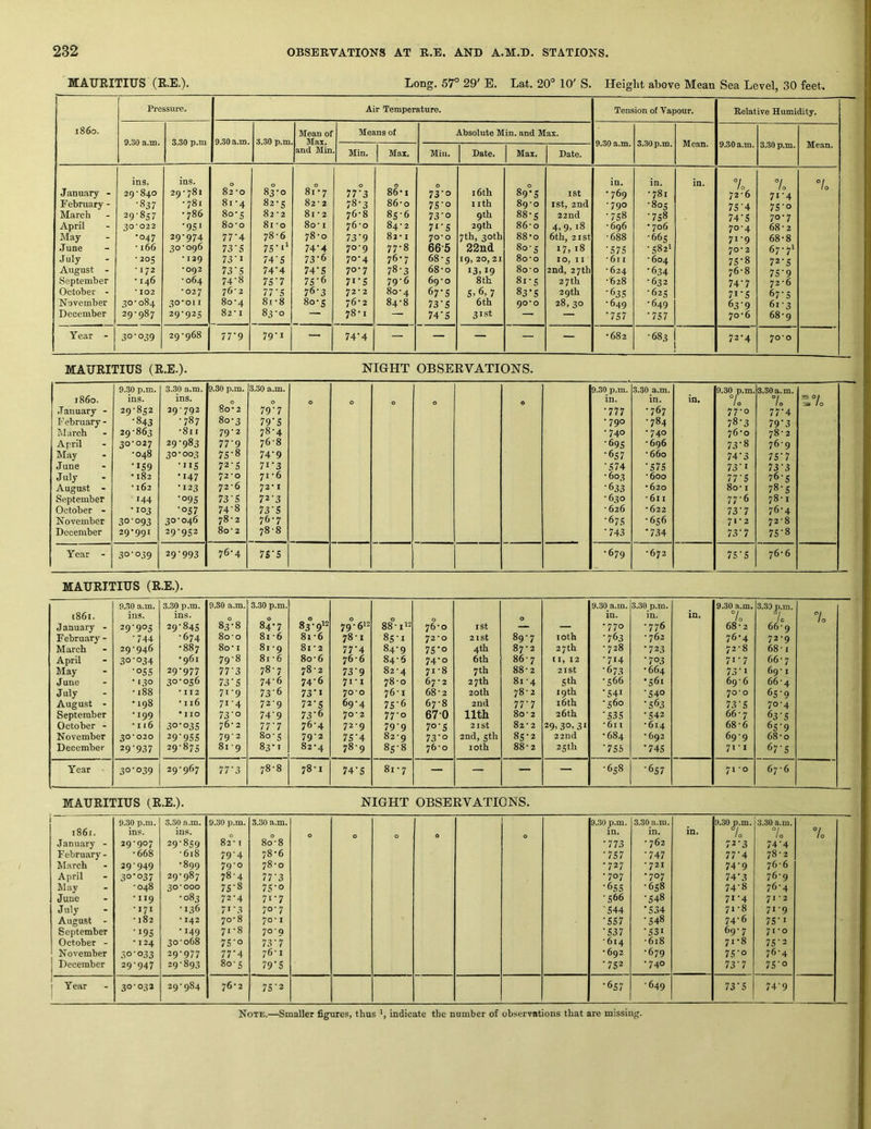 MAURITIUS (R.E.). Long. 57° 29' E. Lat. 20° 10^ S. Height above Mean Sea Level, 30 feet. Pressure. Air Temperature. Tension of Vapour. Relative Humidity. i860. 9.30 a.m. 3.30 p.m 9.30 a.m. 3.30 p.m Mean of Max. and Min Means of Absolute Min. and Max. 3.30 p.m. Mean. 9.30 a.m. 3.30 p.m. Mean. Min. Max. Min. Date. Max. Date. January - February - March April May June July August - September October - November December ins. 29*840 ■837 29- 857 30- 022 •047 • 166 • 205 -172 • 146 -102 30-084 29-987 ins. 29-781 •781 • 786 •951 29- 974 30- 096 * 139 *092 *064 •027 30'oiI 29-925 0 82-0 81- 4 80-5 8o‘o 77’4 73'5 73'1 73'5 74-8 76-2 80-4 82- 1 0 83-0 82-5 82- 2 81 -0 78-6 7S’i‘ 74'S 74‘4 75'7 77'S 81-8 83- 0 0 81 ’7 82-2 8i - 2 80-1 78-0 74-4 73‘6 74'S 75' ^ 76-3 80-5 0 77'3 78-3 76-8 76-0 73'9 70-9 70-4 70-7 7i'S 72-2 76*2 78-1 86’ I 86-0 8S-6 84-2 82-1 77- 8 76*7 78- 3 79- 6 80- 4 84-8 0 73'o 75'o 73'o 71-5 70-0 66-5 68-5 68- 0 69- 0 67'S 73'S 7A'5 16th iith 9th 29th 7th, 30th 22nd 19,20,21 i3> 19 8 th S>6, 7 6 th 31st 89° 5 89- 0 88-5 86-0 88-0 80- 5 8o'o 80- 0 81- 5 83-S 90- 0 I St I St, 2nd 22nd 4, 9,18 6th, 21 St 17, 18 10, II 2nd, 27th 27 th 29 th 28, 30 in. •769 •790 •758 -696 -688 '575 -611 -624 -628 •635 -649 •757 in. -781 -805 •758 * 706 -665 ■582* -604 •634 -632 -625 -649 •757 in. 7o 72-6 75'4 74'S 70- 4 71- 9 70- 2 75- 8 76- 8 74'7 71- 5 63-9 70-6 7o 7i'4 75'o 70-7 68 - 2 68-8 67- 7' 72'S 75'9 72-6 67'5 61-3 68- 9 7o Year - 30-039 29-968 77'9 79-1 — 74'4 — — — — — '682 •683 72-4 70-0 MAURITIUS (R.E.). NIGHT OBSERVATIONS. i860. January - F ebruary - March April May June July August - September October - November December 9.30 p.m. ins. 29-852 •843 29- 863 30- 027 -048 •159 • 182 • 162 '144 •103 30-093 29*991 3.30 a.m. ins. 29-792 -787 -811 29- 983 30- 003 •115 •147 •123 •09s •057 30-046 29-952 9.30 p.m. 0 8o*2 80-3 79- 2 77- 9 75-8 72-5 72-0 72- 6 73- 5 74- 8 78- 2 80- 2 3.80 a.m. 79'7 79'S 78-4 76-8 74-9 71-3 71- 6 72*1 72- 3 73- 5 76-7 78-8 0 0 0 0 0 9.30 p.m. in. -777 •790 •740 -69s -657 -574 - 603 •633 - 630 - 626 -67s •743 3.30 a.m. in. -767 -784 •740 •696 -660 •575 -600 •620 -611 •622 -656 •734 in. 9.30 p.m. r. 77- 0 78- 3 76- 0 73- 8 74- 3 73-1 77'5 80-1 77- 6 73'7 71-2 73-7 3.30 a.m. 7o 77- 4 79-3 78- 2 76-9 75- 7 73-3 76- 5 78-5 78-1 76-4 72-8 75-8 s 0# rja 10 Year - 30-039 29-993 76-4 7S'S •679 •672 75-5 76-6 MAURITIUS (R.E.). 9.30 a.m. 3.30 p.m. 9.30 a.m. 3.30 p.m. 9.30 a.m. 3.30 p.m. 9.30 a.m. 3.3D p.m. 1861. ins. ins. 0 0 0 .. 0 0 in. in. in. 7o 7c 7o J anuary - 29-905 29-845 83-8 84*7 83-9'^ 79-6*2 88-1*2 76-0 ist — — -770 -776 68-2 66-9 February - -744 •674 80-0 81-6 81-6 78-1 85-1 72-0 21 St 89-7 10th -763 - 762 76-4 72-9 March 29-946 •887 80 ■ I 81-9 81 -2 77-4 84-9 75-0 4th 87-2 27 th - 728 -723 72-8 68-1 April 30-034 •961 79-8 81-6 80-6 76-6 84-6 74-0 6th 86-7 (I, 12 -714 •703 71-7 66- 7 Jlay -055 29-977 77'3 78-7 78-2 73-9 82-4 71-8 7 th 88-2 2ISt -673 •664 73-1 69-1 June ■ 130 30-056 73'5 74-6 74-6 7I-I 78-0 67-2 27 th 81 -4 5 th •566 •561 69-6 66-4 July • 188 • 112 71-9 73-6 73-1 70-0 76-1 68-2 20th 78-2 19th -541 -540 70-0 65-9 August - ■198 • 116 71-4 72-9 72-5 69-4 75-6 67-8 2nd 77-7 16 th -560 -563 73-5 70-4 September •199 • 110 73'° 74-9 73-6 70-2 77-0 67-0 nth 80-2 26 th ■535 -542 66-7 63-5 October - • I 16 30-035 76-2 77'7 76-4 72-9 79-9 70-5 2ISt 82-2 29. 30,3* ‘611 -614 68-6 65-9 November 30*020 29'955 79-2 80-5 79-2 75-4 82-9 73'° 2nd, 5th 85-2 22nd •684 - 692 69-9 68-0 December 29-937 29-875 81 -9 83-1 82*4 78-9 85-8 76-0 10th 88-2 25th -75s -745 71-1 67-5 Year ■ 30-039 29-967 77-3 78-8 78-1 74-S 81-7 — — — — -658 ■657 71-0 67-6 MAURITIUS (R.E.). NIGHT OBSERVATIONS. 9.30 p.m. 3.30 a.m. 9.30 p.m. 3.30 a.m. 9.30 p.m. 3.30 a.m. 9.30 p.m. 3.30 a.m. 1861. ins. ins. 0 0 0 0 0 0 in. in. in. 7o °l 1 0 7o January - 29-907 29-859 82- I 80-8 '773 - 762 72-3 74-4 February - -668 -618 79'4 78*6 -757 -747 77-4 78-2 March 29-949 -899 79-0 78-0 •727 -721 74-9 76-6 April 30-037 29-987 78-4 77'3 -707 -707 74-3 76-9 May -048 30*000 7S8 75-0 •655 -658 74-8 76-4 June -119 -083 72-4 71-7 -566 -548 71-4 71-2 July -171 -136 7*-3 70-7 ■544 -534 71-8 71-9 August - -182 • 142 70-8 70-1 -557 -548 74-6 75-1 September •195 •149 71-8 70-9 -537 -531 69-7 71-0 October - • 124 30-068 75-0 73 - 7 - 614 -618 71*8 75-2 November 30-033 29-977 77-4 76-1 •692 -679 75-0 76-4 December 29-947 29-893 80-5 79‘S -752 -740 73'7 75-0 Year 30-032 29-984 76-2 752 •657 -649 73-5 74-9