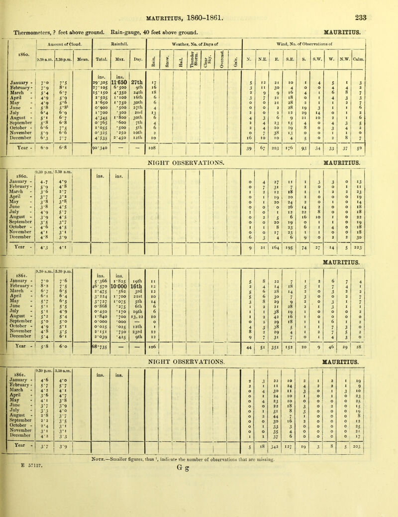Thermometers, ? feet above ground. Rain-gauge, 40 feet above ground. MAURITIUS. i86o. Ainoimt of Cloud. Rainfall. Weather, No. of Days of Wind, No. of Observations of 9.30 a.m. 3.30 p.m. Mean. Total. Mai. Day. Bain. 1 1 Snow. Hail. 1 Thunder 1 Storm. Clear 1 Sky. Overcast. Gale. N. N.E. E. [ S.E. s. s.w. w. N.W. Calm. ins. ins. January - 7-0 7*5 29’305 11-650 27th 17 5 I 2 21 10 1 4 s I 3 February - 7‘9 8-1 27-105 6-500 9th 16 3 I Z 30 4 0 0 4 IJ 2 March 5’4 6-7 iS'iSo 4'3So 24th 18 2 9 9 16 4 I 6 8 7 April 4*9 S‘9 *•505 I • 100 16th 6 3 7 21 18 0 I 4 3 3 May 4*9 5'6 2-650 ‘•750 30th 6 0 0 21 28 2 1 I 2 7 .Tune 5-8 3-8* O’900 •500 27 th 4 0 0 2 28 19 3 1 I 6 July 6*4 6-9 I - 700 -300 2nd 13 2 0 2 12 29 14 0 1 2 August - S* 6-7 4’34S 1-800 30th 6 4 3 6 9 21 10 2 I 6 September S-8 6-8 0-765 -600 7 th 4 2 4 23 IS 4 0 4 3 5 October - 6*6 7*5 *•055 •500 sdi 6 2 4 20 19 8 0 3 4 2 November S’9 6'6 °‘325 -250 10th 2 0 H t 38 13 0 0 1 1 0 December 6-3 7*7 4'S3S 2-450 12 th 10 16 10 TO 4 5 0 2 8 7 __ Year - 6*0 6-8 90-340 — — 108 i 39 67 203 176 93 34 33 37 S3 NIGHT OBSERVATIONS. MAURITIUS. i860. January - February - March April May June July August - September October - November December 9.30 p.m. 4-7 S'9 3-6 3'7 3-8 3- 8 4- 9 3- 9 3‘S 4- 6 4’i 4-8 3..30 a.m. 4’9 4- 8 2- 7 3'* 3- 8. 4*5 5- 7 4’S 3'7 4’ S 3‘i 3-9 ins. ins. 0 0 1 0 0 0 0 0 1 0 6 4 7 2 1 1 0 0 2 0 1 0 3 27 31 12 19 20 0 1 5 20 8 17 4 11 7 18 20 24 26 12 6 19 23 23 6 1 I 1 1 2 14 22 16 0 6 1 9 3 0 1 0 0 2 8 10 1 I I 0 3 0 2 0 1 0 0 1 1 4 0 2 0 1 2 0 0 0 0 0 0 0 0 2 13 11 23 19 14 18 18 22 19 18 18 30 Year - 4-3 4-1 I * 9 21 164 19s 74 .7 14 5 223 MAURITIUS. 9.30 a.m. 3.30 p.m. 1 1 1861. ins. ins. .January - 7-0 7-6 S'366 1-825 19 th 1 I i s 8 22 7 I 2 6 7 4 February - 8-2 7-S 46-570 10000 16th 12 2 4 14 18 s I 7 4 I March 6-7 6’S 2-47S -562 3rd 12 5 6 28 14 2 0 3 2 2 April 6* I 6-4 3-224 I ’ 700 2ISt 10 S 6 30 7 3 0 0 2 7 May 5 7 6-S 3*727 1*073 Sth 14 3 8 29 9 2 0 3 I 7 .Tune S-I S-S 0-868 '275 6th 6 1 2 21 28 2 1 3 I I .July S'l 4-9 0-450 • 170 19 th 6 I I 38 19 1 0 0 0 2 August - S'2 S-4 I -840 • 700 13.22 10 I 2 42 16 I 0 0 0 0 September S'o S'o O’000 *000 — 0 0 2 29 18 1 1 6 I 2 October - 4-9 S-I 0-025 -025 12 th I 4 3 38 5 1 I 7 3 0 November 4-8 5*5 2- I5I •750 23 rd 12 8 2 29 4 I 2 7 s 2 December S'4 6’ I 2-039 •425 9th 12 9 7 31 7 0 I 4 3 0 I 1 Year - S-8 6*0 68*735 — — 106 i 44 SI 3SI 132 20 9 46 29 28 1 1 ^ NIGHT OBSERVATIONS. MAURITIUS. 9.30 p.m. 3,30 a.m. - - i86i. ins. ins. January - 4-6 4*0 2 3 23 10 2 I 2 I 19 i-ebruary - S'7 3*7 2 1 I 1 24 4 3 2 1 9 March 4-2 4-1 0 4 30 11 3 0 I 3 10 April 3-6 4*7 0 1 24 10 1 0 1 0 23 May 4-1 3*8 0 4 23 10 0 0 0 0 2S •Time 3*7 3*9 0 0 23 18 3 0 2 0 IS July 3-3 4-0 0 I 31 8 3 0 0 0 19 August - 2-8 3 7 0 2 44 7 I 0 0 0 8 September 2*2 3‘S 0 0 30 16 2 0 0 0 12 i- October - 2*4 3-1 0 I 33 3 0 0 0 0 2S November 3*1 3*1 0 0 3S 4 0 0 0 0 2 r December 4-2 3-3 I 1 37 6 0 0 0 0 17 Year - 1 1 ^ i 3-9 5 18 342 127 19 3 8 s 203 E 57127,