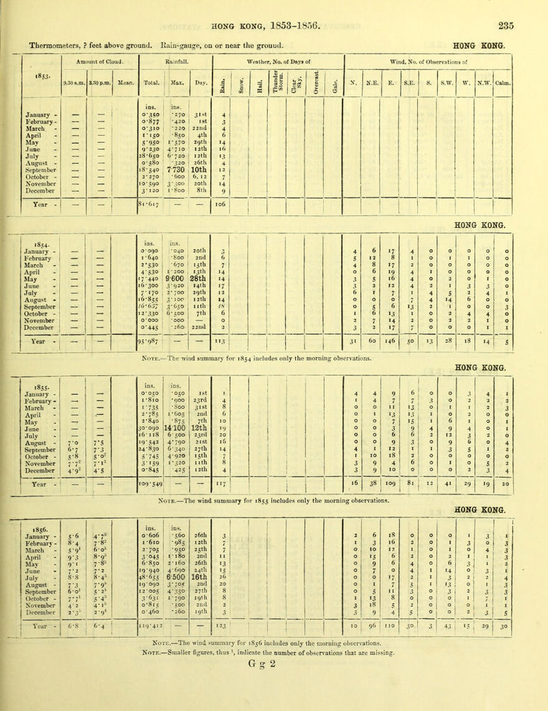 Thermometers. ? feet above ground. Rain-gauge, on or near the ground. HONG KONG. «8S3- Amount of Cloud. Rainfall. ■Weather, No. of Days of Wind, No. of Observations of 9.30 a.m. 3..30 p.m. Mean. Total. i Mai. Day. a ’3 Snow. Hail. Thunder Storm. Clear Sky. Overcast. Gale. N. N.E. E. S.E. S. s.w. w. N.W. Calm. ins. infi. January - — — • 270 31st 4 February - — — 0-877 ■420 ist 3 March — — 0-310 * 220 22nd 4 April — 1-150 -850 4th 6 May — S‘9So 1-570 29th 14 .1 line — — 9-230 4-710 12th 16 July — — 28-650 6- 720 12th '3 August - — — 0-580 -320 26th 4 September — — 18-540 7730 10th I 2 October - — — 2'270 - 600 6, 12 7 November — — 10*590 3 ■ .soo 20 th 14 December — — 3-120 I - 800 8th 9 Year - — — 81-617 — — 106 1 1 1 1 1 HONG KONG. 1854. ins. ins. January - — 0*090 ‘040 20th 0 4 6 17 4 0 0 0 0 0 February — — I -640 -800 2nd 6 S 12 8 1 0 1 1 0 0 March — — 2'5.1° -670 15 th 7 4 8 »7 2 0 0 0 0 0 April — — 4’5.1° I - 200 13 th 14 0 6 *9 4 1 0 0 0 0 May — — 17-440 9-600 28th 14 3 s 16 4 0 2 0 I 0 June — — 16-300 3-920 14th 17 3 2 13 4 2 I 3 3 0 July — — 7-170 0 0 29th 1 2 6 I 7 I 4 s 2 4 1 August - — — 'fi'85.S 3*100 12th >4 0 0 0 7 4 »4 6 0 0 September — — 3’650 I ith 78’ 0 s 6 13 2 1 0 0 3 October - — — 12 ■ .330 6-500 7th 6 I 6 13 1 0 2 4 4 0 November — — 0*000 •000 — 0 2 7 14 2 0 3 2 I 0 December — — O’445 • 260 22nd 2 3 2 *7 7 0 0 0 I 1 Year - — — 95’987 — — i«3 31 60 146 5° >3 28 18 J4 5 Note.—The wind summary for 1854 includes only the morning observations. HONG KONG. 1855. ins. ins. January - — — 0-050 -050 1st I 4 4 9 6 0 0 3 4 1 February - — — I -810 •goo 23rd 4 I 4 7 7 3 0 2 a 2 March — — I ’735 - 800 31st 8 0 0 I I 13 0 I I 2 3 April — , . 2’785 1-605 2nd 6 0 I 13 13 I 0 2 0 0 May — 2-840 ’875 7th 10 0 0 7 IS 1 6 1 0 I June — — 30*090 14-100 12th >9 0 0 3 9 4 9 4 0 I July — — 16-118 6-500 23rd 20 0 0 6 6 2 12 3 2 0 August - 7-0 7*5 19’542 4-790 21 St 16 0 0 9 3 0 9 6 0 4 September 6-7 7’3 24-830 6-340 27 th 14 4 X 12 1 I 3 5 1 2 October - S’8 S’o- 5 ’ 743 4-920 15th 7 I 10 18 2 0 0 0 0 0 November 7 7“ 7.1.1 3-159 1-320 1 Ith 8 3 9 4 6 0 1 0 5 2 December 4’9 4’S 0-845 ■425 12th 4 1 3 9 10 0 0 0 2 3 4 Year - — 109-549 — 117 16 38 109 81 I 2 41 29 19 20 Note.—The wind summary for 1855 includes only the morning observations. HONG KONG. 1856. ins. ins. 1 January - 5-6 4-72 0-606 - 560 26 th 3 2 6 18 0 0 0 I 3 I February - 8-4 7-8= I - 610 ’985 12th 7 I 3 16 2 0 I 3 0 3 March S’9‘ 6-o‘ 2’7°S -950 25th 7 0 10 12 I 0 I 0 4 3 April 9’3 8-9« 3-045 1-180 2nd 1 I 0 IS 6 2 0 2 I 1 3 May 9-1 7-8'* 6-850 2-160 26th 13 0 9 6 4 0 6 3. 1 2 June 7-2 7-2 19-940 4-690 24th IS 0 7 0 4 I 14 0 1 3 I July 8-8 8-4-‘ 48-655 6'500 16th 26 0 0 17 2 I 3 2 2 4 August - 7’3 7-9’’ 19’090 3-705 2nd 20 0 X 7 5 I 13 0 I 3 September 6-0' 5-2’ 12-005 4'35° 27 th 8 0 s 11 3 0 3 2 3 3 October - 7. -1 5’4'‘ 3-631 1-790 19th 8 I 13 8 0 0 0 I 7 1 November 4-2 4- 0-815 * 506 2nd 2 3 18 5 2 0 0 0 1 I December 2-3’ 2-9“' 0 C^ 0 - 260 19th 3 3 9 4 5 0 0 3 5 Y ear - C-8 6-4 J119-412 — — 123 10 96 I 10 30 3 43 .5 29 30 Note.—The wind summary for 1856 includes only the morning observations. Note.—Smaller figures, thus indicate the number of observations that are missing. G g 2