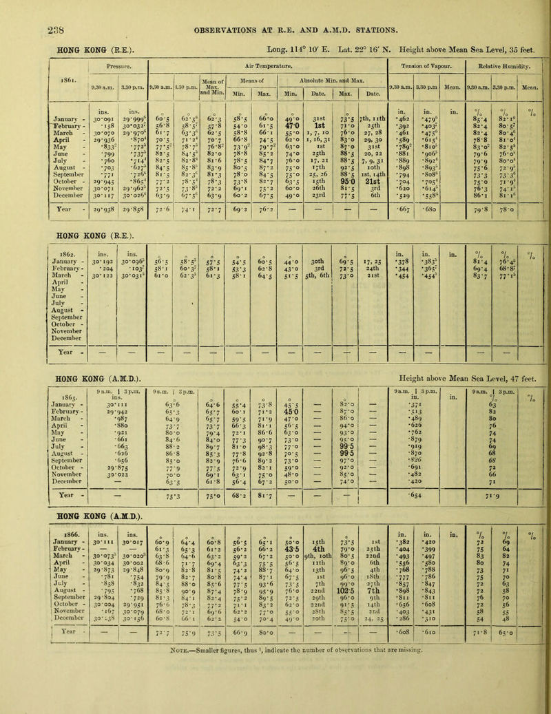 HONG KONG (R.E.)* Long. 114° 10' E. Lat. 22° 16' N. Pleiglit above Mean Sea Level, 35 feet. Pressure. Air Temperature. Tension of Vapour. Relative Humidity. 1 rS6(. 9.30 a.m. .3.30 p.m. 3.30 p.m. Mean of Max. and Min. Means of Absolute Min. and Max. 9.30 a.m. 3.30 p.m Mean. 9.30 a.m. 3.30 p.m. Mean. Min. Max. Min. Date. Max. Date. January - ~Eebruary - March April hlay June July August - September October - November December ins. 30-091 •158 30*070 29- 936 •8.3.3= •799 - 760 •703 -771 29'945 30- 071 30-117 ins. 29-999“ 30*032' 29- 970“ *870^ •772® 7 37” •714;' *627“ - 726“ •865;^ 29*962“ 30- 026“ 60-5 56-8 61 - 7 70'5 77 5- 82 - i 82-S 84-5 8«-5 77- 2 72-5 63-9 62° s“ 58-S' 63‘3'' 71-2^ 78-7“ 84'S^ 82-8^ 85-8“ 82- 3“ 78-5^ 73-8' 67-5“ 0 62-3 57-8 62- 5 70-7 76-8= 82*0 81-6 83‘9 81*3 78-3 72-2 63- 9 0 S8-S 54'o S8*8 66-8 73 •9‘ 78-8 78-S 80*5 78-0 73'8 69*1 60*2 66*0 61-S 66* I 74*5 79-72 85-2 84*7 87-2 84‘S 82-7 75‘2 67'S 0 49-0 47-0 SS-o 62*0 6.3-0 74-0 76-0 7S’° 75’° 63'S 60-0 49-0 31st 1st I, 7. 10 1,16,31 I St 2Sth 17, 21 17th 25. 26 15 th 26th 23rd 73° S 71-0 76*0 83-0 87- 0 88- 5 88*5 92-5 88-5 95-0 81-5 77-S 7th, nth 25th 27, 28 29. 30 31st 20, 22 7> 9. 31 loth 1st, 14th 21st 3rd 6th in. •462 •392 *461 •589 • 7892 -881 -889 •898 •794 -704 •620 •529 in. •479“ ’403' *475“ •615^ •810’ - 906“ -892'' •893“ •808“ •705'' •614“ •558“ in. 1 0 85‘4 82- 4 82*4 78- 8 83- 02 79- 6 79'9 75- 6 73'3 7S'o 76- 3 86*1 °l 1 0 82-1“ 80-57 80-4“ Si-oi 82-5“ 76-0’ 80- oi 72-9“ 73’.3“ 71-9^ 74- r’ 81- i“ 7o T ear 29-938 29-858 72-6 74-1 72-7 69-2 76*2 — — — — - 667 -680 79-8 78-0 j HONG KONG (R.E.). 1862. ins:. ins. 0 0 0 0 30th 0 in. in. in. 10 °I 1 0 7o January - 30-192 30-096'’ 56-5 58 ■ 5“ S7'5 54’5 60-5 44'0 69’5 i7i 25 *378 •383 8i -4 76-45 Pebruary- • 204 • 103' 58-1 60 - 37 58-1 S3’3 62*8 43-0 3rd 72-5 24th •344 •365' 69-4 68-8' March 30*(22 30-031'’ 61 *0 62-3'’ 61-3 58-1 64’5 5i’5 ftth, 6th 73’° 21st ‘454 •454“ 83'7 77. j5 April May June 1 July August - September October - November j December Year - 1 _ — — — — — — — — — — — — — — — HONG KONG (A.M.D.). ITeight above Mean Sea Level, 47 feet. 9 a.m. 1 3 p.m. 9 a.m. 1 3 p.m. 9 a.m. 1 3 p.m. 9 a.m. 1 3 p.m. 1865. IDS. 0 0 0 0 0 in. in. L 7o January - 30' Ill 63-6 64-6 55’4 73-8 45'5 — 82-0 — •37' 63 Pebruary - 29*942 65 • *■) «•> 6s'7 60* 1 71*2 450 — 87-0 — >3 82 March •987 649 65‘7 59‘5 71-9 47-0 — 86*0 — •489 80 April 880 73 •7 73'7 66'3 81 • 1 56-5 — 94-0 — •626 6 May 921 80 *0 79'4 72-1 86-6 63-0 — 93'o — •762 74 June 661 84- 6 84-0 77’3 90-7 73’° — 9S‘o — -879 74 July 663 88 • >y 89-7 81-0 98'3 7T° — 99-5 •919 69 August 626 86 •8 8S'3 77-8 92-8 7°’S — 995 *870 68 September 656 85 *0 82-9 76-6 89- 2 73’° — 97-0 68 October - 29'87S 77 •9 77‘5 72-9 82-1 59'o — 92*0 — -691 7 2 N ovember 3°’ 022 70 *0 69-1 63-1 75'o 48*0 — 85-0 — -482 66 December 63 *5 61-8 s'6-4 67-2 50-0 — 74-0 — •420 7' Year - 75 *3 75*0 68-2 81-7 — — — •654 71 •9 HONG KONG (A.M.D.). 1866. ins. ins. 0 0 0 in. in. in. 7o 7o 7o January - 30-111 30-017 60*9 64-4 60-8 56-5 65-1 50-0 15 th 73'5 ist •382 *420 72 69 February - — — 61 *3 65'3 61 -2 56-2 66* 2 435 4th 79-0 25th •404 •399 75 64 March 30-073' 30-020-'* 63 *8 64-6 63-2 S9'2 67 • 2 50-0 9th, 10th 80-5 22nd •493 •497 83 82 April .30-034 30-002 68-6 7‘'7 69*4 63'3 75’5 56-5 nth 89-0 6th •556 •580 80 74 May 29-873 29-848 80-9 82-8 8i-5 74-2 88-7 64- 0 13th 96-5 4th •768 -788 73 71 June -781 ' 754 79’9 82- 7 80-8 74'4 87-1 67-5 ist 96-0 18 th •777 -786 75 70 July -858 -832 84'5 88-0 85-6 77’5 93-6 73'5 7th 99-0 27th •857 -847 72 63 August - •795 •768 85-8 90-9 87-4 78-9 95'9 76-0 22nd 1025 7th •898 •843 72 58 September 29-804 -729 81-3 84-1 82-4 75'2 89'5 72-5 29th 96-0 9 th -811 *8ii 76 70 October - 30-004 29-951 76-6 78-3 77-2 711 83-2 62-0 22nd 9i'5 14th •656 -608 72 56 ! November -167 30-079 68-0 72-1 69-6 62 - 2 77-0 S5’o 28th 85*5 2nd •403 •431 58 55 , December 30-238 30-156 60-8 66 -1 62-2 54'o 70-4 49-0 20th 75'o 24, 25 * 286 -310 54 48 1 Year — — 72 - 7 75 * 9 73*5 66-9 80-0 — — — — -608 *610 71-8 65-0