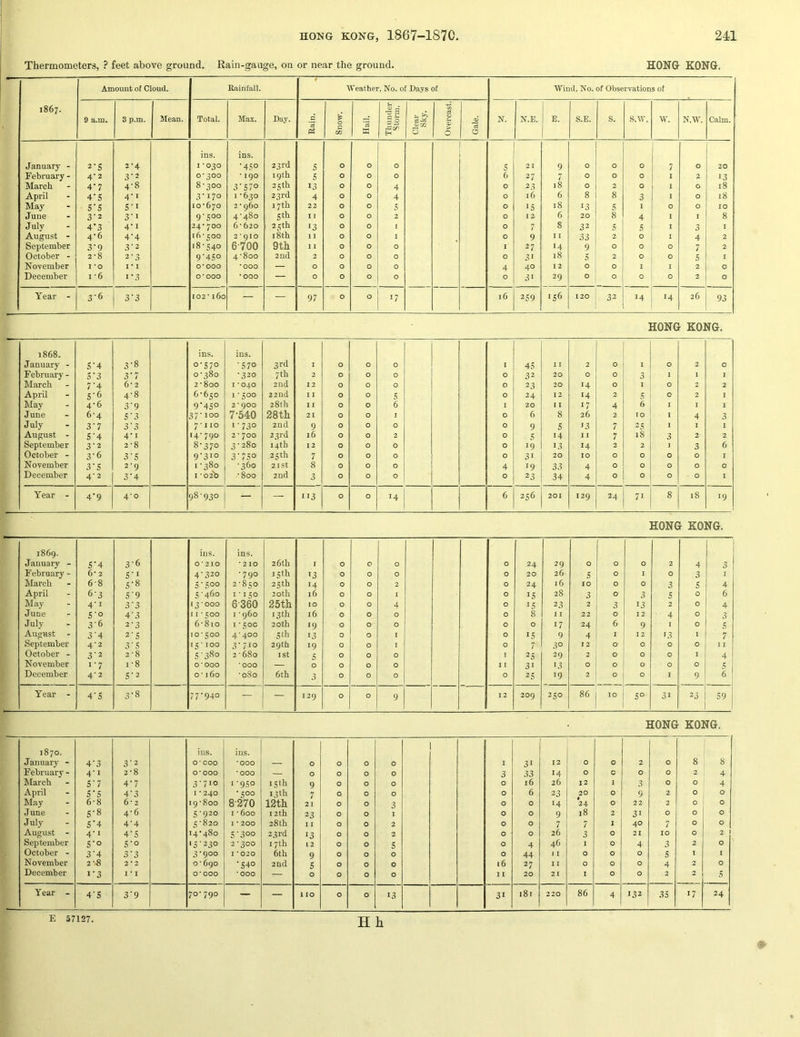 Thermometers, ? feet above ground. Rain-gauge, on or near the ground. HONG KONG. 1867. Amount of Cloud. Rainfall. Weather, No. of Days of Wind, No. of Observations of 9 a.m. 3 p.m. Mean. Total. Max. Day. •S Snow. Hail. Thunder Storm. Clear Sky. Overcast. Gale. N. N.E. E. S.B. S. S.W. w. N.W. Calm. ins. ins. January - 2‘S 2-4 1-030 ■450 23rd s 0 0 0 5 21 9 0 0 0 7 0 20 February - 4-2 3’2 0*300 * 190 19th 5 0 0 0 6 27 7 0 0 0 I 2 13 March 4-7 4-8 8-300 3'S7o 25th 13 0 0 4 0 23 18 0 2 0 I 0 18 April 4'S 4’i 3-170 1-630 23rd 4 0 0 4 0 16 6 8 8 3 I 0 18 May 5'S 5-1 10-670 2 - 960 17th 22 0 0 5 0 IS 18 13 S I 0 0 10 June 3'2 3'i 9-500 4-480 5 th 11 0 0 2 0 12 6 20 8 4 1 I 8 July 4*3 4‘i 24* 700 6-620 25 th 13 0 0 I 0 7 8 32 s 5 1 3 I August - 4-6 4-4 16-500 2 * 910 18 th 1 1 0 0 I 0 9 I I 33 2 0 I 4 2 September 3-9 3'2 18-540 6-700 9th 11 0 0 0 I 27 14 9 0 0 0 7 2 October - 2-8 2'3 9'4S° 4-800 2nd 2 0 0 0 0 31 18 5 2 0 0 s I November I '0 I * I 0*000 •000 — 0 0 0 0 4 40 12 0 0 I I 2 0 December I *6 I'3 0*000 •000 — 0 0 0 0 0 31 29 0 0 0 0 2 0 Year - 3‘6 3'3 102-160 — — 97 0 0 17 16 259 156 120 32 14 14 26 93 HONG KONG. 1868. ins. ins. January - S'4 3-8 0-570 •570 3rd I 0 0 0 I 45 I I 2 0 I 0 2 0 February - 5'3 3‘7 0 00 0 *320 7th 2 0 0 0 0 32 20 0 0 3 I 1 I March 7‘4 6*2 2-800 I *040 2nd I 2 0 0 0 0 23 20 14 0 I 0 2 2 April 5-6 4-8 6-650 1-500 22nd 11 0 0 s 0 24 12 14 2 5 0 2 1 May 4-6 3-9 9‘4S° 2*900 28th I X 0 0 6 I 20 I 17 4 6 I I I June 6-4 S‘3 37-100 7-540 28th 21 0 0 I 0 6 8 26 2 TO I 4 3 July 3'7 3’3 7*110 1-730 2nd 9 0 0 0 0 9 5 13 7 25 1 1 1 August - S'4 4' I 14-790 2 * 700 23rd 16 0 0 2 0 14 I 1 7 i8 3 2 2 September 3-2 2*8 8-370 3-280 14th 12 0 0 0 0 19 13 14 2 2 I 3 6 October - 3-6 3'S 9-310 3-750 25th 7 0 0 0 0 31 20 10 0 0 0 0 I November 3’S 2-9 1-380 -360 21 St 8 0 0 0 4 19 33 4 0 0 0 0 0 December 4-2 3‘4 I -02'b -800 2nd 3 0 0 0 0 23 34 4 0 0 0 0 I Year - 4'9 4-0 98-930 — — 113 0 0 14 6 256 201 129 24 71 8 18 19 HONG KONG. 1869. ins. ins. January - 5-4 3-6 0*210 • 210 26 th I 0 0 0 0 24 29 0 0 0 2 4 3 February - 6* 2 5-1 4-320 -790 15th 13 0 0 0 0 20 26 5 0 I 0 3 I March 6-8 5-8 5-500 2-850 25th 14 0 0 2 0 24 16 10 0 0 3 5 4 April 6-3 5-9 5-460 1-150 20 th 16 0 0 1 0 IS 28 3 0 3 5 0 6 May 4-1 3-3 13*000 6-360 25th 10 0 0 4 0 IS 23 2 3 13 2 0 4 June S'o 4-3 II*500 I - 960 13 th 16 0 0 0 0 8 11 22 0 12 4 0 3 July 3-6 2-3 6-810 1 * 50c 20 th 19 0 0 0 0 0 17 24 6 9 I 0 5 August 3-4 2-5 10*500 4*400 Sth 13 0 0 I 0 15 9 4 1 12 13 I 7 September 4-2 3S 15-100 3-710 29 th 19 0 0 1 0 7 30 I 2 0 0 0 0 I I October - 3-2 2*8 5-380 2 -680 1st 5 0 0 0 1 25 29 2 0 0 0 1 4 November 1-7 1-8 0*000 * 000 — 0 0 0 0 11 31 13 0 0 0 0 0 5 December 4-2 5-2 0 -160 -080 6th 3 0 0 0 0 25 19 2 0 0 1 9 6 Year - 4-5 3-8 77-940 — — 129 0 0 9 12 209 250 86 10 50 31 23 59 HONG KONG, 1870. ins. ins. January - 4-3 3-2 0*000 *000 — 0 0 0 0 I 31 12 0 0 2 0 8 ' 8 February - 4-1 2*8 0*000 * 000 — 0 0 0 0 3 33 14 0 c 0 0 2 4 March 5-7 4-7 3-710 1-950 15 th 9 0 0 0 0 16 26 I2 1 3 0 0 4 April 5-5 4-3 I * 240 -500 13th 7 0 0 0 0 6 23 20 0 9 2 0 0 May 6-8 6*2 19-800 8-270 12th 21 0 0 3 0 0 14 24 0 22 2 0 0 June 5-8 4-6 s-920 1 - 600 12 th 23 0 0 1 0 0 9 18 2 31 0 0 0 July S’4 4-4 5-820 1 * 200 28 th 11 0 0 2 0 0 7 7 1 40 7 0 0 August - 4-1 4-5 14-480 5-300 23 rd 13 0 0 2 0 0 26 3 0 21 10 0 2 September S'O 5-0 's-230 2-300 17th L2 0 0 5 0 4 46 I 0 4 3 2 0 October - 3-4 3-3 3-900 I ‘020 6th 9 0 0 0 0 44 1 1 0 0 0 5 1 I November 2-8 2 * 2 0-690 -540 2nd 5 0 0 0 16 27 11 0 0 0 4 2 0 December 1-3 1 * I 0*000 •000 — 0 0 0 0 11 20 21 I 0 0 2 2 .s Year - 4-5 3-9 70-790 — — 1 10 0 0 13 31 181 220 86 4 132 35 17 24 E 57127. JJh