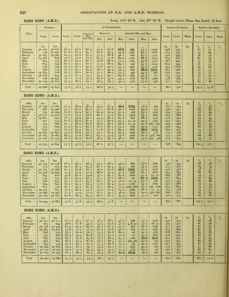 HONG- KONG (A.M.D.). Long. 114“ 10' E. Lat, 22° 16' IS. Height above Mean Sea Level, 18 feet. Pressure. Air Temperature. Tension of Vapour. Relative Humidity. 1879. 3 p.m. 9 a.m. 3 p.m. Mean of Max. and Min. Means of Absolute Min. and Max. 9 a.m. 3 p.m. Mean. 3 p.m. Mean. Min. Max. Min. Date. Max. Date. d tl.lll. January - February March April May June July August - September October - November December ins. 30-185 ■130 30-097 29-981 -854 ■80c •758 •798 29- 805 30- 016 -036 30-129 ins. 30-072 30-007 29-982 -896 -77s •749 •709 -737 -728 ■933 29- 935 30- 021 0 60- 1 61- 8 62- 4 70-7 82-7 82- 7 83- 2 83’3 82-2 79-2 70-1 64-4 63*7 67*3 65- 6 74-6 84-0 84-5 87-2 87-7 86-0 81-4 72-9 66- 9 0 60-4 63-2 63- 4 72-9 82 • 7 82- 7 84-0 84 5 82 -6 79‘4 70-3 64- 1 0 55- 0 56- 8 57- 9 67-9 76- 8 77- 3 77- 8 78- 0 77-1 74-7 65-6 58- 5 65-8 69-5 68-8 77-8 88-6 88-0 90- 2 90-9 88-0 84-1 7S‘o 69-7 430 49-6 46-2 60-0 72-3 69-2 73'5 75-3 74-7 69-8 54-3 49'3 1st loth 6th 12th 12th 3rd 29 th 6th 9th 20 th 1 ith 31st 0 74-2 80-1 84-3 88-0 95'6 93- 2 95- 6 96- 0 94- 3 92-4 83-8 77-0 22nd 18 th 31st 24th 23rd 22nd 17th 25th 6th ist 20 th 4th in. •398 -419 •450 '629 -861 •879 -904 -883 .. -840 •725 •538 •421 in. •433 •474 •495 -671 -903 •945 I -016 -960 -942 •759 ■585 •457 in. 70 75 ■ 75 78 82 77 78 79 77 75 72 71 67 70 71 69 76 78 78 79 80 73 73 70 71 68 °l ' 0 Year - 29-966 29-879 73-6 .76-8 74-2 68-6 79-7 — — — — -662 - 720 7S'S 73-8 HONG KONG (A.M.D.). 1880. January - ■ February - March April May June July August - September October - November December ins. 30-190 -086 -125 30-011 29-861 -761 -704 -714 -836 29-965 30‘i8s 30'245 ins. 30-082 29- 998 30- 009 29-926 -792 •715 -660 - 664 -770 29- 883 30- 087 30‘iS4 0 57’9 59'7 65-8 70-8 78- 3 82- 0 83- 1 83-0 83-0 79- 0 69-3 60- 7 0 60-9 60-7 69-4 73‘3 79- 9 83- 0 86-0 85-2 84- 7 80- 8 72-6 63-6 58-9 60-0 65-7 'JO'6 78-2 81 - 7 83-6 83-2 82-4 78-5 68-5 60-8 0 54-4 S7'i 60-4 66-1 74-4 77’3 78-9 78-7 77-6 74-1 63-1 56-5 0 63^4 62-8 70-9 7S'o 82-0 86- 0 88-2 87- 7 87-2 82-9 73‘9 65-1 44-6 50-0 5i’S 60-3 67-0 73’S 76-0 75‘o 69’S 69‘S SS-o 46-0 27th 22nd 3rd 23rd 2nd 12, 22 II, 27 17th 28 th 20th 30th 28th 0 71*0 69-8 83-2 8s-2 88- 9 90-S 92-0 93'o 94-5 89- 0 81-0 7S'o 9th 3rd 19 th 28th 13 th 19 th Sth, 16th 23rd 14 th 3rd 3rd, 6th 3rd, 14th in. -362 •456 •504 -641 ■916 •917 -909 -926 -890 •725 •474 -419 in. •363 •451 •504 -686 •970 •931 -908 •933 •907 •758 •526 •452 in. °/ to 74 89 78 84 94 84 81 82 79 73 66 79 7o 74 8s 69 82 94 82 72 76 75 73 66 77 °/ lo Year - 29-974 29-895 72-7 75*0 72*7 68-2 77-1 — — — — -678 •699 80-3 77-1 HONG KONG (A.M.D.). 1881. ins. ins. 0 in. in. in. 10 7o 7o, January - 30'234 30-138 60-2 64-7 60-4 54’7 66-0 49-0 8th 74-0 28th •346 •350 66 S6 February - •H9 *022 64-7 67-4 6S'3 61 * I 69’S S4’S Sth 79'S 23th •513 -328 84 79 March 30-163 30-086 61-2 63-8 61 *1 56-5 65-6 43-5 14th 73-0 2Sth •420 •436 78 71 April 29-938 2Q-86q 72-4 73-8 72-0 68-0 75'9 57-5 15 th 84-0 26th -693 '695 86 82 May •89s -826 79-6 81-8 79-6 7S’i 84-1 67-0 10th 91 *0 21, 22 •809 •787 79 72 June •792 •735 83-1 85-0 82-3 77'S 87-2 68-0 ist 93-5 24th •8SS •843 76 69 July -696 •653 83-2 84-6 83-1 78-7 87-4 j6o 22, 23 93-0 7 th •943 •950 83 80 August - -699 -642 83-2 84-5 82-5 77-6 87-4 73'o 1 Ith 93’o 28th '901 -888 79 74 September -827 -756 82 - 7 84-5 81 -9 77-2 86-5 74-0 2nd, 26th 90-S 7 th, 16 th '833 '834 74 70 October - 29-917 -817 77'S 80-0 77-2 7S'o 81 -4 65-0 30th 88-0 12, 13 * 712 •738 75 71 November 30-066 29-983 71-5 72-9 71-2 67-7 74-7 58-0 23rd 8o'o 3rd, 6th -666 •675 87 83 December 30-164 30-065 63-6 66-4 63-9 60-1 67-7 49-5 20 th 77-0 2nd •510 •524 87 82 Year - 29-959 29-883 73-6 75-8 73'4 68-9 77-8 — — — — -683 -687 79'S 74-1 HONG KONG (A.M.D.). 1883. ins. ins. 0 0 0 0 in. in. in. 7 / 0 °l / 0 7o January - 30'21I 30-111 61 ' I 64-7 61-3 56-5 66-1 43-0 9th 7S'S 23th •450 •474 83 78 February - -183 •09s 58-6 61 -8 S9'o 54-4 63-6 47-0 5,6, 23 73'5 16, 17 •399 •42s 81 78 March 30’138 30-043 62-9 6S’9 63-0 58-3 67-7 51-0 6th So'o 19 th -473 •504 82 79 April 29-967 29-879 71-8 74-7 71-9 67- 2 76-6 56-0 6th 85-0 29th - 63s -669 8S 77 May -836 -764 78-7 80-0 78-2 73'S 82-8 66-5 1st 90*0 13 th -828 -802 84 78 June •747 -689 83*3 84-4 82-8 78-3 87-2 72*0 ist 92*0 26 th -926 -919 82 77 July -692 •634 84-7 85-8 83-8 78-7 88-9 74’5 iith 95-0 31st -927 -927 77 7S August - •691 -641 82-3 84-4 81-8 76-7 86-9 73‘S 4th, sth 92-0 1st •930 •933 84 78 September •83s •759 83-0 8s'i 82-2 77'S 86-8 7S‘o Sth 92*0 I Ith -911 -942 81 78 October - 29-964 29‘875 79‘9 82-3 79-1 74'4 83-7 7i’S 29th 91 *0 7 th •732 - 728 71 66 November 30-112 30-014 70-0 72-9 69-9 65-4 74-3 SI'S 27th 83-0 ist -482 •503 66 62 December 30-164 30-057 62-1 66-3 62-3 56-9 67-6 41-5 22nd 78-0 Sth •353 •367 64 S7 29-880 73-2 75'7 73'o 77'7