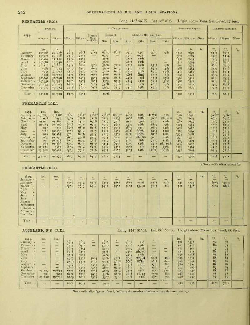 FREMANTLE (R.E.). Long. llo° 45' E. Lat. 32° 3' S. Height above Mean Sea Level, 17 feet. Pressure. Air Temperature. Tension of Vapour. Relative Humidity. 1854. Mean of Means of Absolute Min. and Max. 9.30 a.m. 3.-30 p.m. 3.30 a.m. 3.30 p.m. Max. 9.30 a.m. 3.30 p.m. Mean. 9.30 a.m. 3.30 p.m. Mean. and Min. Min. Max. Min. Date. Max. Date. ins. ins. 0 0 0 0 0 c 0 in. in. in. 7o •0 7o January - 29’968 29-916 76'3 76-8 71 * 2 61-5 80-8 49-0 23rd 95-o 9 th •531 -620 61 - 9 69-3 February - 29-971 29-918 7S'6 in — 62-7 — SS'° 20, 21 — -671 -769 77'3 82-4 March 30-064 30*002 70-4 72-9 — 57-6 — 47-0 25th — — •539 •633 74'5 79‘3 April 29-981 20* Q40 66-6 70-1 — 56-2 — 48-0 20th — — •5it •599 72-4 82-0 May 30-116 30 - 061 63'4 68-8 63-6 56-0 71-2 47-0 24th 83-0 9 th •502 •584 86-4 83'9 June -082 -023 SS‘9 61 -9 56*7 49-0 64’3 44-0 21 St 69'S 4 th -388 -464 85-2 83-6 July -051 30*012 58-0 62-0 57-8 52-0 63 •.5 42-5 30th 69-0 loth -417 ■465 85-2 83-1 August - -007 29-972 S7‘2 60- 2 56-7 50-6 62 - 8 40-5 2nd 7i‘S 8th •397 -440 83-0 83-0 September 30-092 30-048 62-0 64’s S9'5 52-2 66-8 44-0 3rd 73’o 27th -462 •521 82-2 85-7 October - 29-951 29-931 63-8 63'S 60-5 S3\S 67'S 4S'S I ith 76-0 31st -■486 -522 81-7 82-3 November 3o'oS7 30-014 68-8 71-2 64-4 SS-8 73'o 47-0 4th 90*0 9th •544 -612 77‘3 80-8 December 29-979 29-913 72-8 76-0 69-1 S9'S 78'7 44-0 29 th 97‘S 19th •581 -640 72-9 in Year - 30-027 29-979 (>5'9 69-0 — SS'6 — — — — — -502 •572 78-3 80- 7 FREMANTLE (R.E.). i8s.i;- ins. ins. 0 0 0 0 0 0 in. in. in. 7o % 7o January - 29-883'! 2Q-838 76-4 77.7I1 72-8 63 - 2 00 S4'o 20 th 1020 1st -626 - 692 70-6 75-6 February - -998 •953 15'9 00 00 7t -8 61-3 82-3 50-0 28 th 96-0 7th, 2 I St •584 •604 66-0 69-6 March 2Q*Q2I 29-862 71-6 75-2 69-8 61-9 77-6 49-0 3rd 91 *0 11th ■581 •635 75'7 73'7 April 30‘iS3 30-096 67-8 m 67-1 51’9 1^'3 43’o 26th 88-0 9th ■502 •563 73-3 67-9 May -077 •035 63-6 68-0 62-8 SS’S 70* I 48-0 21 St 76-0 14th •436 -487 73‘7 7i'3 June * 127 30-079 57-2 62-4 57’7 5i’3 64-1 400 26 th 69’5 23rd -369 -419 76-8 73-5 J Illy *016 29-965 S7-I 61 -6 57’5 Si‘9 63-1 40-0 25th 68-0 loth •374 •408 79-1 73'5 August - -063 30-030 56-5 59'8 5S'7 49'4 62-0 41 *0 7th, 8th 70-0 20 th •370 •392 78-8 73'5 September -047 30-018 60-5 64-4 58-8 5f9 65'7 41 *o 8 th 72 *0 1 ith •390 •419 73'o 68-7 October - ■009 29-966 64-4 67-1 62-0 54‘4 69‘S 44-0 13th 74-5 4th, 19th •436 •497 71-8 73’8 November 3°’oi3 -980 68-9 7i’4 64-6 5S'6 73'S 49-0 1st 92*0 20th -506 •564 70-7 73'3 December 29-960 29*920 75’3 11-1 •JO'6 59’5 8i-7 Si'5 14th 1020 26 th •556 -649 64-5 71 * 0 Year - 30*022 29-979 66-3 69-8 64'3 56-2 72-4 — — — — -478 •527 72-8 72-1 (Note.—No observations for FREMANTLE (R.E.). 1859. January - February - ins. ins. 0 0 0 0 0 0 Q in. in. in. 10 0 7o — — 75'6 77-0 JO'6 62-3 78-8 48-0 22nd 90*0 24 th •545 •534 67-9 S9'5 March — — 75'4 in 69-4 59'i 79'7 5i'o 25; 31 91 *0 10th -586 •558 71 -0 60-1 April May June July August September October - November December _ • Year — — — — — — — — — — — — — — — - AUCKLAND, N.Z. (R.E.). Long. 174° 51' E. Lat. 36° 50' S. Height above Mean Sea Level, 80 feet. '853- ins. ins. 0 0 0 0 in. in. in. 7o 10 7o January- - — — 69-4 7i’5 57‘6 — 51-2 1st — — -520 •537 74 72 February - — — 67-3 69-1 — S9'° — 52-8 13th — — •527 -516 80 IS March — — 66-1 68-4 — S7'3 — 47-0 31st — — •477 ■495 77 13 A pril — — 60-8 62-7 — 51 -8 — 45'3 4th, 5th — — ■421 -421 81 76 May — — 57'o 58-1 — 50-2 — 40-4 13th — — -390 -388 8s 82 June — — 49'9 53‘2 SO’4 42-6 58-I 350 27, 31 65-0 2nd •309 •331 88 83 July — — 51-8 54‘4 51'7 44'5 58-8 35-0 27th 66-8 16th -326 •341 8S 82 August — — 53‘7 56-9 53-7 44-1 63-2 37-8 15 th 67-2 18 th •329 •364 81 80 September — — 56-2 57'2 54‘5 46-7 62 - 2 36-0 4th (>9‘5 3rd •393 -409 87 89 October - 29-923 29-877 60-1 61 • 7 S7’7 48-9 66-4 41 -0 10th 13'1 31st ■454 •430 88 88 November *921 ■901 62- 2 63-6 59'9 51-6 68-2 46-8 26,27 77-0 8th -428 •439 78 76 December 29-820 29-796 66-9 68-2 63‘4 53'7 46-0 2 I St ^3'1 7th •446 ■436 70 65 j Year 60-1 62 • I — 5°’7 — — — — -418 -426 81-2 78-4 '
