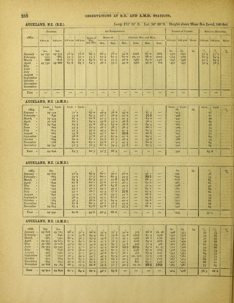 AUCKLAND, N.Z. (R,E,). Long. 174' 51'E. Lat. 36° 50'S. ‘ Heiglit above Mean gea Level, 140 feet. Pressure. Air Temper.ature. Tension of Vapour. Relative Humidity. 1862. 9..30 a.m. 3.30 p.m. 9.30 a.m. 3..30 p.m. Mean of Means of Absolute Min. and Max. • 9.30 a..m. i 3.30 p.m Mean. 9.30 a-.m. 3.30 p.m. Mean. and Min. Min. Max. Min. Date. Max. Date. January - February - March April May June July August - September October - November December ins. 29-797 • 921 •868 29-731 ins. 29-775 -882 •818 29-688 0 70- 9 n-?> 71- 0 63-6 0 72-6 77-1 72-.S 65-2 0 69-3 7,r 7 69-6 64-7 0 60-3 65'9 61 • 9 56-2 0 78- 2 8i'S 77'.3 73'i 0 S-TO 6o-o r6-o 45'o 22nd 10, 11 I Sth iSth 0 87- 0 88- 0 83-0 90-0 ]8tb 22nd I 3tb 8th in. •570 •7M •547 ■45^ in. • 622 •780 ■.546 •477 in. / 0 77-9 82-9 7.1-7 72-4 7o 77-2 84-4 69-3 76*5 7o i : ■ -i •t ■ Year - — — — — — — — — — ■ — “ — — — — AUCKLAND, N.Z. (A.M.D.). 9 a.m. 1 3 p.m. 9 a.m. 1 3 p.m. 1 9 a.m. 1 3 p.m. 9 am. 1 3 p.m. 1864. ins. 0 0 0 0 0 ! 0 in. in. °lo 7o January - 29-750 71-2 63-0 49'4 76-6 4.3-0 — 87-5 — '477 62 February - •830 73-0 (>4'5 50-1 78-9 43*0 — 910 — •496 61 March 29-934 67-3 62-8 51-7 73-9 41-5 — 84-0 — •441 66 i April 30-076 66-7 64-0 54-8 7.3-2 46 ■ 6 — 78-0 — •427 65 ! May 29-845 63-5 55-8 48-5 63-0 38-3 69-5 — •287 50 1 . June •802 S4-4 52-4 46 • I 58-7 .38-5 — 66- 2 — •309 73 1 ' July •823 55-.3 55-o 49-5 60-5 4'-.4 — C4-5 — -323 73 - t 1 August •662 54-8 53'6 47-1 60 • I 35-8 — 66-8 — •297 70 i : September •749 58-8 57-8 51-7 6.3-9 47-0 — 69-2 — -340' 69 October - '809 62-0 61 -2 55-c 67-3 46-9 — 74-8 — •388 70 i J November • 766 65-6 63-1 54-8 7* 3 4.3-5 — 80 0 — •403 65 ! Decenilier 29-791 72-3 70-3 61 • 2 79'3 53 - 8 — 87-5 — -520 65 1 f Year - 29-820 63-7 60-3 51-7 68-9 — — — - •392 65-8 • AUCKLAND, N.Z. (A.M.D.). 1865. ins. 0 0 0 0 0 in. in. 7„ 7o .January - 29-807 71-9 69-9 60-I 79-7 £0-0 — - 90* 1 — '597 76 ■; February- •864 73-9 7i'3 60 • 2 82-4 54*5 — 90-3 — '635 75 - March •766 69'4 67'5 sr^ 49-8 — 88-3 •610 85 April •890 62-8 62 • I 52-6 71 -6 46-7 — 85-0 — -487 . 85 ■ . May •692 57-7 56-2 48-6 63-8 39-5 — 72-9 — •428 90 ; .Tune •755 53-7 52-1 44-7 595 37-1 — 64-5 — '367 89 - July •749 52-1 50 4,3-4 57-9 31-9 — 65-9 — •322 82 1 August - •842 53-0 51-2 42-6 £9-7 35-2 — 66-8 — •297 74 ; September •7.32 56-4 53‘9 45-7 62 ■ 0 40*2 — 69-8 — \32 1 70 ,* October - •763 58-5 56-0 47-5 64-4 40‘0 — 69-8 — '327 66 November •812 62-8 60 • 3 50-1 70-4 43-0 — 78-0 — •389 68 f December 29-823 67-4 63-8 53-8 73-7 43-3 — 86-1 — •440 65 t Year - 29-791 61 • 6 59'6 50-5 68-6 — — — ■435 77-1 i AUCKLAND, N.Z. (A.M.D.). 1866. January - February - March April May June July A iigust September October - Novem-ner December ins. 29-818 • 918 ■987 29- 931 30- 066 29-965 •885 -965 ■778 •911 •895 29-808 ins. 29-783 •890 ■952 29- 875 30- 016 29-940 •836 •921 •722 •869 -8.U 29-785 68° 2 71-0 66-4 61 -4 55'9 53-2 52-6 52-7 56-5 60-6 66'o 68-3 0 71-I 73-8 70-7 64-2 Co-2 57-' 56- 0 57- 1 59‘° 63-2 67-8 70-3 66° 6 69-9 65- 9 61 -o 55-6 52-1 52-7 52'3 54-7 59-2 62-6 66- 8 0 55'4 60 • I 54- 8 5J7 45-9 43- 4 44- 2 42-8 45- 5 49-2 51-7 55- 9 0 77-7 79-6 77-0 70-3 6s-2 6o-8 61 ’ I 61 • 7 63-9 69-1 73-5 77-7 0 £0-0 53-6 45-5 44-7 34-8 33-5 37-2 36-1 40-5 40-5 42-5 50-3 7tb 22nd 25 th 20lll 2nd 25th 24 th 4tb 1st, 2nd ittb 8th JO, 12 86° 8 87-5 86-2 89-0 72-9 6s • 0 67-0 69-9 73 - 5 79- J 83-1 89-5 16, 18 2st,b 17tb 28th 9th 11,27 16th I Ctb 1 7 th 20 th 25 th 19th in. •498 •550 •459 •420 •362 ■322 -326 -333 -353 •407 -437 -503 in. •573 • siC •470 ■409 • 362 ■308 •335 •353 ■362 '415 ■413 481 in. °/o 72 73 71 78 81 79 83 84 77 80 68 73 7o 75 63 62 68 69 66 74 75 73 72 61 65 7 10 Year 29-911 29-870 61 • 1 1 . 64 • 2 60-0 50-1 69-8 — — — — •414 •416 76-5 68-6 1