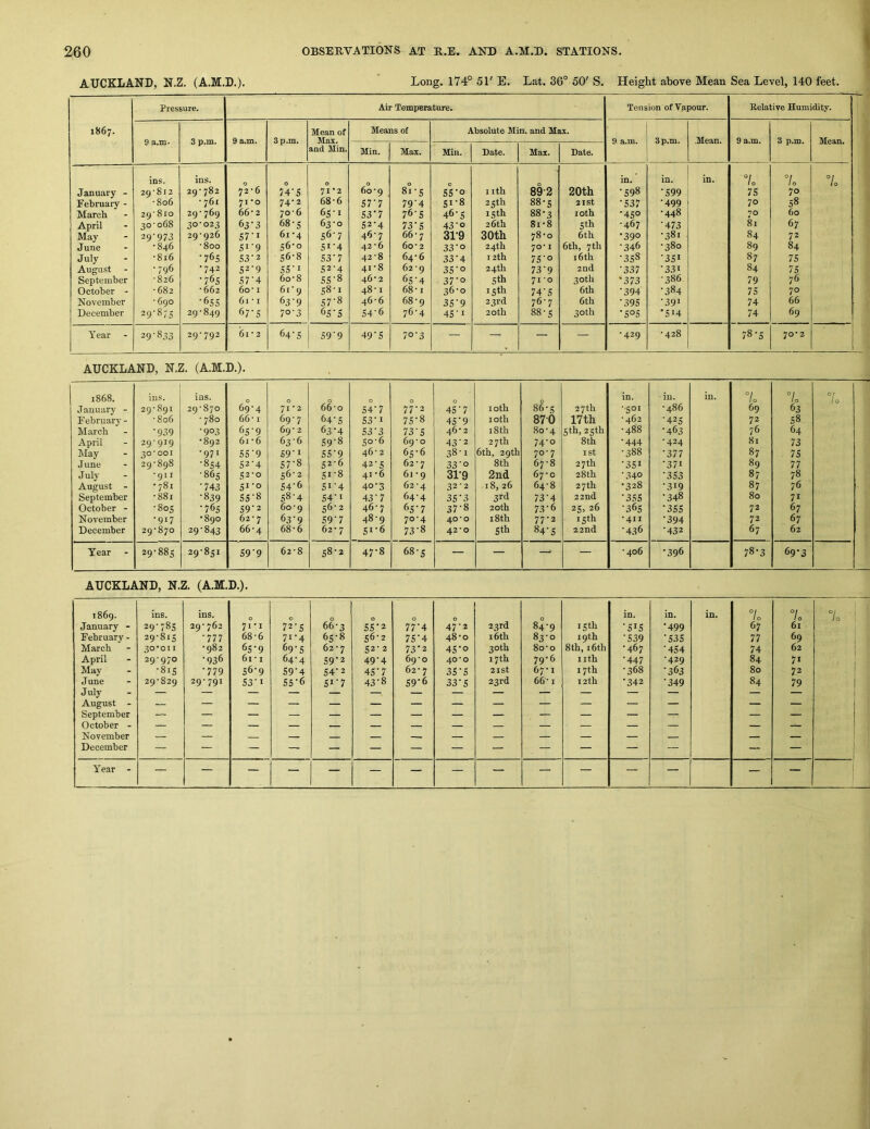 AUCKLAND, N.Z. (A.M.D.)- Long. 174° 51'E. Lat. 36° 50'S. Height above Mean Sea Level, 140 feet. 1867. Pressure. Air Temperature. Tension of Vapour. Relative Humidity. 9 a.m. 3 p.m. 9 a.m. 3 p.m. Mean of Max. and Min. Means of Absolute Min. and Max. 9 a.m. 3 p.m. •Mean. 9 a.m. 3 p.m. Mean. Min. Max. Min. Date. Max. Date. January - February - March April May June July August - September October - November December ins. 29'8I2 •806 29'8io 30'068 29-973 •846 •816 •796 ■826 •682 • 690 29'87S ins. 29*782 •761 29- 769 30- 023 29-926 •800 •765 •742 •76s • 662 •655 29-849 0 72-6 71 O 66-2 63-3 S7'i Si'9 S3-2 52-9 S7'4 60 * I 61 * I 67-5 0 74‘S 74-2 70-6 68-s 61 ‘4 S6-o S6-8 55 • I 60-8 61'9 63-9 70-3 0 71*2 68-6 65-1 63-0 56- 7 51- 4 53-7 52- 4 55-8 58-1 57- 8 65‘5 0 60-9 57'7 ' 53*7 52-4 46-7 42-6 42-8 41-8 46-2 48-1 46-6 54-6 0 81-S 794 76-5 73-5 66-7 60-2 64- 6 62-9 65- 4 68-1 68-9 76-4 C SS'o SI-8 46-5 43-0 31-9 33-0 33-4 35'o 31'° 36-0 35‘9 45-1 nth 2Kth 15th 26 th 30th 24th 12th 24 th i;th 15th 23rd 20 th 89-2 88-s 88-3 8i-8 78-0 70-1 75'° 73- 9 71 -0 74- 5 76-7 88-s 20th 2ISt loth 5th 6th 6th, 7th 16 th 2nd 30th 6th 6th 30th in. •598 •537 •450 -467 '39° •346 -358 •337 '373 •394 •395 •505 in. •599 •499 •448 •473 •381 -380 •351 •331 -386 •384 •391 •514 in. 7o 75 70 -70 81 84 89 87 84 79 75 74 74 1 0 70 58 60 67 72 84 75 75 76 7° 66 69 10 Year 29-8.^3 29-792 61 • 2 64-5 59‘9 49'5 70-3 — — — — -429 •428 78-5 70*2 AUCKLAND, N.Z. (A.M.D.). 1868. ins. ins. 0 0 0 0 in. ■ in. in. 7o 7„ 7o January - 29-891 29-870 69-4 71-2 66-0 54-7 77-2 45-7 loth 86-s 27 th -301 -486 69 63 February - -806 - 780 66-1 69-7 64-s 53-1 75-8 45’9 loth 87-0 17th -462 •42s 72 58 March -939 -903 65'9 69- 2 63’4 53-3 73-S 46-2 18 th 80-4 sth,2sth -488 •463 76 64 April 29-919 •892 61 -6 63-6 S9‘8 50-6 69-0 432 27 th 74-0 8th •444 -424 81 73 May 30*001 -971 55’9 S9-I 55-9 46-2 6s-6 38-1 6th, 29th 70-7 ist -388 '377 87 75 J une 2Q-8q8 -8s4 52-4 57'8 52-6 42-S 62-7 33’o 8th 67-8 27th -351 •371 89 77 July -911 -86s S2-0 s6-2 SI-8 41 -6 6i • 9 31-9 2nd 67-0 28th '34° •353 87 78 August - •781 •743 51-0 54-6 51-4 40*3 62-4 32-2 18, 26 64-8 27 th •328 •319 87 76 September •881 •839 SS-8 58-4 54-1 43-7 64-4 35‘3 3rd 73-4 22nd '355 •348 80 71 October - -80s •76s 59'2 60-9 56-2 46-7 65’7 37-8 20th 73-6 2S, 26 •36s '355 72 67 November •917 •890 62- 7 63-9 59-7 48-9 70-4 40*0 18th 77-2 15th -411 •394 72 67 December 29-870 29-843 66-4 68-6 62-7 51-6 73-8 42*0 Sth 84-5 22nd •436 •432 67 62 Year - 29-88S 29-8S1 59'9 62-8 58-2 47-8 68-s — — — — -406 •396 78-3 69-3 AUCKLAND, N.Z. (A.M.D.). 1869. ins. ins. 0 0 0 0 0 0 in. in. in. 7o °l 10 lo ' i January - 29^785 29-762 71-1 72-S 66-3 55-2 77'4 47-2 23rd 84-9 I Sth •515 •499 67 61 February - 29-81S •777 68-6 71-4 6s-8 56-2 75'4 48-0 16 th 83-0 19th •539 •535 77 69 March 3O-0II •982 6S‘9 69-5 62-7 52- 2 73'2 45*0 30th 80-0 Sth, 16th •467 •454 74 62 April 29-970 •936 61 * I 64-4 59'2 49'4 69-0 40*0 17th 79-6 iith •447 •429 84 71 May -81S •779 56-9 S9'4 54-2 45’7 62- 7 35‘5 2ISt 67-1 17th •368 •363 80 72 June July 29-829 29-791 53-1 5S’6 5i’7 43-8 59*6 33'5 23rd 66'-1 12th •342 •349 84 79 August - September October - November — — — — = = — — — — — — — = — December — — — — — — — — — — — — — — — Year - — — — — — — — — — — — — — — —