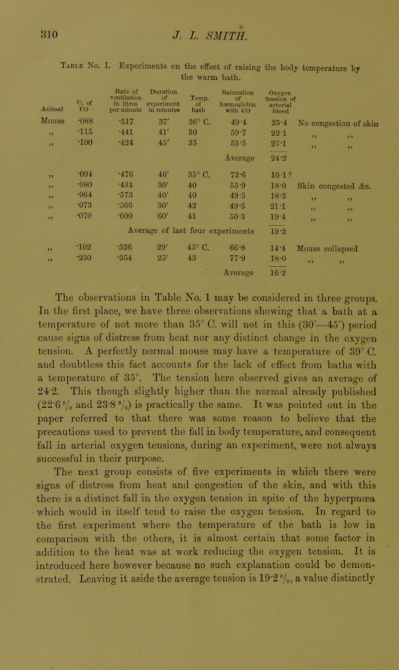 Table No. I. Experiments on the effect of raising the body temperature by the warm bath. Animal «/,. of CO Hate of vcntilatinn in litres per minute Duration of experiment ill minutes Temp. of batli Saturation of luemoBlobin witii CO Oxygen tension of arterial blood Mouse •088 •517 37' 36° C. 49-4 25-4 No congestion of skin n •115 •441 41' 30 59-7 221 >> •100 •424 45' 35 53-5 25-1 >> 91 Average 24-2 •094 •476 46' 35° C. 72-6 10-1? •080 •434 30' 40 55-9 18-0 Skin congested &c. >> •064 •573 40' 40 49-5 18-3 •073 •566 30' 42 49-5 21-1 •070 •600 60' 41 50-3 19-4 91 99 Average of last four experiments 19-2 j> •102 •526 29' 45° C. 66-8 14-4 Mouse collapsed •230 •354 25' 43 77-9 18-0 9 9 99 Average 16-2 The observations in Table No. 1 may be considered in three groups. In the first place, we have three observations showing that a bath at a temperature of not more than 35° C. will not in this (30'—45') period cause signs of distress from heat nor any distinct change in the oxygen tension. A perfectly normal mouse may have a temperature of 39° C. and doubtless this fact accounts for the lack of efifect from baths with a temperature of 35°. The tension here observed gives an average of 24‘2. This though slightly higher than the normal already published (22'6 ®/o and 23’8 “/o) is practically the same. It was pointed out in the paper referred to that there was some reason to believe that the precautions used to prevent the fall in body temperature, and consequent fall in arterial oxygen tensions, during an experiment, were not always successful in their purpose. The next group consists of five experiments in which there were signs of distress from heat and congestion of the skin, and with this there is a distinct fall in the oxygen tension in spite of the hyperpnoea which would in itself tend to raise the oxygen tension. In regard to the first experiment where the temperature of the bath is low in comparison with the others, it is almost certain that some factor in addition to the heat was at work reducing the oxygen tension. It is introduced here however because no such explanation could be demon- strated. Leaving it aside the average tension is 19’2 ®/o. a value distinctly