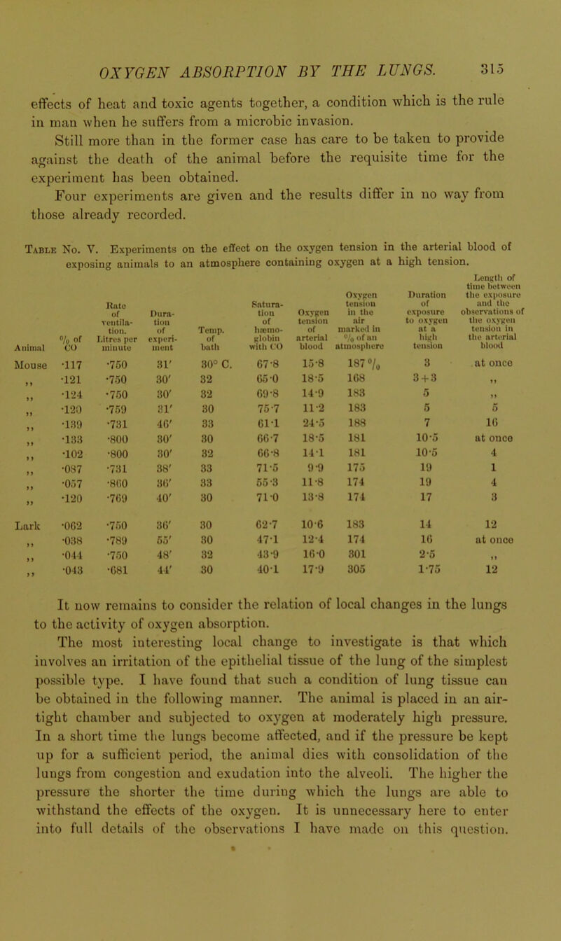 effects of heat and toxic agents together, a condition which is the rule in man when he suffers from a microbic invasion. Still more than in the former case has care to be taken to provide against the death of the animal before the requisite time for the experiment has been obtained. Four experiments are given and the results differ in no way from those already recorded. Table No. V. Experiments on the effect on the oxygen tension in the arterial blood of exposing animals to an atmosphere containing oxygen at a high tension. r.cnKtIi of time between Anitiml % of CO Rato of ventila- tion. Litres per ininutu Dura- tion of experi- ment Temp. of bath Satura- tion of boemo- plobin with CO Oxyaen tension of arterial blood Ovyiten tension in tbu air marked in »/o of an ntmospbero Duration of exposure to oxyaen at a biali tension tile exposure and tlic observations of tile oxyaen tension in tlie arterial bloml Mouse •117 •760 31' 30° C. 07-8 15-8 187 «/o 3 at OUCO >» •121 •750 30' 32 05 •O 18-5 108 3-b3 99 •124 •750 30' 32 09-8 14-9 1.83 5 99 •120 •759 81' 30 75-7 11-2 183 6 5 n •13!) •731 40' 33 01-1 24-5 188 7 10 9 > •138 •800 30' 30 00-7 18-5 181 10-5 ut once 1 9 •102 •800 30' 32 00-8 141 181 10-5 4 9 9 •0S7 •731 38' 33 71-5 9-9 175 19 1 9 9 •0.17 •800 30' 33 65-3 11-8 174 19 4 >> •120 •709 •10' 30 71 0 13-8 174 17 3 Lark •0C2 •750 30' 30 02-7 10-6 183 14 12 9 9 •038 •789 65' 30 47-1 12-4 174 10 at once 9 •044 •7.50 48' 32 43-9 10-0 301 2-5 99 9 •043 •081 44' 30 40-1 17-9 305 1-75 12 It now remains to consider the relation of local changes in the lungs to the activity of oxygen absorption. The most interesting local change to investigate is that which involves an irritation of the epithelial tissue of the lung of the simplest possible type. I have found that such a condition of lung tissue can be obtained in the following manner. The animal is placed in an air- tight chamber and subjected to oxygen at moderately high pressure. In a short time the lungs become affected, and if the pressure be kept up for a sufficient period, the animal dies with consolidation of the lungs from congestion and exudation into the alveoli. The higher the pressure the shorter the time during which the lungs are able to withstand the effects of the oxygen. It is unnecessary here to enter into full details of the observations I have made on this question.