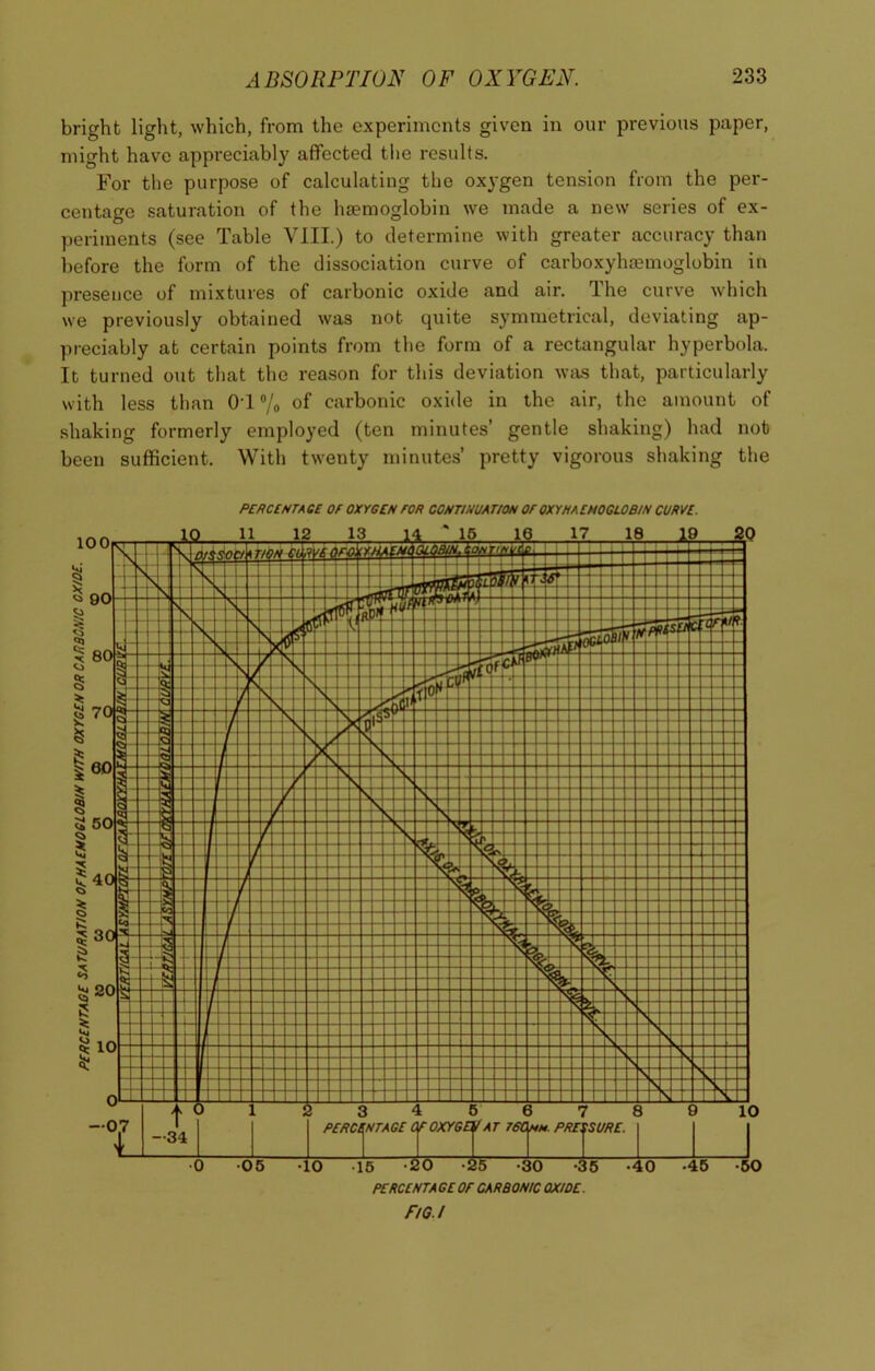 bright light, which, from the experiments given in our previous paper, might have appreciably affected the results. For the purpose of calculating the oxygen tension from the per- centage saturation of the haemoglobin we made a new series of ex- periments (see Table VIII.) to determine with greater accuracy than before the form of the dissociation curve of carboxyhaemoglobin in presence of mixtures of carbonic oxide and air. The curve which we previously obtained was not quite symmetrical, deviating ap- preciably at certain points from the form of a rectangular hyperbola. It turned out that the reason for this deviation was that, particularly with less than OT °/« of carbonic oxide in the air, the amount of shaking formerly employed (ten minutes’ gentle shaking) had nob been sufficient. With twenty minutes’ pretty vigorous shaking the PERCENTAGE OF OXYGEN FOR CONTINUATION OF QXYHAEMOGLOBIN CURVE.