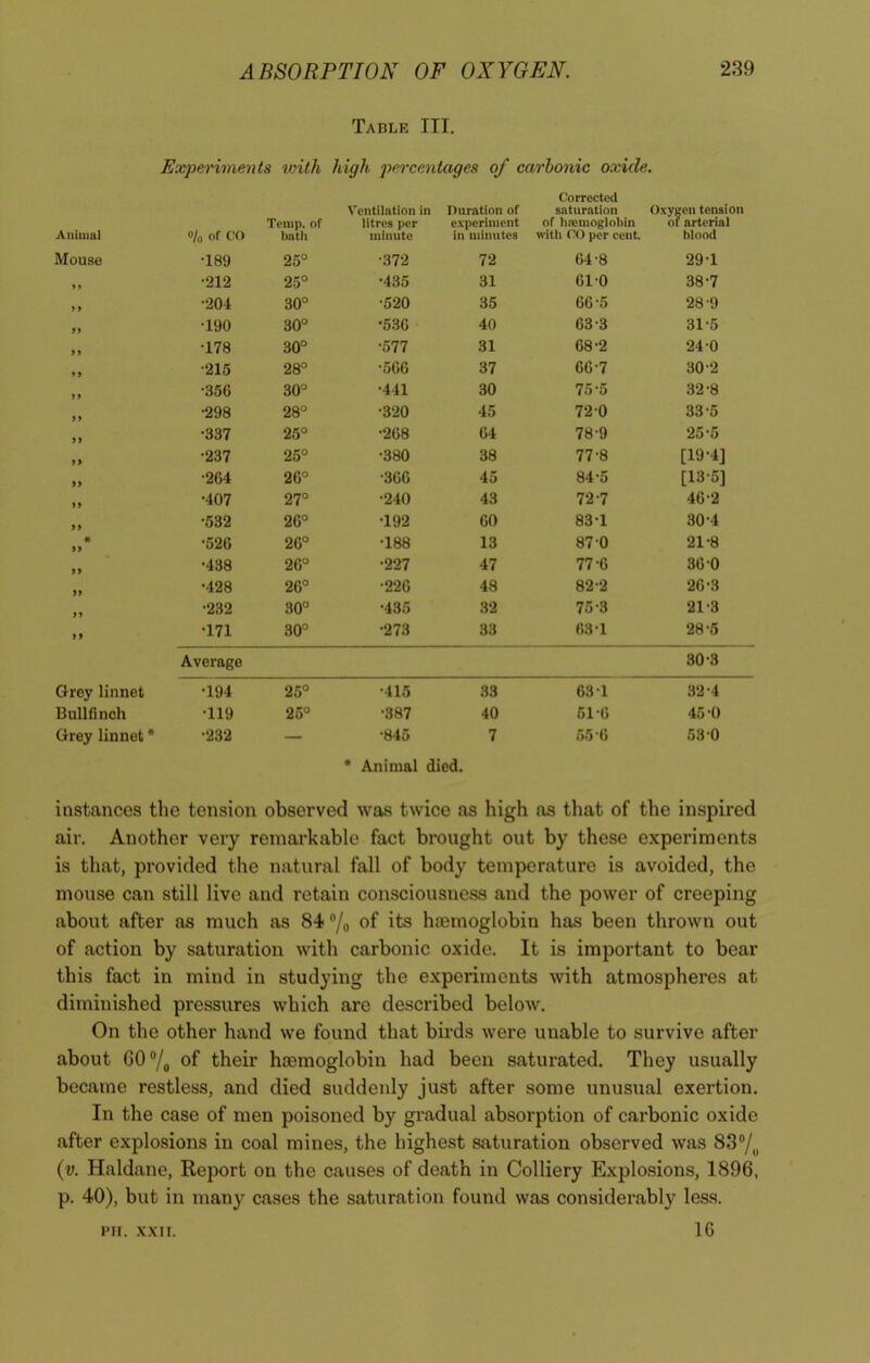Table III. Experiments with high percentages of carbonic oxide. Corrected Animal °/o of C'O Temp, of bath Ventilation in litres per minute Duration of experiment in minutes saturation of haemoglobin with CO per cent. Oxygen tension of arterial blood Mouse ■189 25° •372 72 64-8 29-1 9 » •212 25° •435 31 610 38-7 9 9 •204 30° •520 35 66-5 28'9 99 •190 30° •536 40 63-3 31-5 99 •178 30° •577 31 68-2 24 0 99 •215 28° •566 37 66-7 30 2 99 •356 30° •441 30 75-5 32-8 99 •298 28° •320 45 72 0 33-5 >> •337 25° •268 64 78-9 25-5 99 •237 25° •380 38 77-8 [19-4] 99 •264 26° •366 45 84-5 [13-5] 99 •407 27° •240 43 72-7 46-2 99 •532 26° •192 60 83-1 30’4 # >> •526 26° •188 13 87-0 21-8 >> •438 26° •227 47 77-6 36 0 99 •428 26° •226 48 82-2 26-3 99 •232 30° •435 32 75-3 21-8 99 •171 30° •273 33 63-1 28-5 Average 80-3 Grey linnet •194 25° •415 33 63 1 32-4 Bullfinch •119 25° •387 40 51-0 45-0 Grey linnet * •232 — •845 7 55’6 58 0 * Animal died. instances the tension observed was twice as high as that of the inspired air. Another very remarkable fact brought out by these experiments is that, provided the natural fall of body temperature is avoided, the mouse can still live and retain consciousness and the power of creeping about after as much as 84 °/0 of its lnernoglobin has been thrown out of action by saturation with carbonic oxide. It is important to bear this fact in mind in studying the experiments with atmospheres at diminished pressures which arc described below. On the other hand we found that birds were unable to survive after about 60°/o of their htemoglobin had been saturated. They usually became restless, and died suddenly just after some unusual exertion. In the case of men poisoned by gradual absorption of carbonic oxide after explosions in coal mines, the highest saturation observed was 83°/^ (v. Haldane, Report on the causes of death in Colliery Explosions, 1896, p. 40), but in many cases the saturation found was considerably less. 1G PH. XXII.