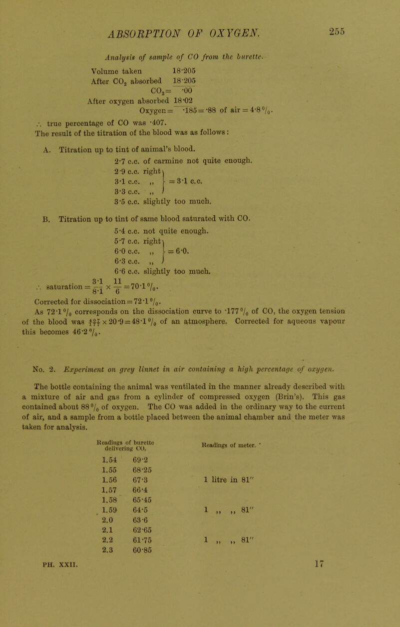 Analysis of sample of CO from the burette. Volume taken 18 ’205 After C02 absorbed 18'205 C02= ' -0(T After oxygen absorbed 18*02 Oxygen =_T185= *88 of air = 4-8%. .-. true percentage of CO was -407. The result of the titration of the blood was as follows: A. Titration up to tint of animal’s blood. 2*7 c.c. of carmine not quite enough. 2*9 c.c. right 3*1 c.c. ,, = 3*1 c.c. 3*3 c.c. „ 3*5 c.c. slightly too much. B. Titration up to tint of same blood saturated with CO. 5*4 c.c. not quite enough. 5*7 c.c. right 6*0 c.c. ,, • = 6'0. 6*3 c.c. ,, . 6*6 c.c. slightly too much. ,. 3-1 11 .-. saturation = -r x -w- =70 1%. 0*1 o Corrected for dissociation = 72 T%. As 72 T% corresponds on the dissociation curve to •177% of CO, the oxygen tension of the blood was fff x 20-9 = 48-1 % of au atmosphere. Corrected for aqueous vapour this becomes 4(1'2 %• No. 2. Experiment on grey linnet in air containing a high percentage of oxygen. The bottle containing the animal was ventilated in the manner already described with a mixture of air and gas from a cylinder of compressed oxygen (Brin’s). This gas contained about 88 % of oxygen. The CO was added in the ordinary way to the current of air, and a sample from a bottle placed between the animal chamber and the meter was taken for analysis. Headings of burette delivering CO. 1.54 69-2 1.55 68-25 1.56 67-3 1.57 66-4 1.58 65-45 1.59 64-5 2.0 63-6 2.1 62-65 2.2 61-75 2.3 60-85 Headings of meter. ' 1 litre in 81 1 >> „ 81 1 ,, „ 81 PH. XXII. 17