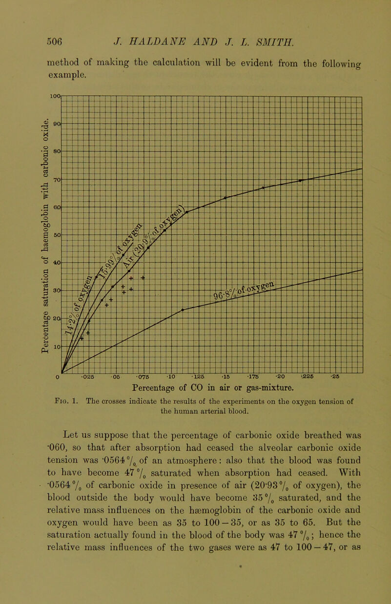 Percentage saturation of haemoglobin with carbonic oxide. method of making the calculation will be evident from the following example. Fig. 1. The crosses indicate the results of the experiments on the oxygen tension of the human arterial blood. Let us suppose that the percentage of carbonic oxide breathed was •060, so that after absorption had ceased the alveolar carbonic oxide tension was '0564 % of an atmosphere: also that the blood was found to have become 47 % saturated when absorption had ceased. With •0564% °f carbonic oxide in presence of air (20*93% °f oxygen), the blood outside the body would have become 35 % saturated, and the relative mass influences on the haemoglobin of the carbonic oxide and oxygen would have been as 35 to 100 — 35, or as 35 to 65. But the saturation actually found in the blood of the body was 47 % ; hence the relative mass influences of the two gases were as 47 to 100 — 47, or as