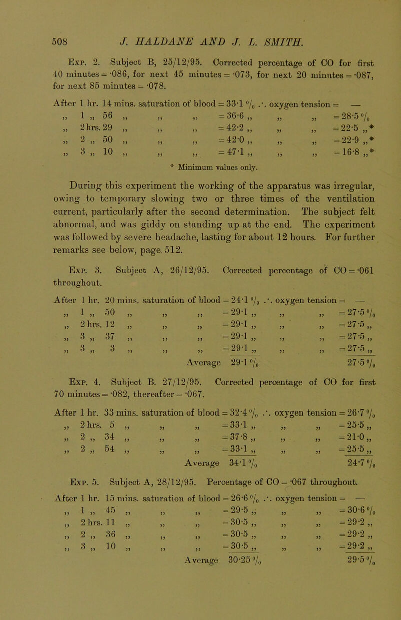 Exp. 2. Subject B, 25/12/95. Corrected percentage of CO for first -10 minutes =-086, for next 45 minutes = -073, for next 20 minutes = -087, for next 85 minutes = -078. After 1 lir. 14 mins, saturation of blood = 33-1 % .•. oxygen tension = — 55 1 „ 56 55 55 55 -36-6 „ 55 55 = 28-5 Vo 55 2 hrs. 29 55 55 55 = 42-2 „ 55 55 = 22-5 „* J) 2 „ 50 55 55 55 -42 0 „ 55 55 = 22-9 „* 55 3 „ 10 55 55 55 *—H b- II 55 55 = 16-8 „* * Minimum values only. During this experiment the working of the apparatus was irregular, owing to temporary slowing two or three times of the ventilation current, particularly after the second determination. The subject felt abnormal, and was giddy on standing up at the end. The experiment was followed by severe headache, lasting for about 12 hours. For further remarks see below, page. 512. Exp. 3. Subject A, 26/12/95. Corrected percentage of CO = -061 throughout. After 1 hr. 20 mins, saturation of blood = 24T % . ’. oxygen tension = — n 1 50 ,, ,, „ =29-1,, 55 „ = 27-5 °/0 „ 2 hrs. 12 „ „ „ =291 „ 55 „ = 27-5,, » 3 „ 37 „ „ „ =29-1 „ »5 „ =27-5,, » 3 „ 3 „ >) >> — 29T „ 55 „ =27-5,, Average 29-l°/0 27-5 % Exp. 4. Subject B. 27/12/95. Corrected percentage of CO for first 70 minutes =’082, thereafter —’067. After 1 hr. 33 mins, saturation of blood = 32’4 % . ’. oxygen tension = 26’7 % „ 2 hrs. 5 „ » }> = 33*1 „ 55 „ = 25-5 „ » 2 ,, 34 ,, » » — 37-8 „ 55 „ = 21*0 „ >> 2 » 54 „ „ » — 33*1 „ 55 „ - - 25-5 ,, Average 34-1 % 24’7 °/0 Exp. 5. Subject A, 28/12/95. Percentage of CO — ’067 throughout. After 1 hr. 15 mins, saturation of blood = 26'6 % oxygen tension = — 55 1 „ 45 55 55 55 = 29-5 „ 55 55 - 30-6»/, 55 2 hrs . 11 55 55 55 -30-5 „ 55 55 = 29-2 „ 55 2 „ 36 55 55 55 = 30-5 „ 55 55 = 29-2 „ 55 3 „ 10 55 55 55 = 30-5 „ 55 55 = 29-2 „ A verage 30-25% 29-5»/,