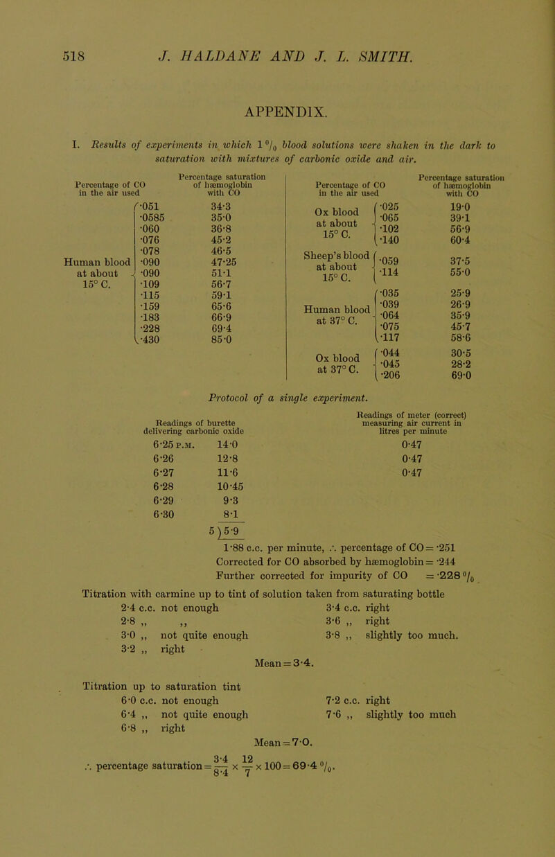 APPENDIX. I. Results of experiments in which 1 °/o blood solutions were shaken in the dark to saturation with mixtures of carbonic oxide and air. Percentage saturation Percentage of CO of haemoglobin in tlie air used with CO f-051 34-3 •0585 35-0 •060 36-8 •076 45-2 •078 46-5 Human blood '090 47‘25 at about J -090 51-1 15° C. -109 56-7 •115 59-1 •159 65-6 •183 66-9 •228 69-4 1-430 85-0 Percentage saturation Percentage of CO of haemoglobin in the air used with CO Ox blood at about 15° C. •025 •065 ’ -102 •140 19-0 39-1 56-9 60-4 Sheep’s blood at about 15° C. •059 •114 37-5 55-0 Human blood at 37° C. (■035 •039 - -064 •075 1-117 25- 9 26- 9 35-9 45-7 58-6 Ox blood at 37° C. r 044 j -045 (•206 30-5 28-2 69-0 Protocol of a single experiment. Readings of meter (correct) Readings of burette measuring air current in delivering carbonic oxide litres per minute 6-25p.m. 14-0 0-47 6'26 12-8 0-47 6-27 11-6 0-47 6-28 10-45 6-29 9-3 6-30 8-1 5)5-9 1'88 e.c. per minute, percentage of CO = ‘251 Corrected for CO absorbed by haemoglobin = -244 Further corrected for impurity of CO = -228 °/0 Titration with carmine up to tint of solution taken from saturating bottle 2- 4 c.c. not enough ,, ,, 3- 0 „ not quite enough 3-2 „ right 3-4 c.c. right 3-6 3-8 right slightly too much. Mean = 3-4. Titration up to saturation tint 6-0 c.c. not enough 7-2 c.c. right 6-4 „ not quite enough 7'6 „ slightly too much 6'8 ,, right Mean=70. percentage saturation = — x ~ x 100 = 69-4 °/0. o'<t 7