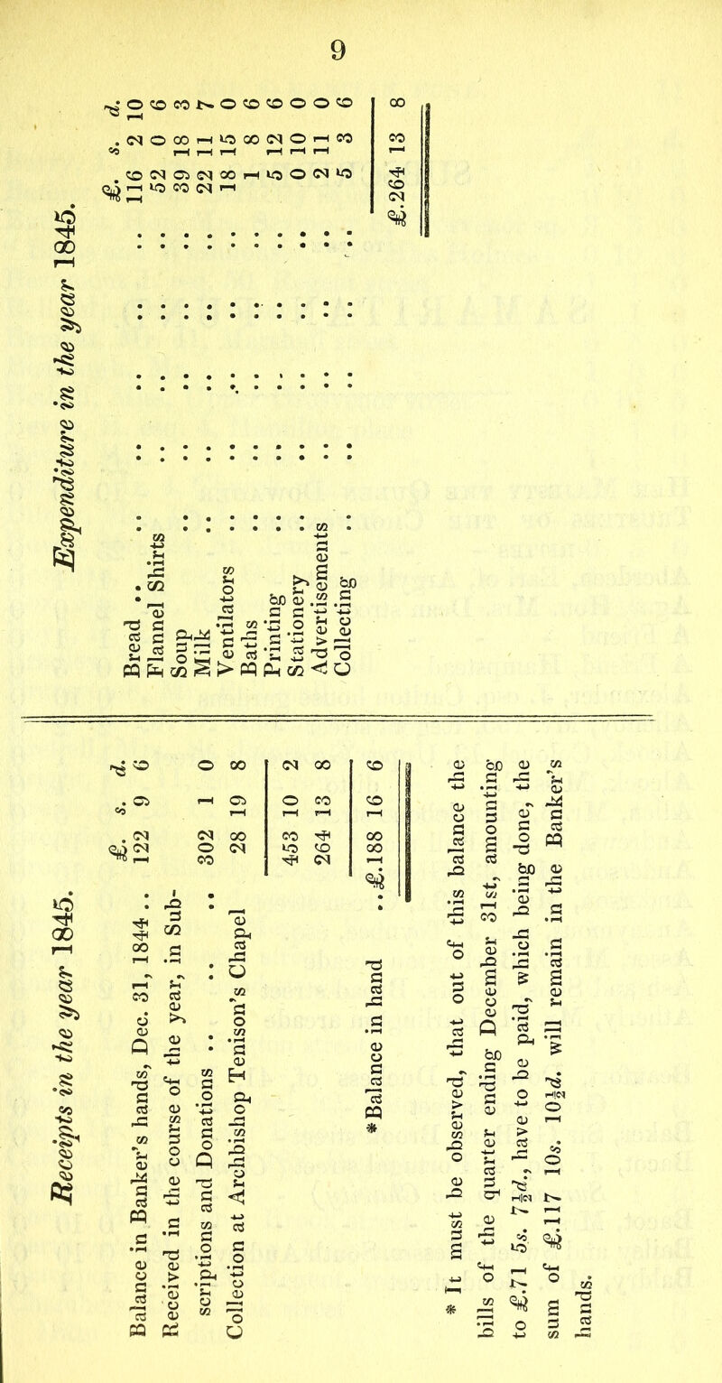 o 00 '■S5 O^C^^O^O'OOOO .NOOOhicCONOhM “5 i—I r-H t—' rH I-H I—I QD(NOiMOOHioO<NiO r-ilOCON- ?S § <35 s' fcJ . in % «f> • _h ■£ &jd a> .22 .2 a> £ a a tj +» *C5 o -h O ^ «Pmo^>WPH«®<iO *0 Tt< 00 I-H 5* * Q Jj Q 2 s < .Zi ._: a> -5 5 ^ O I | g s * 0 s - CD C 1 « g, ^ bo Q ..So ^ *rS 'Q £ s 2 o 0) 0) w ^ > ,.o O) eg O ^ C3 . 2 s O2 CP Hid > 3 o CO c£ • -S ^ s a ! _ — IT? of jg.117 10s. \0\d. will remain in the Banker’s