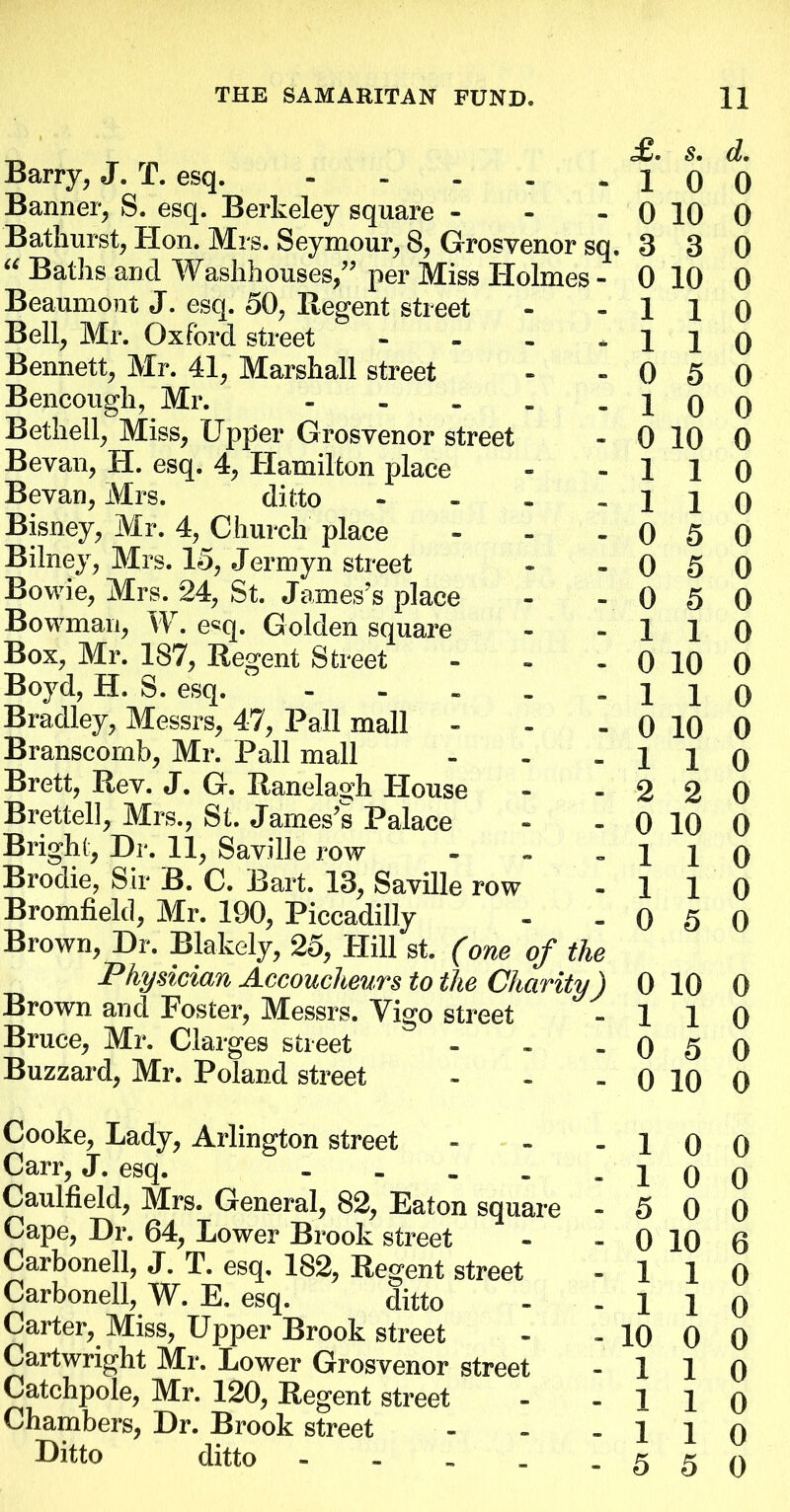 <£. s. Barry, J. T. esq. - - - - -10 Banner, S. esq. Berkeley square - - - 0 10 Bathurst, Hon. Mrs. Seymour, 8, Grosvenor sq. 3 3 “ Baths and Washhouses/' per Miss Holmes - 0 10 Beaumont J. esq. 50, Regent street - - 1 1 Bell, Mr. Oxford street - - - - 1 1 Bennett, Mr. 41, Marshall street - -05 Bencough, Mr. ] q Bethell, Miss, Upper Grosvenor street - 0 10 Bevan, H. esq. 4, Hamilton place - - 1 1 Bevan, Mrs. ditto - - - - 1 1 Bisney, Mr. 4, Church place - - - 0 5 Bilney, Mrs. 15, Jermyn street - - 0 5 Bowie, Mrs. 24, St. James's place - - 0 5 Bowman, W. e«q. Golden square - -11 Box, Mr. 187, Regent Street - - - 0 10 Boyd, H. S. esq. - - - _ -11 Bradley, Messrs, 47, Pall mall - - - 0 10 Branscomb, Mr. Pall mall - - - 1 1 Brett, Rev. J. G. Ranelagh House - - 2 2 Brettell, Mrs., St. James's Palace - - 0 10 Bright, Hr. 11, Savilie row - » - 1 1 Brodie, Sir B. C. Bart. 13, Savilie row - 1 1 Bromfield, Mr. 190, Piccadilly - - 0 5 Brown, Dr. Blakely, 25, Hill st. (one of the Physician Accoucheurs to the Charity) 0 10 Brown and Foster, Messrs. Vigo street - 1 1 Bruce, Mr. Clarges street - - - 0 5 Buzzard, Mr. Poland street - - - 0 10 Cooke, Lady, Arlington street - - - 1 0 Carr, J. esq. - . _ _ - 1 0 Caulfield, Mrs. General, 82, Eaton square - 5 0 Cape, Dr. 64, Lower Brook street - - 0 10 Carbonell, J. T. esq. 182, Regent street - 1 1 Carbonell, W. E. esq. ditto - - 1 1 Carter, Miss, Upper Brook street - - 10 0 Cartwright Mr. Lower Grosvenor street - 1 1 Catchpole, Mr. 120, Regent street - - 1 1 Chambers, Dr. Brook street - - - 1 1 Ditto ditto - - . . -55 d. 0 0 0 0 0 0 0 0 0 0 0 0 0 0 0 0 0 0 0 0 0 0 0 0 0 0 0 0 0 0 0 6 0 0 0 0 0 0 0