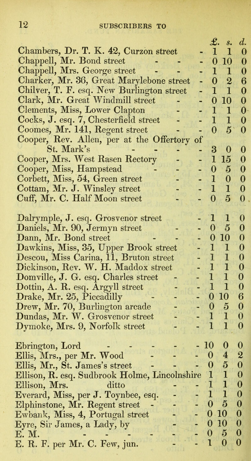 Chambers, Dr. T. K. 42, Curzon street Chappell, Mr. Bond street - Chappell, Mrs. George street - Charter, Mr. 36, Great Marylebone street - Chilver, T. F. esq. New Burlington street Clark, Mr. Great Windmill street Clements, Miss, Lower Clapton Cocks, J. esq. 7, Chesterfield street Coomes, Mr. 141, Regent street Cooper, Rev. Allen, per at the Offertory of St. Mark’s - Cooper, Mrs. West Rasen Rectory Cooper, Miss, Hampstead ... Corbett, Miss, 54, Green street Cottam, Mr. J. Winsley street Cuff, Mr. C. Half Moon street £. s. d. 110 0 10 0 110 0 2 6 110 0 10 0 1 1 0 1 1 0 0 5 0 3 0 0 1 15 0 0 5 0 1 0 0 110 0 5 0 Dalrymple, J. esq. Grosvenor street Daniels, Mr. 90, Jermyn street Dann, Mr. Bond street Dawkins, Miss, 35, Upper Brook street Descou, Miss Carina, 11, Bruton street Dickinson, Rev. W. H. Maddox street Domville, J. G. esq. Charles street Dottin, A. R. esq. Argyll street Drake, Mr. 25, Piccadilly Drew, Mr. 70, Burlington arcade Dundas, Mr. W. Grosvenor street Dymoke, Mrs. 9, Norfolk street 110 0 5 0 0 10 0 110 110 1 1 0 110 110 0 10 6 0 5 0 110 110 Ebrington, Lord 1000 Ellis, Mrs., per Mr. Wood - - - 0 4 2 Ellis, Mr., St. James’s street - - 0 5 0 Ellison, R. esq. Sudbrook Holme, Lincolnshire 110 Ellison, Mrs. ditto - - 1 1 0 Everard, Miss, per J. Toynbee, esq. - - 1 1 0 Elphinstone, Mr. Regent street - - - 0 5 0 Ewbank, Miss, 4, Portugal street - - 0 10 0 Eyre, Sir James, a Ladv, by - - 0 10 0 E. M. - / - - .050 E. R. F. per Mr. C. Few, jun. - - 1 0 0