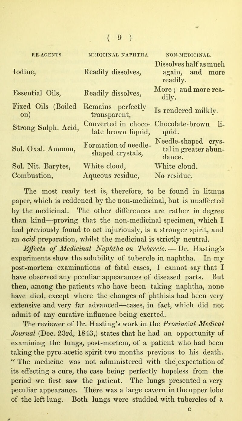 RE-AGENTS. MEDICINAL NAPHTHA. NON MEDICINAL. Dissolves half asmuch Readily dissolves, again, and more readily. lodiiie, Essential Oils, Fixed Oils (Boiled on) Strong Sulph. Acid, Converted in choco- CFocolate-brown li- late brown liquid, quid. Sol. Oxal. Ammon, Sol. Nit. Barytes, Combustion, Wbite cloud, Wbite cloud. Aqueous residue. No residue. Tbe most ready test is, tberefore, to be found in litmus paper, wbicb is reddened by tbe non-medicinal, but is unaffected by tbe médicinal. Tbe otber différences are ratber in degree tban kind—proving tbat tbe non-medicinal specimen, wbicb I bad previously found to act injuriously, is a stronger spirit, and an acid préparation, wbilst tbe médicinal is strictly neutral. Ejfects of Médicinal Naphtha on Tuhercle. — Dr. Hasting^s experiments sbow tbe solubility of tubercle in napbtba. In my post-mortem examinations of fatal cases, I cannot say tbat I bave observed any peculiar appearances of diseased parts. But tben, among tbe patients wbo bave been taking napbtba, none bave died, except wbere tbe changes of pbtbisis bad been very extensive and very far advauced—cases, in fact, wbicb did not admit of any curative influence being exerted. Tbe reviewer of Dr. Hasting’s work in tbe Provincial Medical Journal (Dec. 23rd, 1843,) states tbat be bad an opportunity of examining tbe lungs, post-mortem, of a patient wbo bad been taking tbe pyro-acetic spirit two montbs previous to bis deatb. “ Tbe medicine was not administered witb tbe^expectation of its effecting a cure, tbe case being perfectly bopeless from tbe period we first saw tbe patient. Tbe lungs presented a very peculiar appearance. Tbere was a large cavern in tbe upper lobe of tbe left lung. Botb lungs were studded witb tubercles of a c