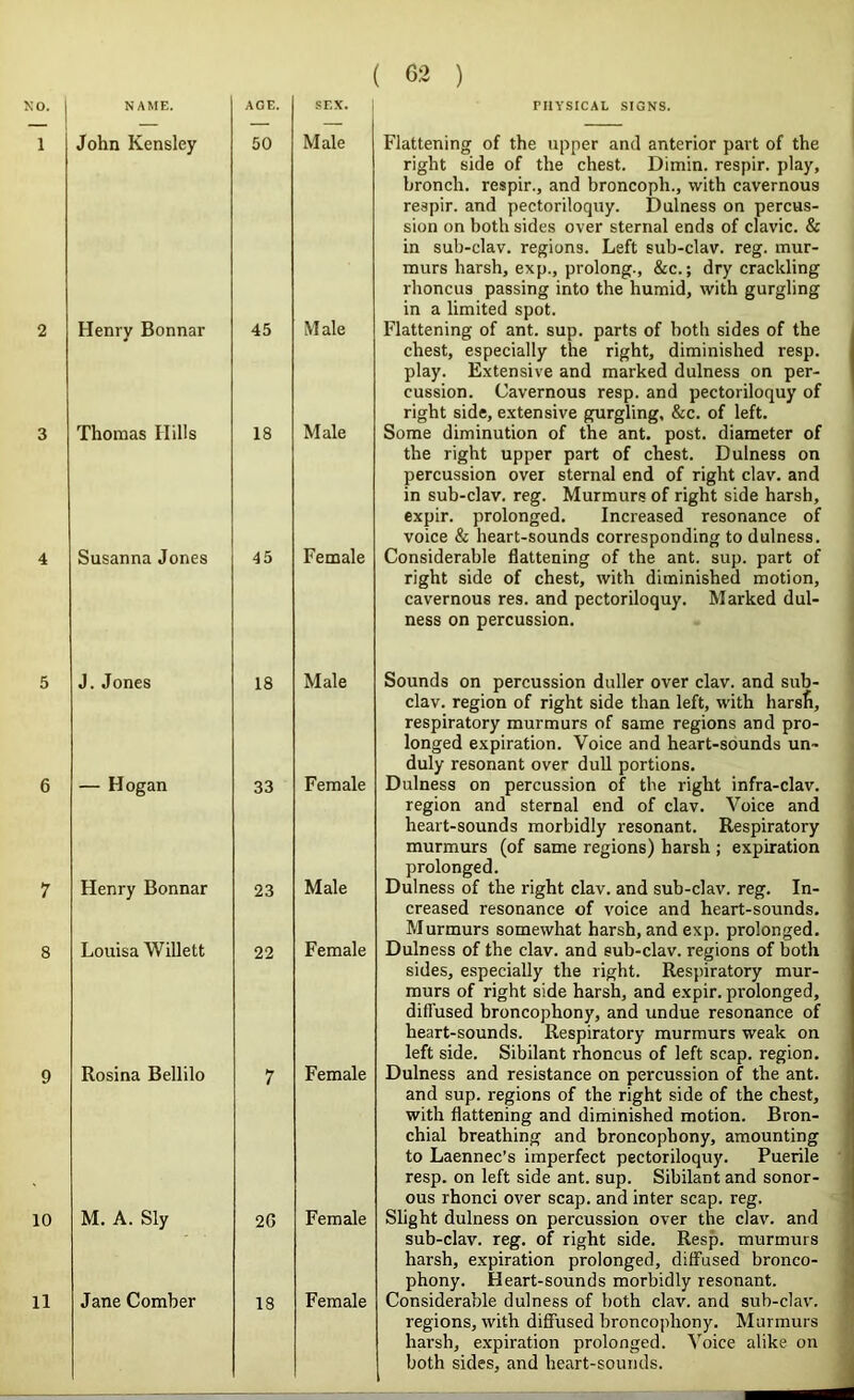 ( 02 ) riIYSICAL SIGNS. Ko. 1 2 3 4 5 6 7 8 9 10 11 NAME. John Kensley AGE. 50 sr.x. 1 Male Henry Bonnar 45 Male Thomas Ilills 18 Male Susanna Jones 45 Female J. Jones 18 Male — Hogan 33 Female Henry Bonnar 23 Male Louisa Willett 22 Female Rosina Bellilo 7 Female M. A. Sly 26 Female Jane Comber 18 Female Flattening of the upper and anterior part of the right side of the chest. Dimin. respir. play, bronch. respir., and broncoph., vvith cavernous respir. and pectoriloquy. Dulness on percus- sion on botb sides over sternal ends of clavic. & in sub-clav. régions. Left sub-clav. reg. mur- murs harsh, exp., prolong., &c. ; dry crackling rboncus passing into the humid, with gurgling in a limited spot. Flattening of ant. sup. parts of botb sides of the chest, especially the right, diminished resp. play. Extensive and marked dulness on per- cussion. Cavernous resp. and pectoriloquy of right side, extensive gurgling, &c. of left. Some diminution of the ant. post. diameter of the right upper part of chest. Dulness on percussion over sternal end of right clav. and in sub-clav. reg. Murmurs of right side harsh, expir. prolonged. Increased résonance of voice & heart-sounds corresponding to dulness. Considérable flattening of the ant. sup. part of right side of chest, with diminished motion, cavernous res. and pectoriloquy. Marked dul- ness on percussion. Sounds on percussion duller over clav. and sub- clav. région of right side than left, with harsfi, respiratory murmurs of same régions and pro- longed expiration. Voice and heart-sounds un- duly résonant over duU portions. Dulness on percussion of the right infra-clav. région and sternal end of clav. Voice and heart-sounds morbidly résonant. Respiratory j murmurs (of same régions) harsh ; expiration > prolonged. f Dulness of the right clav. and sub-clav. reg. In- creased résonance of voice and heart-sounds, ; Murmurs somewhat harsh, and exp. prolonged. Dulness of the clav. and eub-clav. régions of both sides, especially the right. Respiratory mur- murs of right side harsh, and expir. prolonged, diffused broncophony, and undue résonance of heart-sounds. Respiratory murmurs weak on left side. Sibilant rhoncus of left scap. région. Dulness and résistance on percussion of the ant. and sup. régions of the right side of the chest, ^ with flattening and diminished motion. Bron- chial breathing and broncophony, amounting to Laennec’s imperfect pectoriloquy. Puerile ■ i resp. on left side ant. sup. Sibilant and sonor- | ous rhonci over scap. and inter scap. reg. 3 Slight dulness on percussion over the clav. and , sub-clav. reg. of right side, Resp. murmurs harsh, expiration prolonged, diffused bronco- phony. Heart-sounds morbidly résonant. Considérable dulness of both clav. and sub-clav. 3 régions, with diffused broncophony. Murmurs harsh, expiration prolonged. Voice alike on both sides, and heart-sounds.
