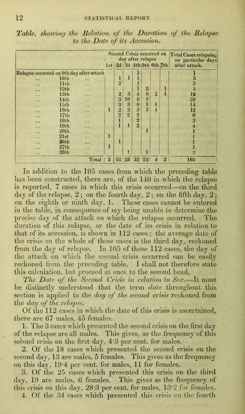 Table, showing the Relation of the Duration of the Relapse to the Date of its Accession. Second Crisis occurred on Total Cases relapsing. day arter relapse on particular days] 1st 2d 3d 4th 5th bth 7th after attack. Relapse occurred on 9th day after attack 1 1 10th 1 1 1 3 11th 2 1 3 12th 1 3 1 5 13th 2 3 5 8 2 l 19 14th 3 10 8 ii 29 15th 3 3 8 1 1 14 16th 1 2 2 3 3 1 12 17th 2 2 2 6 18th 1 2 3 19th 1 1 2 4 20th I 1 21st 1 1 28th 1 1 27th 1 1 28th 1 1 2 Total 3 18 23 32 23 4 2 105 In addition to the 105 cases from which the preceding table has been constructed, there are, of the 140 in which the relapse is reported, 7 cases in which this crisis occurred—on the third day of the relapse, 2 ; on the fourth day, 2 ; on the fifth day, 2 ; on the eighth or ninth day, 1. These cases cannot be entered in the table, in consequence of my being unable to determine the precise day of the attack on which the relapse occurred. The duration of this relapse, or the date of its crisis in relation to that of its accession, is shown in 112 cases; the average date of the crisis on the whole of these cases is the third day, reckoned from the day of relapse. In 105 of these 112 cases, the day of the attack on which the second crisis occurred can be easily reckoned from the preceding table. I shall not therefore state this calculation, but proceed at once to the second head, The Date of the Second Crisis in relation to Sex.—It must be distinctly understood that the term date throughout this section is applied to the day of the second crisis reckoned from the day of the relapse. Of the 112 cases in which the date of this crisis is ascertained, there are 67 males, 45 females. 1. The 3 cases which presented the second crisis on the first day of the relapse are all males. This gives, as the frequency of this second crisis ou the first day, 4’3 per cent, for males. 2. Of the 18 cases which presented the second crisis on the second day, 13 are males, 5 females. This gives as the frequency on this day, 19‘4 per cent, for males, 11 for females. 3. Of the 25 cases which presented this crisis on the third day, 19 are males, 6 females. This gives as the frequency of this crisis on this day, 28'3 per cent, for males, 13-2 for females. 4. Of the 34 cases which presented this crisis on the fourth