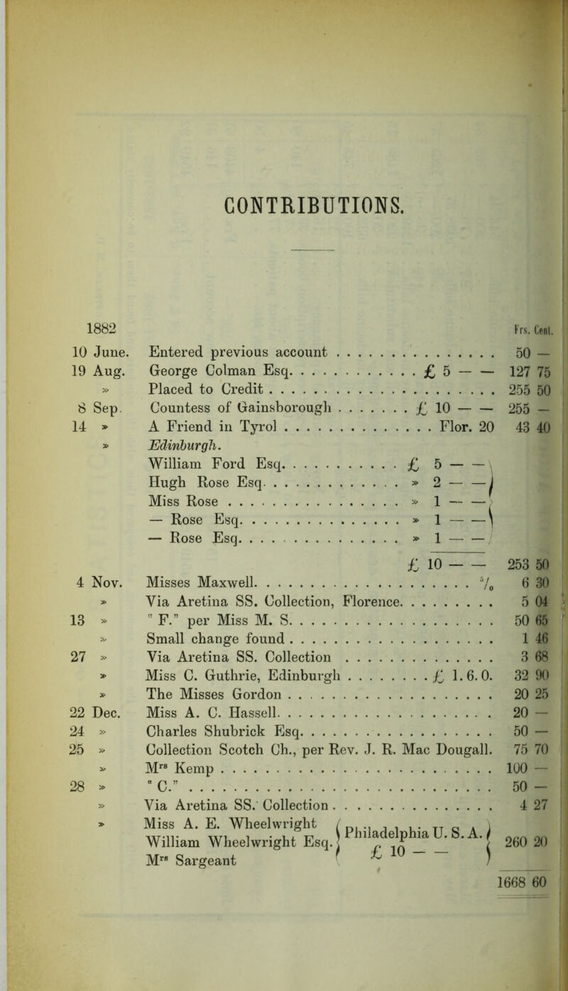 CONTRIBUTIONS. 1882 10 June. 19 Aug. » 8 Sep. 14 * 4 Nov. 13 » » 27 » » 22 Dec. 24 » 25 » » 28 » Entered previous account George Colman Esq. . . . Placed to Credit Countess of Gainsborough A Friend in Tyrol Edinburgh. William Ford Esq Hugh Rose Esq Miss Rose — Rose Esq — Rose Esq . . . £5 £io Flor. 20 5 \ 2 1 £ 10 £ » Misses Maxwell 5/0 Via Aretina SS. Collection, Florence  F.” per Miss M. S Small change found Via Aretina SS. Collection Miss C. Guthrie, Edinburgh £1.6.0. The Misses Gordon Miss A. C. Hassell Charles Shubrick Esq Collection Scotch Ch., per Rev. J. R. Mac Dougall. Mrs Kemp C.” Via Aretina SS. Collection . Miss A. E. Wheelwright William Wheelwright Esq. Mrs Sargeant Philadelphia U. S. A. £ io \ Frs. Cent. 50 — 127 75 255 50 255 - 43 40 253 50 6 30 5 04 50 65 1 46 3 68 32 90 20 25 20 - 50 - 75 70 100 — 50 - 4 27 260 20 1668 60