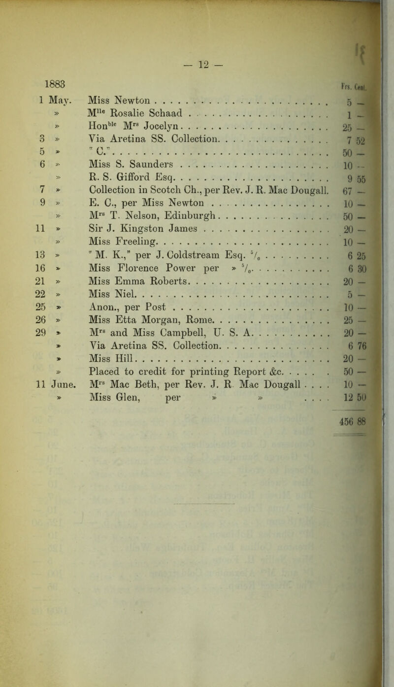 — 12 - 1883 Krs. GeoL I May. Miss Newton 5 _ » Mlle Rosalie Schaad i _ » Honble Mrs Jocelyn 25 — 3 » Via Aretina SS. Collection 7 52 5 - C.'! 50- 6 » Miss S. Saunders 10 - - » R. S. Gilford Esq 9 55 7 Collection in Scotch Ch., per Rev. J. R. Mac Dougall. 67 — 9 » E. C., per Miss Newton 10 — » Mrs T. Nelson, Edinburgh 50 — II *> Sir J. Kingston James 20 — » Miss Freeling 10 — 13 »  M. K.,” per J. Coldstream Esq. 5/0 6 25 16 * Miss Florence Power per » 5/0 6 30 21 » Miss Emma Roberts 20 — 22 » Miss Niel 5 — 25 *> Anon., per Post 10 — 26 » Miss Etta Morgan, Rome 25 — 29 * Mrs and Miss Campbell, U. S. A 20 — » Via Aretina SS. Collection 6 76 » Miss Hill 20- » Placed to credit for printing Report &c 50 — 11 June. Mrs Mac Beth, per Rev. J. R Mac Dougall .... IQ- s' Miss Glen, per » » . ... 12 50 456 88