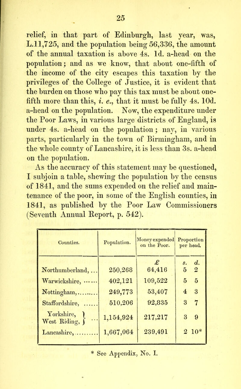 relief, in that part of Edinburgh, last year, was, L.11,725, and the population being 56,336, the amount of the annual taxation is above 4s. Id. a-head on the population; and as we know, that about one-fifth of the income of the city escapes this taxation by the privileges of the College of Justice, it is evident that the burden on those who pay this tax must be about one- fifth more than this, i, ^., that it must be fully 4s. lOd. a-head on the population. Now, the expenditure under the Poor Laws, in various large districts of England, is under 4s. a-head on the population; nay, in various parts, particularly in the town of Birmingham, and in the whole county of Lancashire, it is less than 3s. a-head on the population. As the accuracy of this statement may be questioned, I subjoin a table, shewing the population by the census of 1841, and the sums expended on the relief and main- tenance of the poor, in some of the English counties, in 1841, as published by the Poor Law Commissioners (Seventh Annual Beport, p. 542). Counties. Population. Money expended on the Poor. Proportion per head. Northumberland, ... 250,268 £ 64,416 s. d. 5 2 Warwickshire, 402,121 109,522 5 5 Nottino’ham, 249,773 510,206 53,407 92,835 4 3 Staffordshire, 3 7 Yorkshire, 1 West E/iding, j 1,154,924 217,217 3 9 Lancashire, 1,667,064 • 239,491 2 10* See Appendix, No. I.