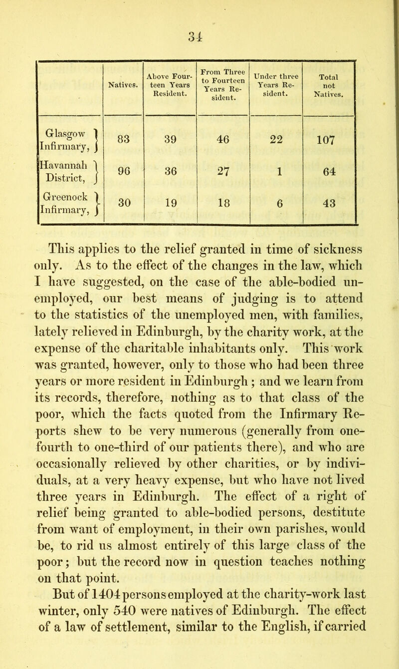 Natives. Above Four- teen Years Resident. From Three to Fourteen Years Re- sident. Under three Years Re- sident. Total not Natives. Glasgow 1 Infirmary, j 83 39 46 22 107 Havannah I District, J 96 36 27 1 64 Greenock 1 Infirmary, j 30 19 18 6 43 This applies to the relief granted in time of sickness only, xis to the effect of the changes in the law, which I have suggested, on the case of the ahle-hodied un- employed, our best means of judging is to attend to the statistics of the unemployed men, with families, lately relieved in Edinburgh, by the charity work, at the expense of the charitable inhabitants only. This work was granted, however, only to those who had been three years or more resident in Edinburgh; and we learn from its records, therefore, nothing as to that class of the poor, which the facts quoted from the Infirmary Re- ports shew to be very numerous (generally from one- fourth to one-third of our patients there), and who are occasionally relieved by other charities, or by indivi- duals, at a very heavy expense, but who have not lived three years in Edinburgh. The effect of a right of relief being granted to able-bodied persons, destitute from want of employment, in their own parishes, would be, to rid us almost entirely of this large class of the poor; but the record now in question teaches nothing on that point. But of 1404 persons employed at the charity-work last winter, only 540 were natives of Edinburgh. The effect of a law of settlement, similar to the English, if carried