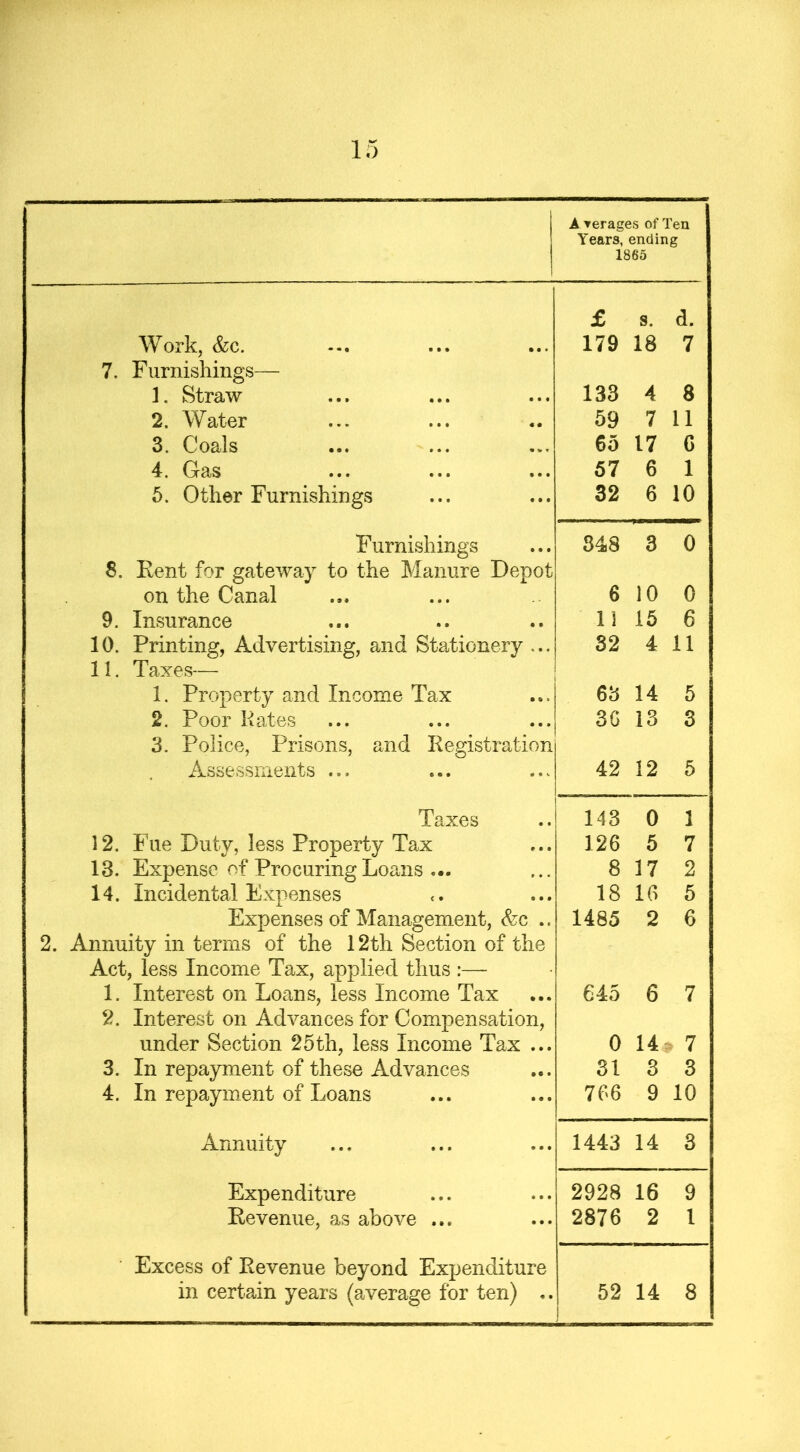 A Terages of Ten £ S. d. Work, &c. 179 18 7 7. Furnishings— 1. Straw 133 4 8 2. Water 59 7 11 3. Coals 65 17 6 4. Gas 57 6 1 5. Other Furnishings 32 6 10 Furnishings 348 3 0 8. Rent for gateway to the Manure Depot on the Canal 6 10 0 9. Insurance 11 15 6 10. Printing, Advertising, and Stationery ... 32 4 11 11. Taxes— 1. Property and Income Tax 63 14 5 2. Poor Kates 3G 13 3 3. Police, Prisons, and Registration Assessments ... 42 12 5 Taxes 143 0 1 12. Fue Duty, less Property Tax 126 5 7 13. Expense of Procuring Loans ... 8 17 2 14. Incidental Expenses 18 16 5 Expenses of Management, &c .. 1485 2 6 2. Annuity in terms of the 12th Section of the Act, less Income Tax, applied thus :— 1. Interest on Loans, less Income Tax 645 6 7 2. Interest on Advances for Compensation, under Section 25th, less Income Tax ... 0 14, 7 3. In repayment of these Advances 31 3 3 4. In repayment of Loans 766 9 10 Annuity 1443 14 3 Expenditure 2928 16 9 Revenue, as above ... 2876 2 l Excess of Revenue beyond Expenditure in certain years (average for ten) .. 52 14 8