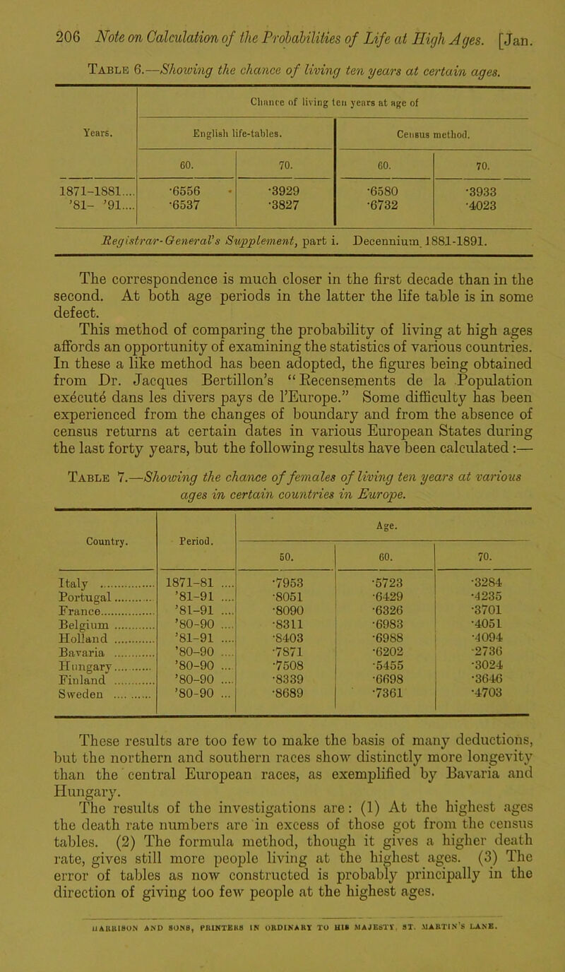 Table 6.—Showing the chance of living ten years at certain ages. Chance of living ten years at age of Years. English life-tables. Census method. 60. 70. 60. 70. 1871-1881.... ’6556 •3929 •6580 •3933 ’81- ’91.... •6537 •3827 •6732 •4023 Registrar-General’s Supplement, part i. Decennium J 881-1891. The correspondence is much closer in the first decade than in the second. At both age periods in the latter the life table is in some defect. This method of comparing the probability of living at high ages affords an opportunity of examining the statistics of various countries. In these a like method has been adopted, the figures being obtained from Dr. Jacques Bertillon’s “ Recensements cle la Population execute dans les divers pays cle l’Europe.” Some difficulty has been experienced from the changes of boundary and from the absence of census returns at certain dates in various European States during the last forty years, but the following results have been calculated :— Table 7.—Showing the chance of females of living ten years at various ages in certain countries in Europe. Country. Period. Age. 60. 60. 70. Italy 1871-81 .... •7953 •5723 •3284 Portugal ’81-91 .... •8051 ■6429 •4235 France ’81-91 .... •8090 •6326 •3701 Belgium ’80-90 .... •8311 •6983 ‘4051 Holland ’81-91 .... •8403 •6988 •4094 Bavaria ’80-90 .... •7S71 •6202 ■2736 Hungary.... ’80-90 ... •7508 •5455 •3024 Fiuland ’80-90 .... •8339 •6698 •3646 Sweden ’80-90 ... •8689 •7361 •4703 These results are too few to make the basis of many deductions, but the northern and southern races show distinctly more longevity than the central European races, as exemplified by Bavaria and Hungary. The results of the investigations are: (1) At the highest ages the death rate numbers are in excess of those got from the census tables. (2) The formula method, though it gives a higher death rate, gives still more people living at the highest ages. (3) The error of tables as now constructed is probably principally in the direction of giving too few people at the highest ages. HARRISON AND SONS, PRINTERS IN ORDINARY TO UIS MAJESTY, ST. MARTIN’S LANE.