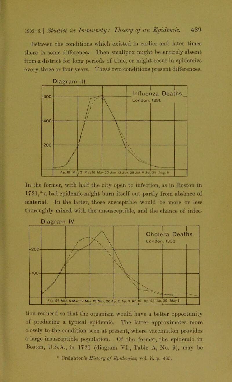 Between the conditions which existed in earlier and later times there is some difference. Then smallpox might he entirely absent from a district for long periods of time, or might recur in epidemics every three or four years. These two conditions present differences. In the former, with half the city open to infection, as in Boston in 1721,* a bad epidemic might burn itself out partly from absence of material. In the latter, those susceptible would be more or less thoroughly mixed with the unsusceptible, and the chance of infec- tion reduced so that the organism would have a better opportunity of producing a typical epidemic. The latter approximates more closely to the condition seen at present, where vaccination provides a large insusceptible population. Of the former, the epidemic in Boston, U.S.A., in 1721 (diagram VI., Table A, No. 9), may be * Creighton’s History of Epidemics, vol. ii. p. 485.