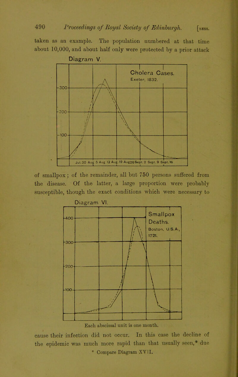 taken as an example. The population numbered at that time about 10,000, and about half only were protected by a prior attack of smallpox; of the remainder, all but 750 persons suffered from the disease. Of the latter, a large proportion were probably susceptible, though the exact conditions which were necessary to Each abscissal unit is one month. cause their infection did not occur. In this case the decline of the epidemic was much more rapid than that usually seen,* due * Compare Diagram XVII.