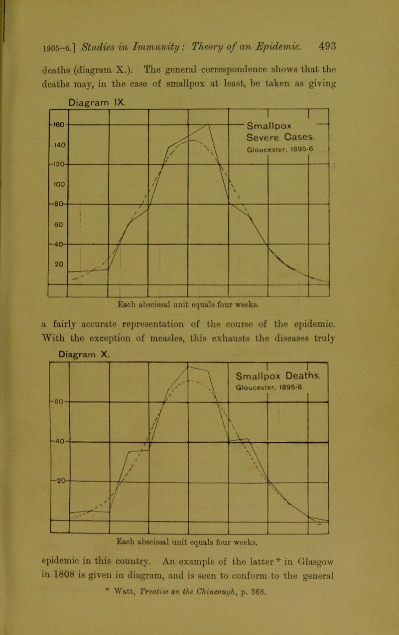 deaths (diagram X.). The general correspondence shows that the deaths may, in the case of smallpox at least, be taken as giving Eacli abscissal unit equals four weeks. a fairly accurate representation of the course of the epidemic. With the exception of measles, this exhausts the diseases truly Diagram X. / / — Smallp Gloucest — iox Deat er, 1896-6 hs. -40- -20- / \ \ ! t / / / / / / f / ■ \ \ \ \ » \ > \ \ \ \ \ y 7/ 1 V\ Each abscissal unit equals four weeks. epidemic in this country. An example of the latter * in Glasgow in 1808 is given in diagram, and is seen to conform to the general * Watt, Trentise on the Okineough, p. 368.