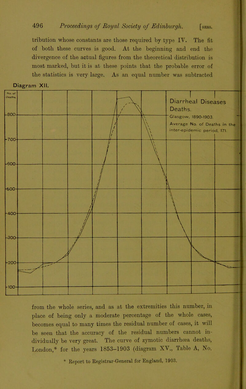 tribution whose constants are those required by type IV. The fit of both these curves is good. At the beginning and end the divergence of the actual figures from the theoretical distribution is most marked, but it is at these points that the probable error of the statistics is very large. As an equal number was subtracted Diagram XII. No. of Deaths. ROD- / \ / N i ~ I n ^ Diarrheal Diseases Deaths. / / /1 i i u / \\ \\ \\ \ \ \ \ \\ \\ \v Ulasgow, Average inter-epid 1890-1903. 'lo. of Deal emic perio hs in the d, 171. -Rnn. 1 \\ \\ \\ \\ V 1 1 1 i -jL \ V v\ / // i // y \\ \\ \\ -400- V // // // // 7/ // -300- A -200 -100- from the whole series, and as at the extremities this number, in place of being only a moderate percentage of the whole cases, becomes equal to many times the residual number of cases, it will be seen that the accuracy of the residual numbers cannot in- dividually be very great. The curve of zymotic diarrhoea deaths, London,* for the years 1853-1903 (diagram XV., Table A, No. * Report to Registrar-General for England, 1903.