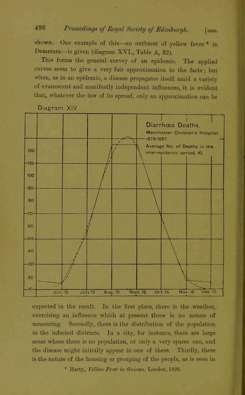 shown. One example of this—an outburst of yellow fever* in Demerara—is given (diagram XVI., Table A, 32). This forms the general survey of an epidemic. The applied curves seem to give a very fair approximation to the facts; but when, as in an epidemic, a disease propagates itself amid a variety of evanescent and manifestly independent influences, it is evident that, whatever the law of its spread, only an approximation can be : Diagram XIV. expected in the result. In the first place, there is the weather, exercising an influence which at present there is no means of measuring. Secondly, there is the distribution of the population in the infected districts. In a city, for instance, there are large areas where there is no population, or only a very sparse one, and the disease might initially appear in one of these. Thirdly, there is the nature of the housing or grouping of the people, as is seen in * Harty, Yellow Fever in Guiana, London, 1820.